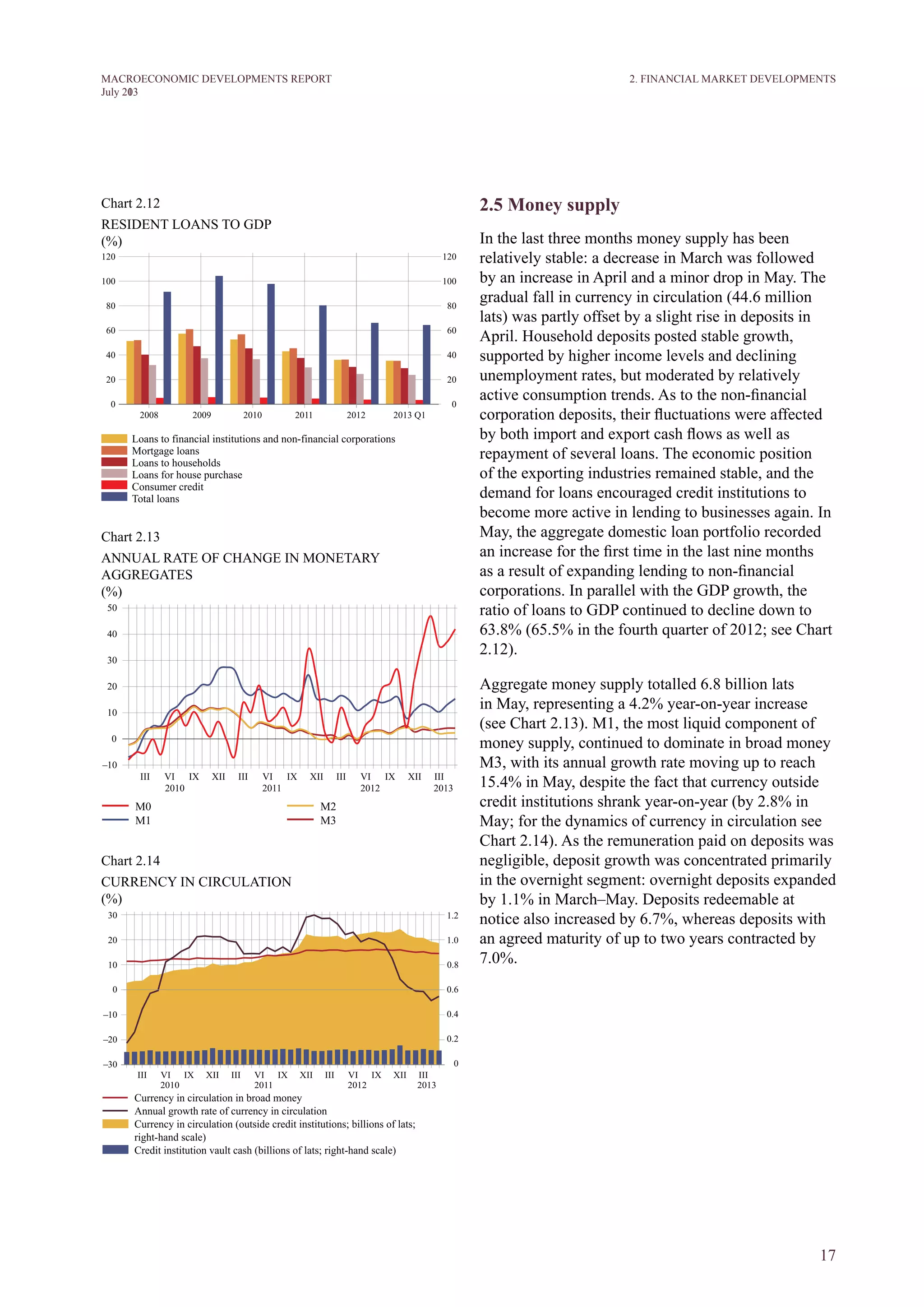 17
M ACROECONOM I C DEVELOPM ENTS REPORT
J uly 2013
2.5 money supply
In the last three months money supply has been
relatively stable: a decrease in March was followed
by an increase in April and a minor drop in May. The
gradual fall in currency in circulation (44.6 million
lats) was partly offset by a slight rise in deposits in
April. Household deposits posted stable growth,
supported by higher income levels and declining
unemployment rates, but moderated by relatively
active consumption trends. As to the non-financial
corporation deposits, their fluctuations were affected
by both import and export cash flows as well as
repayment of several loans. The economic position
of the exporting industries remained stable, and the
demand for loans encouraged credit institutions to
become more active in lending to businesses again. In
May, the aggregate domestic loan portfolio recorded
an increase for the first time in the last nine months
as a result of expanding lending to non-financial
corporations. In parallel with the GDP growth, the
ratio of loans to GDP continued to decline down to
63.8% (65.5% in the fourth quarter of 2012; see Chart
2.12).
Aggregate money supply totalled 6.8 billion lats
in May, representing a 4.2% year-on-year increase
(see Chart 2.13). M1, the most liquid component of
money supply, continued to dominate in broad money
M3, with its annual growth rate moving up to reach
15.4% in May, despite the fact that currency outside
credit institutions shrank year-on-year (by 2.8% in
May; for the dynamics of currency in circulation see
Chart 2.14). As the remuneration paid on deposits was
negligible, deposit growth was concentrated primarily
in the overnight segment: overnight deposits expanded
by 1.1% in March–May. Deposits redeemable at
notice also increased by 6.7%, whereas deposits with
an agreed maturity of up to two years contracted by
7.0%.
2. FINANCIAL MARKET DEVELOPMENTS
Chart 2.12
RESIDENT LOANS TO GDP
(%)
Chart 2.13
ANNUAL RATE OF CHANGE IN MONETARY
AGGREGATES
(%)
Chart 2.14
CURRENCY IN CIRCULATION
(%)
 