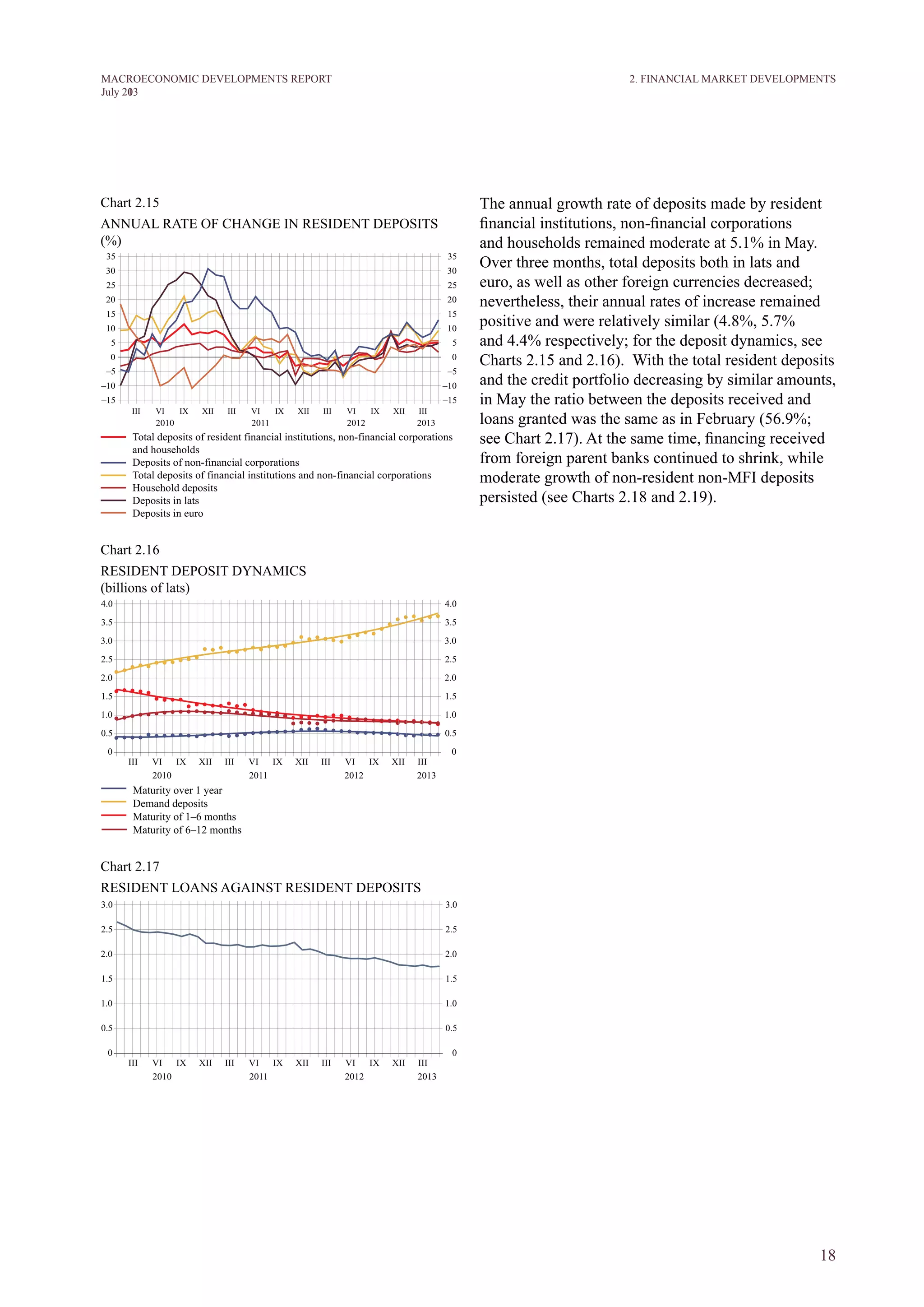 18
M ACROECONOM I C DEVELOPM ENTS REPORT
J uly 2013
The annual growth rate of deposits made by resident
financial institutions, non-financial corporations
and households remained moderate at 5.1% in May.
Over three months, total deposits both in lats and
euro, as well as other foreign currencies decreased;
nevertheless, their annual rates of increase remained
positive and were relatively similar (4.8%, 5.7%
and 4.4% respectively; for the deposit dynamics, see
Charts 2.15 and 2.16). With the total resident deposits
and the credit portfolio decreasing by similar amounts,
in May the ratio between the deposits received and
loans granted was the same as in February (56.9%;
see Chart 2.17). At the same time, financing received
from foreign parent banks continued to shrink, while
moderate growth of non-resident non-MFI deposits
persisted (see Charts 2.18 and 2.19).
2. FINANCIAL MARKET DEVELOPMENTS
Chart 2.15
ANNUAL RATE OF CHANGE IN RESIDENT DEPOSITS
(%)
Chart 2.16
RESIDENT DEPOSIT DYNAMICS
(billions of lats)
Chart 2.17
RESIDENT LOANS AGAINST RESIDENT DEPOSITS
 