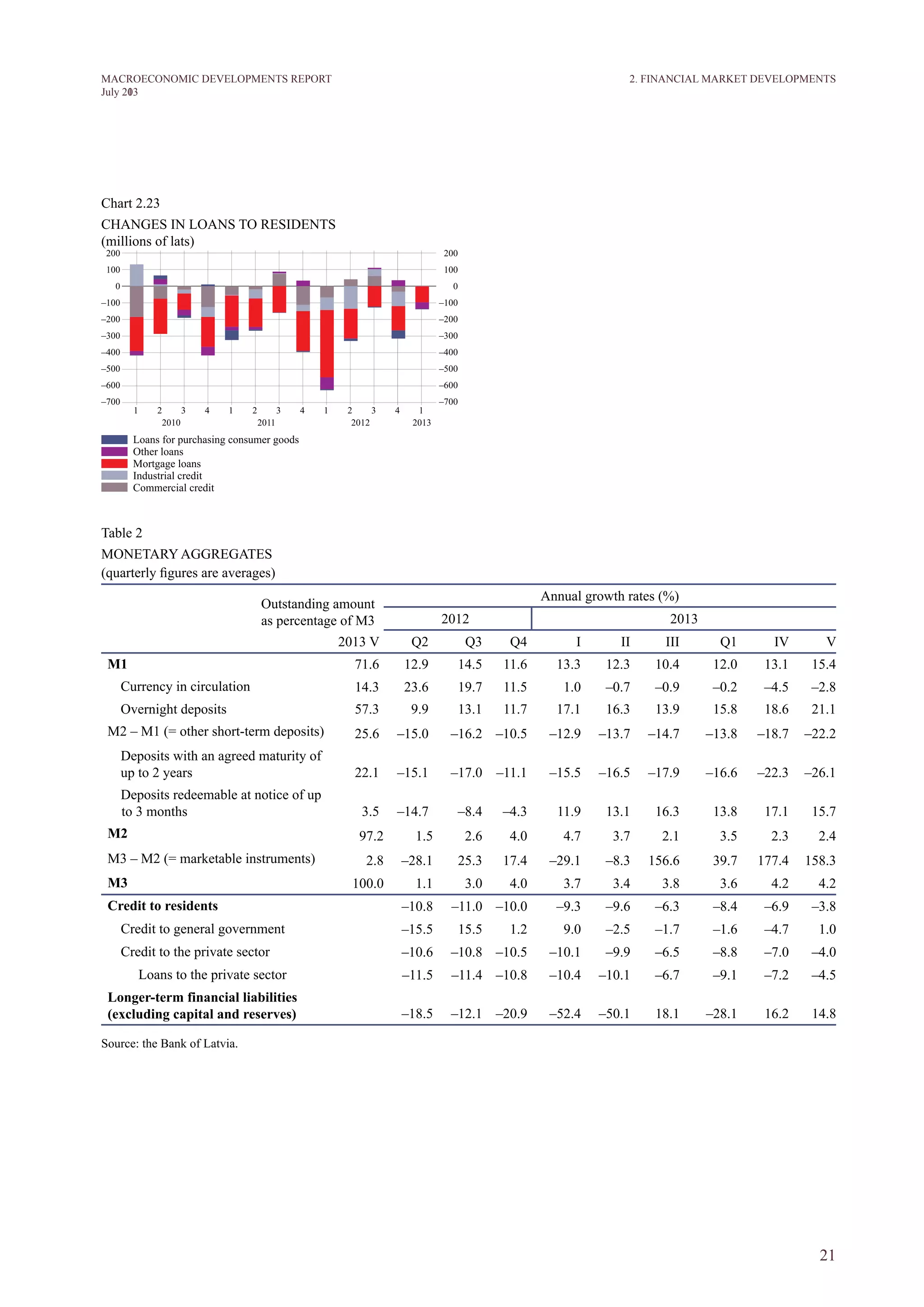 21
M ACROECONOM I C DEVELOPM ENTS REPORT
J uly 2013
2. FINANCIAL MARKET DEVELOPMENTS
Chart 2.23
CHANGES IN LOANS TO RESIDENTS
(millions of lats)
Table 2
MONETARY AGGREGATES
(quarterly figures are averages)
Outstanding amount
as percentage of M3
2013 V
Annual growth rates (%)
2012 2013
Q2 Q3 Q4 I II III Q1 IV V
m1 71.6 12.9 14.5 11.6 13.3 12.3 10.4 12.0 13.1 15.4
Currency in circulation 14.3 23.6 19.7 11.5 1.0 –0.7 –0.9 –0.2 –4.5 –2.8
Overnight deposits 57.3 9.9 13.1 11.7 17.1 16.3 13.9 15.8 18.6 21.1
M2 – M1 (= other short-term deposits) 25.6 –15.0 –16.2 –10.5 –12.9 –13.7 –14.7 –13.8 –18.7 –22.2
Deposits with an agreed maturity of
up to 2 years 22.1 –15.1 –17.0 –11.1 –15.5 –16.5 –17.9 –16.6 –22.3 –26.1
Deposits redeemable at notice of up
to 3 months 3.5 –14.7 –8.4 –4.3 11.9 13.1 16.3 13.8 17.1 15.7
m2 97.2 1.5 2.6 4.0 4.7 3.7 2.1 3.5 2.3 2.4
M3 – M2 (= marketable instruments) 2.8 –28.1 25.3 17.4 –29.1 –8.3 156.6 39.7 177.4 158.3
m3 100.0 1.1 3.0 4.0 3.7 3.4 3.8 3.6 4.2 4.2
Credit to residents –10.8 –11.0 –10.0 –9.3 –9.6 –6.3 –8.4 –6.9 –3.8
Credit to general government –15.5 15.5 1.2 9.0 –2.5 –1.7 –1.6 –4.7 1.0
Credit to the private sector –10.6 –10.8 –10.5 –10.1 –9.9 –6.5 –8.8 –7.0 –4.0
Loans to the private sector –11.5 –11.4 –10.8 –10.4 –10.1 –6.7 –9.1 –7.2 –4.5
Longer-term financial liabilities
(excluding capital and reserves) –18.5 –12.1 –20.9 –52.4 –50.1 18.1 –28.1 16.2 14.8
Source: the Bank of Latvia.
 