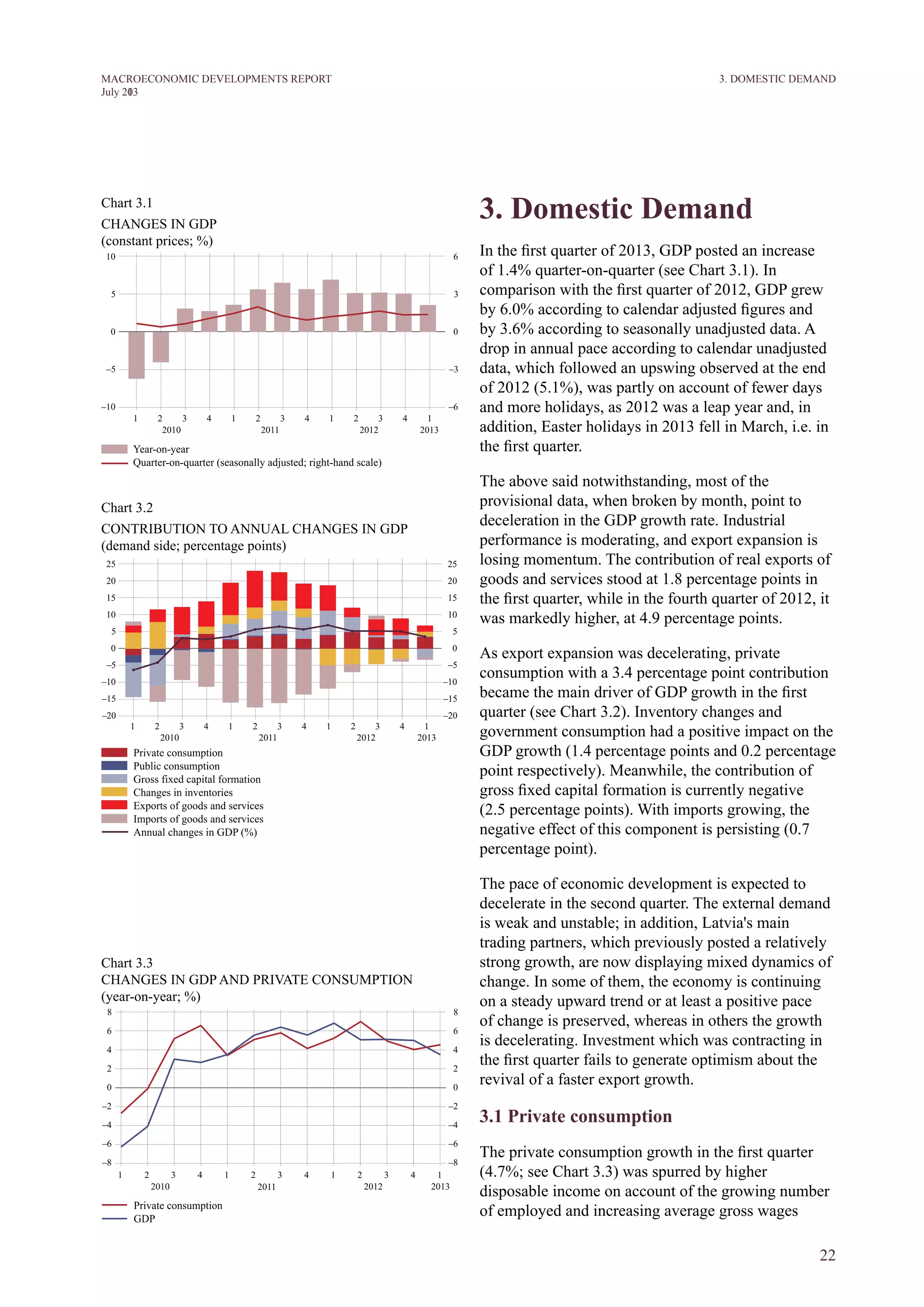 22
M ACROECONOM I C DEVELOPM ENTS REPORT
J uly 2013
3. domestic demand
In the first quarter of 2013, GDP posted an increase
of 1.4% quarter-on-quarter (see Chart 3.1). In
comparison with the first quarter of 2012, GDP grew
by 6.0% according to calendar adjusted figures and
by 3.6% according to seasonally unadjusted data. A
drop in annual pace according to calendar unadjusted
data, which followed an upswing observed at the end
of 2012 (5.1%), was partly on account of fewer days
and more holidays, as 2012 was a leap year and, in
addition, Easter holidays in 2013 fell in March, i.e. in
the first quarter.
The above said notwithstanding, most of the
provisional data, when broken by month, point to
deceleration in the GDP growth rate. Industrial
performance is moderating, and export expansion is
losing momentum. The contribution of real exports of
goods and services stood at 1.8 percentage points in
the first quarter, while in the fourth quarter of 2012, it
was markedly higher, at 4.9 percentage points.
As export expansion was decelerating, private
consumption with a 3.4 percentage point contribution
became the main driver of GDP growth in the first
quarter (see Chart 3.2). Inventory changes and
government consumption had a positive impact on the
GDP growth (1.4 percentage points and 0.2 percentage
point respectively). Meanwhile, the contribution of
gross fixed capital formation is currently negative
(2.5 percentage points). With imports growing, the
negative effect of this component is persisting (0.7
percentage point).
The pace of economic development is expected to
decelerate in the second quarter. The external demand
is weak and unstable; in addition, Latvia's main
trading partners, which previously posted a relatively
strong growth, are now displaying mixed dynamics of
change. In some of them, the economy is continuing
on a steady upward trend or at least a positive pace
of change is preserved, whereas in others the growth
is decelerating. Investment which was contracting in
the first quarter fails to generate optimism about the
revival of a faster export growth.
3.1 Private consumption
The private consumption growth in the first quarter
(4.7%; see Chart 3.3) was spurred by higher
disposable income on account of the growing number
of employed and increasing average gross wages
Chart 3.1
CHANGES IN GDP
(constant prices; %)
Chart 3.2
CONTRIBUTION TO ANNUAL CHANGES IN GDP
(demand side; percentage points)
Chart 3.3
CHANGES IN GDP AND PRIVATE CONSUMPTION
(year-on-year; %)
3. DOMESTIC DEMAND
 
