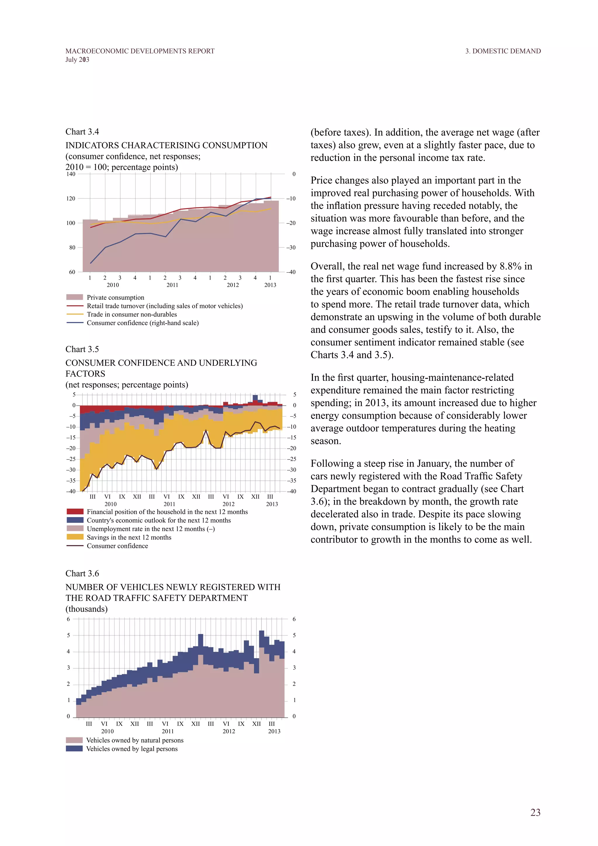 23
M ACROECONOM I C DEVELOPM ENTS REPORT
J uly 2013
(before taxes). In addition, the average net wage (after
taxes) also grew, even at a slightly faster pace, due to
reduction in the personal income tax rate.
Price changes also played an important part in the
improved real purchasing power of households. With
the inflation pressure having receded notably, the
situation was more favourable than before, and the
wage increase almost fully translated into stronger
purchasing power of households.
Overall, the real net wage fund increased by 8.8% in
the first quarter. This has been the fastest rise since
the years of economic boom enabling households
to spend more. The retail trade turnover data, which
demonstrate an upswing in the volume of both durable
and consumer goods sales, testify to it. Also, the
consumer sentiment indicator remained stable (see
Charts 3.4 and 3.5).
In the first quarter, housing-maintenance-related
expenditure remained the main factor restricting
spending; in 2013, its amount increased due to higher
energy consumption because of considerably lower
average outdoor temperatures during the heating
season.
Following a steep rise in January, the number of
cars newly registered with the Road Traffic Safety
Department began to contract gradually (see Chart
3.6); in the breakdown by month, the growth rate
decelerated also in trade. Despite its pace slowing
down, private consumption is likely to be the main
contributor to growth in the months to come as well.
Chart 3.4
INDICATORS CHARACTERISING CONSUMPTION
(consumer confidence, net responses;
2010 = 100; percentage points)
Chart 3.5
CONSUMER CONFIDENCE AND UNDERLYING
FACTORS
(net responses; percentage points)
Chart 3.6
NUMBER OF VEHICLES NEWLY REGISTERED WITH
THE ROAD TRAFFIC SAFETY DEPARTMENT
(thousands)
3. DOMESTIC DEMAND
 