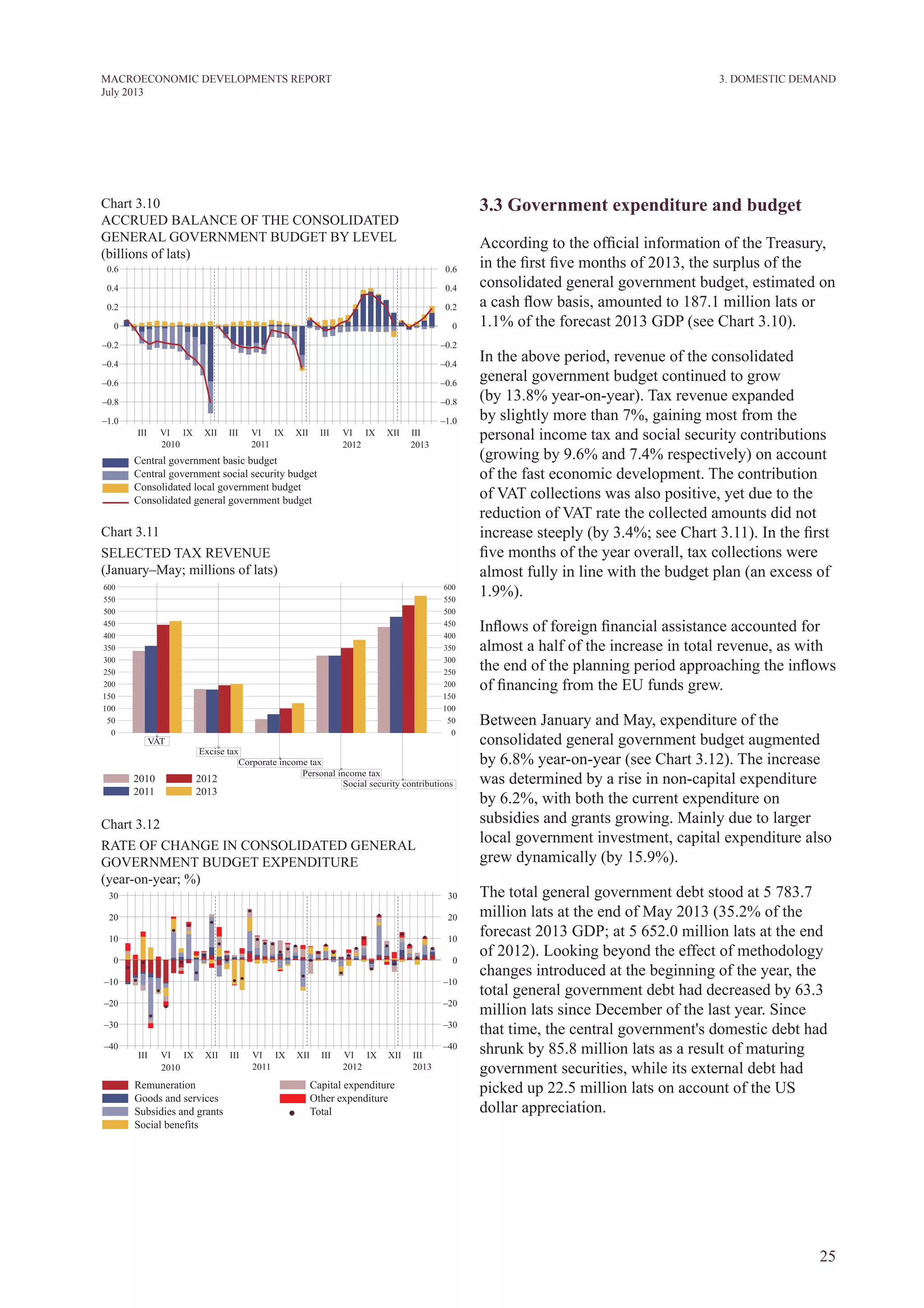 25
MACROECONOMIC DEVELOPMENTS REPORT
July 2013
3. Domestic Demand
3.3 Government expenditure and budget
According to the official information of the Treasury,
in the first five months of 2013, the surplus of the
consolidated general government budget, estimated on
a cash flow basis, amounted to 187.1 million lats or
1.1% of the forecast 2013 GDP (see Chart 3.10).
In the above period, revenue of the consolidated
general government budget continued to grow
(by 13.8% year-on-year). Tax revenue expanded
by slightly more than 7%, gaining most from the
personal income tax and social security contributions
(growing by 9.6% and 7.4% respectively) on account
of the fast economic development. The contribution
of VAT collections was also positive, yet due to the
reduction of VAT rate the collected amounts did not
increase steeply (by 3.4%; see Chart 3.11). In the first
five months of the year overall, tax collections were
almost fully in line with the budget plan (an excess of
1.9%).
Inflows of foreign financial assistance accounted for
almost a half of the increase in total revenue, as with
the end of the planning period approaching the inflows
of financing from the EU funds grew.
Between January and May, expenditure of the
consolidated general government budget augmented
by 6.8% year-on-year (see Chart 3.12). The increase
was determined by a rise in non-capital expenditure
by 6.2%, with both the current expenditure on
subsidies and grants growing. Mainly due to larger
local government investment, capital expenditure also
grew dynamically (by 15.9%).
The total general government debt stood at 5 783.7
million lats at the end of May 2013 (35.2% of the
forecast 2013 GDP; at 5 652.0 million lats at the end
of 2012). Looking beyond the effect of methodology
changes introduced at the beginning of the year, the
total general government debt had decreased by 63.3
million lats since December of the last year. Since
that time, the central government's domestic debt had
shrunk by 85.8 million lats as a result of maturing
government securities, while its external debt had
picked up 22.5 million lats on account of the US
dollar appreciation.
Chart 3.10
ACCRUED BALANCE OF THE CONSOLIDATED
GENERAL GOVERNMENT BUDGET BY level
(billions of lats)
Chart 3.11
SELECTED TAX REVENUE
(January–May; millions of lats)
Chart 3.12
RATE OF CHANGE IN CONSOLIDATED GENERAL
GOVERNMENT BUDGET EXPENDITURE
(year-on-year; %)
 