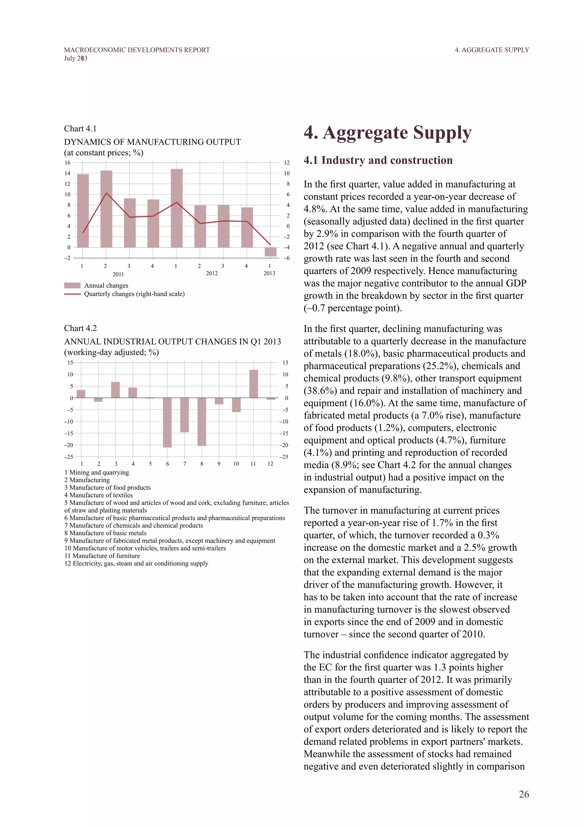 26
M ACROECONOM I C DEVELOPM ENTS REPORT
J uly 2013
4. Aggregate Supply
4.1 Industry and construction
In the first quarter, value added in manufacturing at
constant prices recorded a year-on-year decrease of
4.8%. At the same time, value added in manufacturing
(seasonally adjusted data) declined in the first quarter
by 2.9% in comparison with the fourth quarter of
2012 (see Chart 4.1). A negative annual and quarterly
growth rate was last seen in the fourth and second
quarters of 2009 respectively. Hence manufacturing
was the major negative contributor to the annual GDP
growth in the breakdown by sector in the first quarter
(–0.7 percentage point).
In the first quarter, declining manufacturing was
attributable to a quarterly decrease in the manufacture
of metals (18.0%), basic pharmaceutical products and
pharmaceutical preparations (25.2%), chemicals and
chemical products (9.8%), other transport equipment
(38.6%) and repair and installation of machinery and
equipment (16.0%). At the same time, manufacture of
fabricated metal products (a 7.0% rise), manufacture
of food products (1.2%), computers, electronic
equipment and optical products (4.7%), furniture
(4.1%) and printing and reproduction of recorded
media (8.9%; see Chart 4.2 for the annual changes
in industrial output) had a positive impact on the
expansion of manufacturing.
The turnover in manufacturing at current prices
reported a year-on-year rise of 1.7% in the first
quarter, of which, the turnover recorded a 0.3%
increase on the domestic market and a 2.5% growth
on the external market. This development suggests
that the expanding external demand is the major
driver of the manufacturing growth. However, it
has to be taken into account that the rate of increase
in manufacturing turnover is the slowest observed
in exports since the end of 2009 and in domestic
turnover – since the second quarter of 2010.
The industrial confidence indicator aggregated by
the EC for the first quarter was 1.3 points higher
than in the fourth quarter of 2012. It was primarily
attributable to a positive assessment of domestic
orders by producers and improving assessment of
output volume for the coming months. The assessment
of export orders deteriorated and is likely to report the
demand related problems in export partners' markets.
Meanwhile the assessment of stocks had remained
negative and even deteriorated slightly in comparison
4. AGGREGATE SUPPLY
Chart 4.1
DYNAMICS OF MANUFACTURING OUTPUT
(at constant prices; %)
Chart 4.2
ANNUAL INDUSTRIAL OUTPUT CHANGES IN Q1 2013
(working-day adjusted; %)
 
