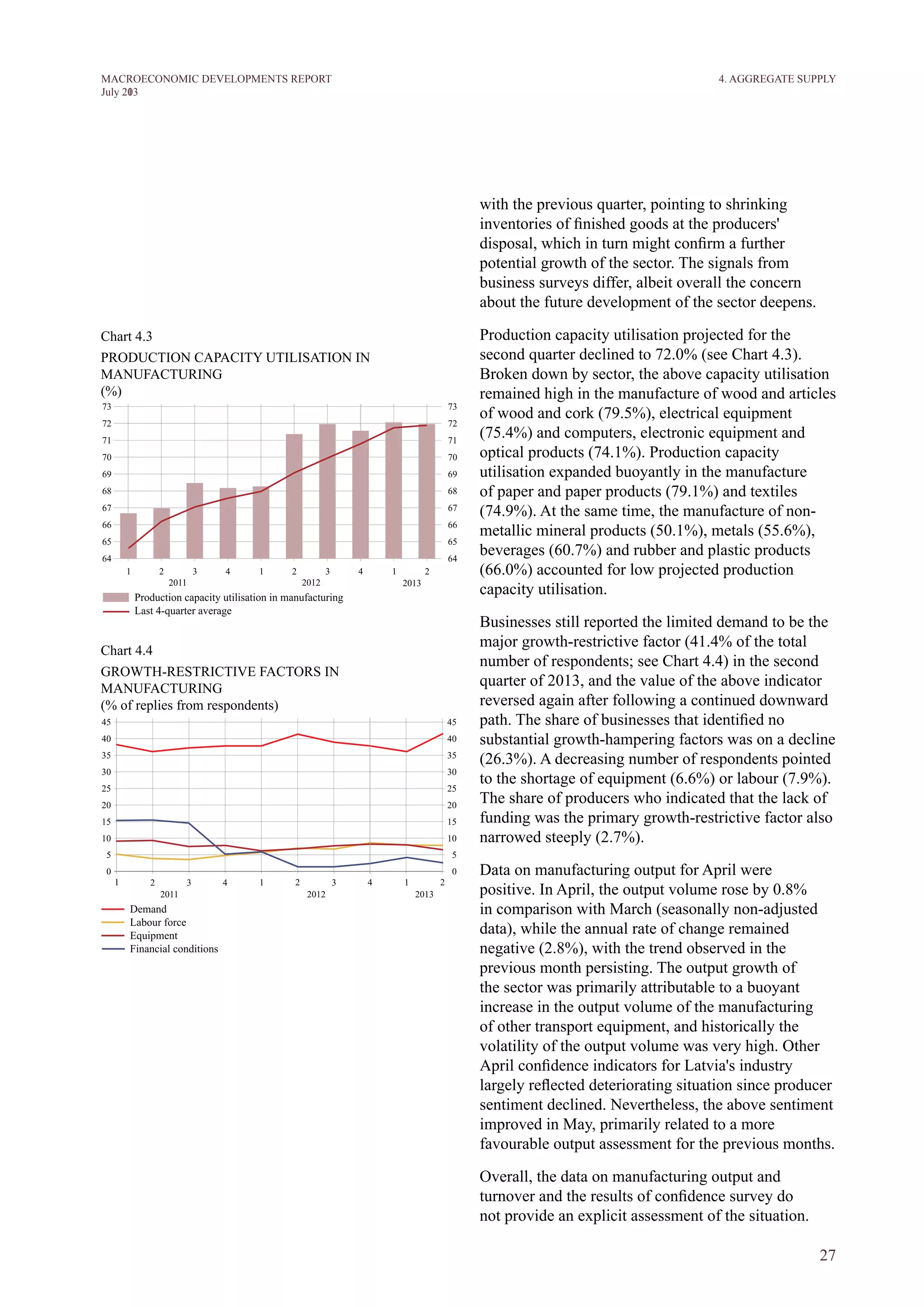 27
M ACROECONOM I C DEVELOPM ENTS REPORT
J uly 2013
with the previous quarter, pointing to shrinking
inventories of finished goods at the producers'
disposal, which in turn might confirm a further
potential growth of the sector. The signals from
business surveys differ, albeit overall the concern
about the future development of the sector deepens.
Production capacity utilisation projected for the
second quarter declined to 72.0% (see Chart 4.3).
Broken down by sector, the above capacity utilisation
remained high in the manufacture of wood and articles
of wood and cork (79.5%), electrical equipment
(75.4%) and computers, electronic equipment and
optical products (74.1%). Production capacity
utilisation expanded buoyantly in the manufacture
of paper and paper products (79.1%) and textiles
(74.9%). At the same time, the manufacture of non-
metallic mineral products (50.1%), metals (55.6%),
beverages (60.7%) and rubber and plastic products
(66.0%) accounted for low projected production
capacity utilisation.
businesses still reported the limited demand to be the
major growth-restrictive factor (41.4% of the total
number of respondents; see Chart 4.4) in the second
quarter of 2013, and the value of the above indicator
reversed again after following a continued downward
path. The share of businesses that identified no
substantial growth-hampering factors was on a decline
(26.3%). A decreasing number of respondents pointed
to the shortage of equipment (6.6%) or labour (7.9%).
The share of producers who indicated that the lack of
funding was the primary growth-restrictive factor also
narrowed steeply (2.7%).
Data on manufacturing output for April were
positive. In April, the output volume rose by 0.8%
in comparison with March (seasonally non-adjusted
data), while the annual rate of change remained
negative (2.8%), with the trend observed in the
previous month persisting. The output growth of
the sector was primarily attributable to a buoyant
increase in the output volume of the manufacturing
of other transport equipment, and historically the
volatility of the output volume was very high. Other
April confidence indicators for Latvia's industry
largely reflected deteriorating situation since producer
sentiment declined. Nevertheless, the above sentiment
improved in May, primarily related to a more
favourable output assessment for the previous months.
Overall, the data on manufacturing output and
turnover and the results of confidence survey do
not provide an explicit assessment of the situation.
Chart 4.3
PRODUCTION CAPACITY UTILISATION IN
MANUFACTURING
(%)
Chart 4.4
GROWTH-RESTRICTIVE FACTORS IN
MANUFACTURING
(% of replies from respondents)
4. AGGREGATE SUPPLY
 
