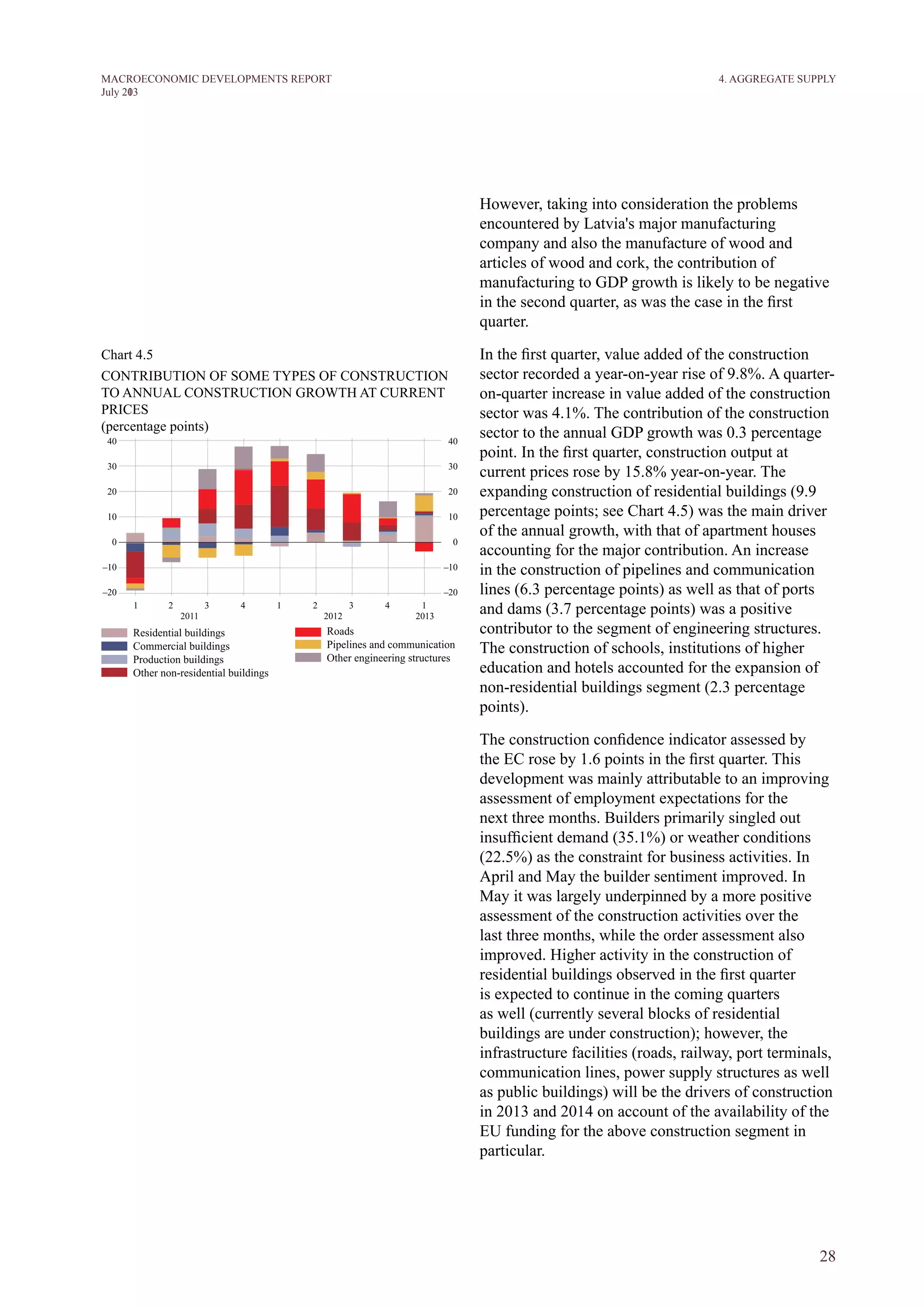 28
M ACROECONOM I C DEVELOPM ENTS REPORT
J uly 2013
Chart 4.5
CONTRIBUTION OF SOME TYPES OF CONSTRUCTION
TO ANNUAL CONSTRUCTION GROWTH AT CURRENT
PRICES
(percentage points)
However, taking into consideration the problems
encountered by Latvia's major manufacturing
company and also the manufacture of wood and
articles of wood and cork, the contribution of
manufacturing to GDP growth is likely to be negative
in the second quarter, as was the case in the first
quarter.
In the first quarter, value added of the construction
sector recorded a year-on-year rise of 9.8%. A quarter-
on-quarter increase in value added of the construction
sector was 4.1%. The contribution of the construction
sector to the annual GDP growth was 0.3 percentage
point. In the first quarter, construction output at
current prices rose by 15.8% year-on-year. The
expanding construction of residential buildings (9.9
percentage points; see Chart 4.5) was the main driver
of the annual growth, with that of apartment houses
accounting for the major contribution. An increase
in the construction of pipelines and communication
lines (6.3 percentage points) as well as that of ports
and dams (3.7 percentage points) was a positive
contributor to the segment of engineering structures.
The construction of schools, institutions of higher
education and hotels accounted for the expansion of
non-residential buildings segment (2.3 percentage
points).
The construction confidence indicator assessed by
the EC rose by 1.6 points in the first quarter. This
development was mainly attributable to an improving
assessment of employment expectations for the
next three months. builders primarily singled out
insufficient demand (35.1%) or weather conditions
(22.5%) as the constraint for business activities. In
April and May the builder sentiment improved. In
May it was largely underpinned by a more positive
assessment of the construction activities over the
last three months, while the order assessment also
improved. Higher activity in the construction of
residential buildings observed in the first quarter
is expected to continue in the coming quarters
as well (currently several blocks of residential
buildings are under construction); however, the
infrastructure facilities (roads, railway, port terminals,
communication lines, power supply structures as well
as public buildings) will be the drivers of construction
in 2013 and 2014 on account of the availability of the
EU funding for the above construction segment in
particular.
4. AGGREGATE SUPPLY
 