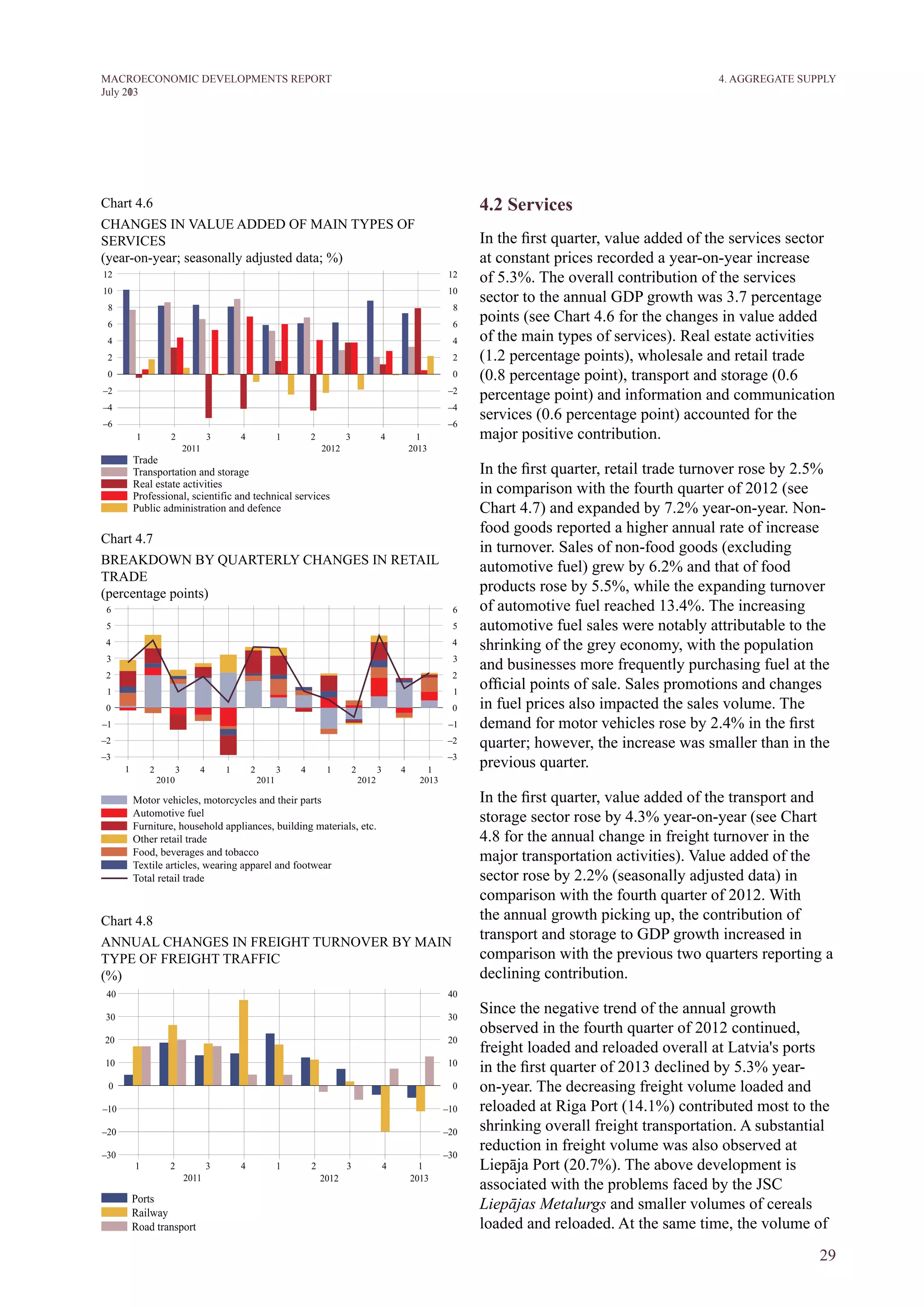 29
M ACROECONOM I C DEVELOPM ENTS REPORT
J uly 2013
4.2 Services
In the first quarter, value added of the services sector
at constant prices recorded a year-on-year increase
of 5.3%. The overall contribution of the services
sector to the annual GDP growth was 3.7 percentage
points (see Chart 4.6 for the changes in value added
of the main types of services). Real estate activities
(1.2 percentage points), wholesale and retail trade
(0.8 percentage point), transport and storage (0.6
percentage point) and information and communication
services (0.6 percentage point) accounted for the
major positive contribution.
In the first quarter, retail trade turnover rose by 2.5%
in comparison with the fourth quarter of 2012 (see
Chart 4.7) and expanded by 7.2% year-on-year. Non-
food goods reported a higher annual rate of increase
in turnover. Sales of non-food goods (excluding
automotive fuel) grew by 6.2% and that of food
products rose by 5.5%, while the expanding turnover
of automotive fuel reached 13.4%. The increasing
automotive fuel sales were notably attributable to the
shrinking of the grey economy, with the population
and businesses more frequently purchasing fuel at the
official points of sale. Sales promotions and changes
in fuel prices also impacted the sales volume. The
demand for motor vehicles rose by 2.4% in the first
quarter; however, the increase was smaller than in the
previous quarter.
In the first quarter, value added of the transport and
storage sector rose by 4.3% year-on-year (see Chart
4.8 for the annual change in freight turnover in the
major transportation activities). Value added of the
sector rose by 2.2% (seasonally adjusted data) in
comparison with the fourth quarter of 2012. With
the annual growth picking up, the contribution of
transport and storage to GDP growth increased in
comparison with the previous two quarters reporting a
declining contribution.
Since the negative trend of the annual growth
observed in the fourth quarter of 2012 continued,
freight loaded and reloaded overall at Latvia's ports
in the first quarter of 2013 declined by 5.3% year-
on-year. The decreasing freight volume loaded and
reloaded at Riga Port (14.1%) contributed most to the
shrinking overall freight transportation. A substantial
reduction in freight volume was also observed at
Liepāja Port (20.7%). The above development is
associated with the problems faced by the JSC
Liepājas Metalurgs and smaller volumes of cereals
loaded and reloaded. At the same time, the volume of
Chart 4.6
CHANGES IN VALUE ADDED OF MAIN TYPES OF
SERVICES
(year-on-year; seasonally adjusted data; %)
Chart 4.7
BREAKDOWN BY QUARTERLY CHANGES IN RETAIL
TRADE
(percentage points)
Chart 4.8
ANNUAL CHANGES IN FREIGHT TURNOVER BY MAIN
TYPE OF FREIGHT TRAFFIC
(%)
4. AGGREGATE SUPPLY
 