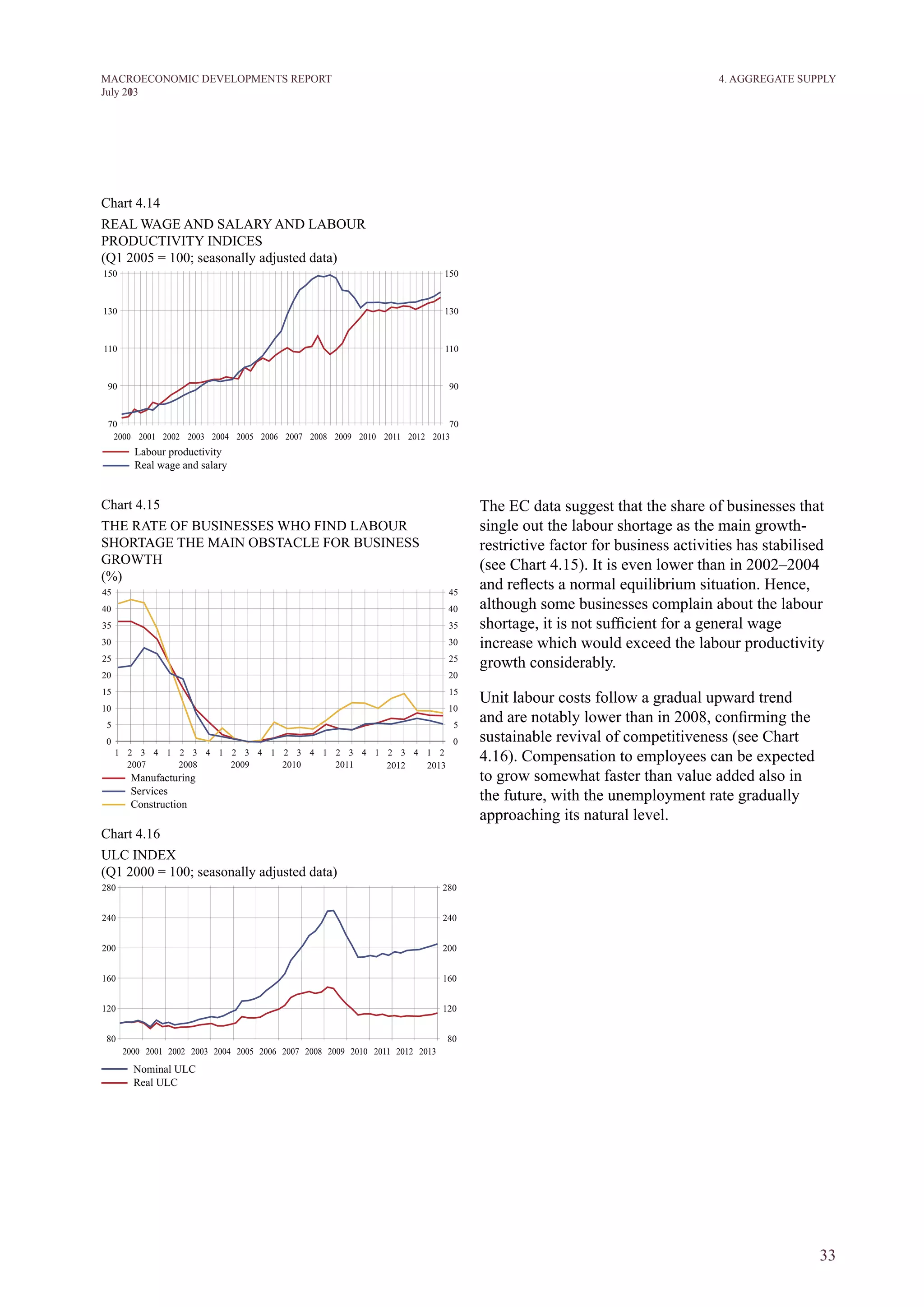 33
M ACROECONOM I C DEVELOPM ENTS REPORT
J uly 2013
4. AGGREGATE SUPPLY
The EC data suggest that the share of businesses that
single out the labour shortage as the main growth-
restrictive factor for business activities has stabilised
(see Chart 4.15). It is even lower than in 2002–2004
and reflects a normal equilibrium situation. Hence,
although some businesses complain about the labour
shortage, it is not sufficient for a general wage
increase which would exceed the labour productivity
growth considerably.
Unit labour costs follow a gradual upward trend
and are notably lower than in 2008, confirming the
sustainable revival of competitiveness (see Chart
4.16). Compensation to employees can be expected
to grow somewhat faster than value added also in
the future, with the unemployment rate gradually
approaching its natural level.
Chart 4.14
REAL WAGE AND SALARY AND LABOUR
PRODUCTIVITY INDICES
(Q1 2005 = 100; seasonally adjusted data)
Chart 4.15
THE RATE OF BUSINESSES WHO FIND LABOUR
SHORTAGE THE MAIN OBSTACLE FOR BUSINESS
GROWTH
(%)
Chart 4.16
ULC INDEX
(Q1 2000 = 100; seasonally adjusted data)
 