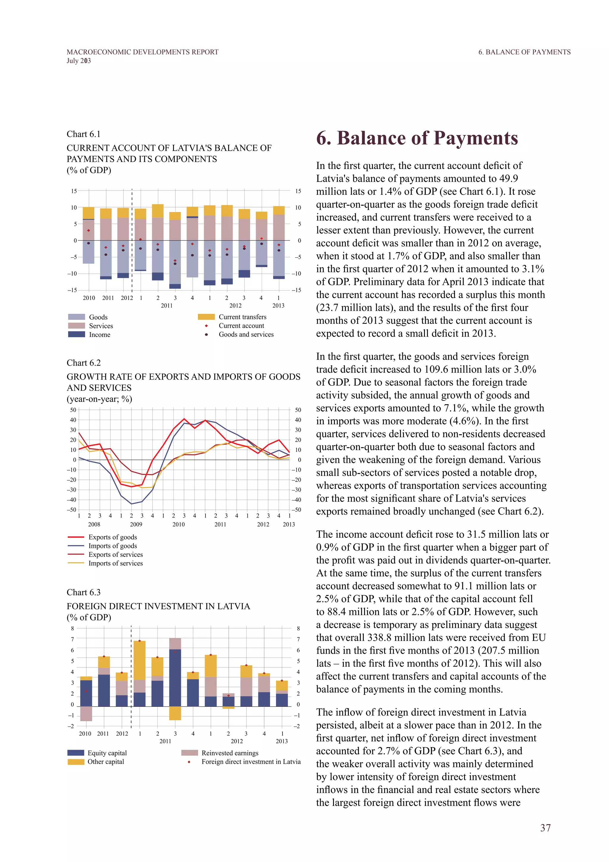 37
M ACROECONOM I C DEVELOPM ENTS REPORT
J uly 2013
6. Balance of Payments
In the first quarter, the current account deficit of
Latvia's balance of payments amounted to 49.9
million lats or 1.4% of GDP (see Chart 6.1). It rose
quarter-on-quarter as the goods foreign trade deficit
increased, and current transfers were received to a
lesser extent than previously. However, the current
account deficit was smaller than in 2012 on average,
when it stood at 1.7% of GDP, and also smaller than
in the first quarter of 2012 when it amounted to 3.1%
of GDP. Preliminary data for April 2013 indicate that
the current account has recorded a surplus this month
(23.7 million lats), and the results of the first four
months of 2013 suggest that the current account is
expected to record a small deficit in 2013.
In the first quarter, the goods and services foreign
trade deficit increased to 109.6 million lats or 3.0%
of GDP. Due to seasonal factors the foreign trade
activity subsided, the annual growth of goods and
services exports amounted to 7.1%, while the growth
in imports was more moderate (4.6%). In the first
quarter, services delivered to non-residents decreased
quarter-on-quarter both due to seasonal factors and
given the weakening of the foreign demand. Various
small sub-sectors of services posted a notable drop,
whereas exports of transportation services accounting
for the most significant share of Latvia's services
exports remained broadly unchanged (see Chart 6.2).
The income account deficit rose to 31.5 million lats or
0.9% of GDP in the first quarter when a bigger part of
the profit was paid out in dividends quarter-on-quarter.
At the same time, the surplus of the current transfers
account decreased somewhat to 91.1 million lats or
2.5% of GDP, while that of the capital account fell
to 88.4 million lats or 2.5% of GDP. However, such
a decrease is temporary as preliminary data suggest
that overall 338.8 million lats were received from EU
funds in the first five months of 2013 (207.5 million
lats – in the first five months of 2012). This will also
affect the current transfers and capital accounts of the
balance of payments in the coming months.
The inflow of foreign direct investment in Latvia
persisted, albeit at a slower pace than in 2012. In the
first quarter, net inflow of foreign direct investment
accounted for 2.7% of GDP (see Chart 6.3), and
the weaker overall activity was mainly determined
by lower intensity of foreign direct investment
inflows in the financial and real estate sectors where
the largest foreign direct investment flows were
Chart 6.1
CURRENT ACCOUNT OF LATVIA'S BALANCE OF
PAYMENTS AND ITS COMPONENTS
(% of GDP)
Chart 6.2
GROWTH RATE OF EXPORTS AND IMPORTS OF GOODS
AND SERVICES
(year-on-year; %)
Chart 6.3
FOREIGN DIRECT INVESTMENT IN LATVIA
(% of GDP)
6. BALANCE OF PAYMENTS
 