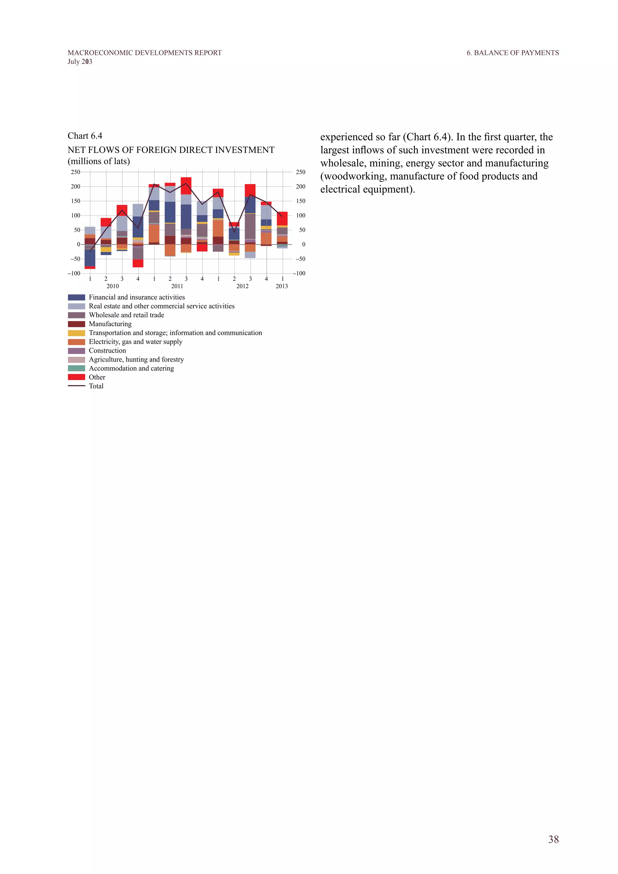 38
M ACROECONOM I C DEVELOPM ENTS REPORT
J uly 2013
Chart 6.4
NET FLOWS OF FOREIGN DIRECT INVESTMENT
(millions of lats)
experienced so far (Chart 6.4). In the first quarter, the
largest inflows of such investment were recorded in
wholesale, mining, energy sector and manufacturing
(woodworking, manufacture of food products and
electrical equipment).
6. BALANCE OF PAYMENTS
 