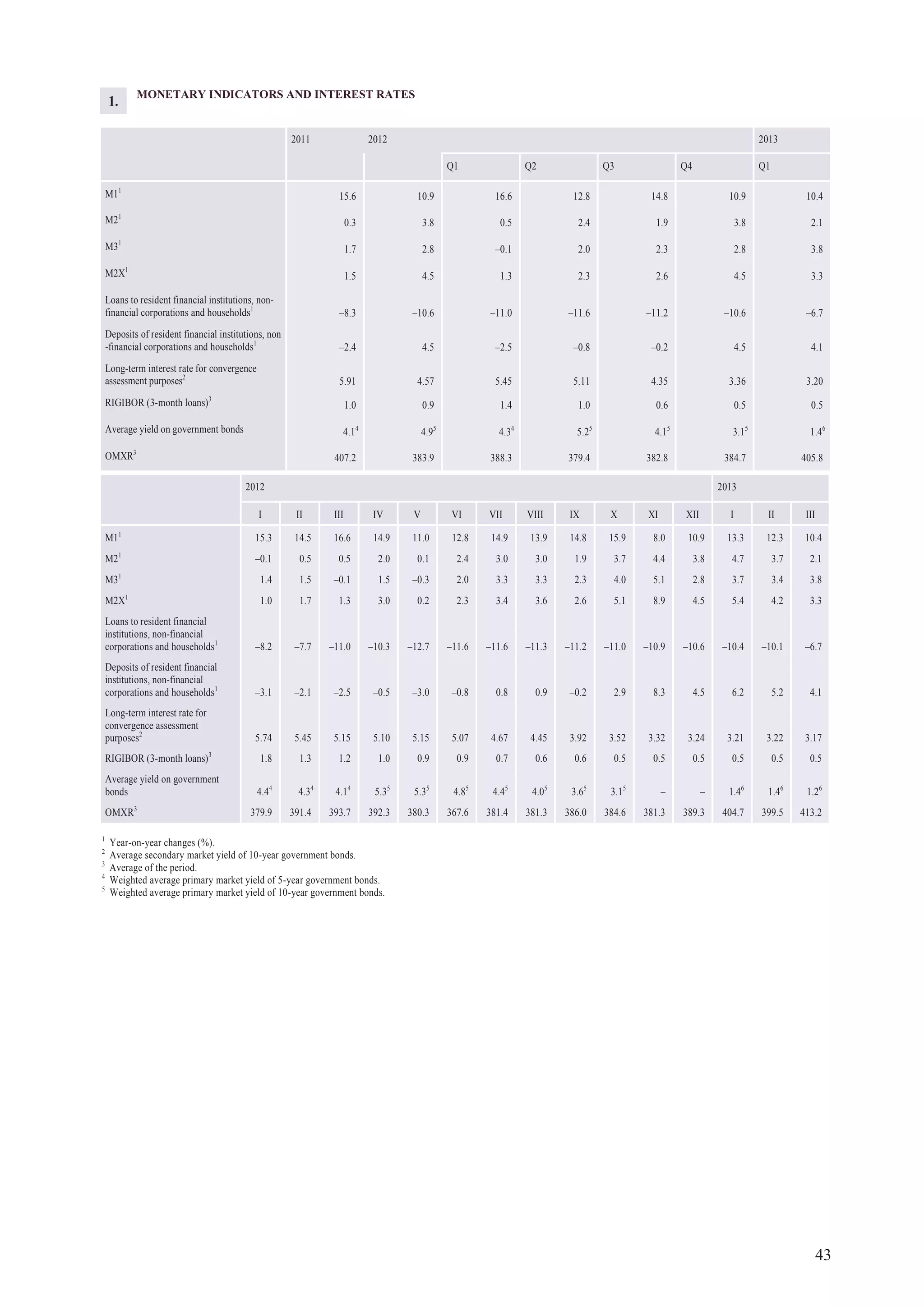 43
MONETARY INDICATORS AND INTEREST RATES
2011 2012 2013
Q1 Q2 Q3 Q4 Q1
M11
15.6 10.9 16.6 12.8 14.8 10.9 10.4
M21
0.3 3.8 0.5 2.4 1.9 3.8 2.1
M31
1.7 2.8 –0.1 2.0 2.3 2.8 3.8
M2X1
1.5 4.5 1.3 2.3 2.6 4.5 3.3
Loans to resident financial institutions, non-
financial corporations and households1
–8.3 –10.6 –11.0 –11.6 –11.2 –10.6 –6.7
Deposits of resident financial institutions, non
-financial corporations and households1
–2.4 4.5 –2.5 –0.8 –0.2 4.5 4.1
Long-term interest rate for convergence
assessment purposes2
5.91 4.57 5.45 5.11 4.35 3.36 3.20
RIGIBOR (3-month loans)3
1.0 0.9 1.4 1.0 0.6 0.5 0.5
Average yield on government bonds 4.14
4.95
4.34
5.25
4.15
3.15
1.46
OMXR3
407.2 383.9 388.3 379.4 382.8 384.7 405.8
1.
2012 2013
I II III IV V VI VII VIII IX X XI XII I II III
M11
15.3 14.5 16.6 14.9 11.0 12.8 14.9 13.9 14.8 15.9 8.0 10.9 13.3 12.3 10.4
M21
–0.1 0.5 0.5 2.0 0.1 2.4 3.0 3.0 1.9 3.7 4.4 3.8 4.7 3.7 2.1
M31
1.4 1.5 –0.1 1.5 –0.3 2.0 3.3 3.3 2.3 4.0 5.1 2.8 3.7 3.4 3.8
M2X1
1.0 1.7 1.3 3.0 0.2 2.3 3.4 3.6 2.6 5.1 8.9 4.5 5.4 4.2 3.3
Loans to resident financial
institutions, non-financial
corporations and households1
–8.2 –7.7 –11.0 –10.3 –12.7 –11.6 –11.6 –11.3 –11.2 –11.0 –10.9 –10.6 –10.4 –10.1 –6.7
Deposits of resident financial
institutions, non-financial
corporations and households1
–3.1 –2.1 –2.5 –0.5 –3.0 –0.8 0.8 0.9 –0.2 2.9 8.3 4.5 6.2 5.2 4.1
Long-term interest rate for
convergence assessment
purposes2
5.74 5.45 5.15 5.10 5.15 5.07 4.67 4.45 3.92 3.52 3.32 3.24 3.21 3.22 3.17
RIGIBOR (3-month loans)3
1.8 1.3 1.2 1.0 0.9 0.9 0.7 0.6 0.6 0.5 0.5 0.5 0.5 0.5 0.5
Average yield on government
bonds 4.44
4.34
4.14
5.35
5.35
4.85
4.45
4.05
3.65
3.15
– – 1.46
1.46
1.26
OMXR3
379.9 391.4 393.7 392.3 380.3 367.6 381.4 381.3 386.0 384.6 381.3 389.3 404.7 399.5 413.2
1
Year-on-year changes (%).
2
Average secondary market yield of 10-year government bonds.
3
Average of the period.
4
Weighted average primary market yield of 5-year government bonds.
5
Weighted average primary market yield of 10-year government bonds.
 