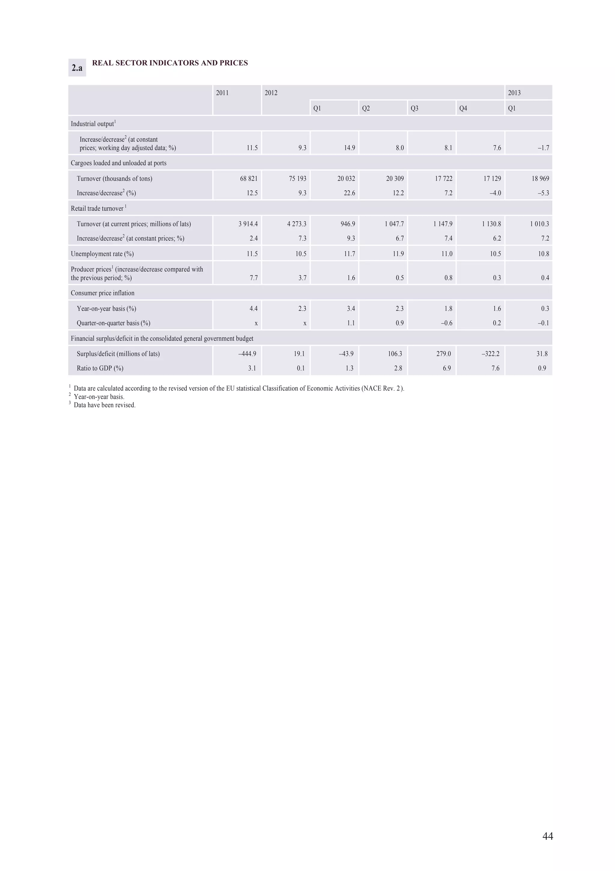 44
REAL SECTOR INDICATORS AND PRICES
2011 2012 2013
Q1 Q2 Q3 Q4 Q1
Industrial output1
Increase/decrease2
(at constant
prices; working day adjusted data; %) 11.5 9.3 14.9 8.0 8.1 7.6 –1.7
Cargoes loaded and unloaded at ports
Turnover (thousands of tons) 68 821 75 193 20 032 20 309 17 722 17 129 18 969
Increase/decrease2
(%) 12.5 9.3 22.6 12.2 7.2 –4.0 –5.3
Retail trade turnover 1
Turnover (at current prices; millions of lats) 3 914.4 4 273.3 946.9 1 047.7 1 147.9 1 130.8 1 010.3
Increase/decrease2
(at constant prices; %) 2.4 7.3 9.3 6.7 7.4 6.2 7.2
Unemployment rate (%) 11.5 10.5 11.7 11.9 11.0 10.5 10.8
Producer prices1
(increase/decrease compared with
the previous period; %) 7.7 3.7 1.6 0.5 0.8 0.3 0.4
Consumer price inflation
Year-on-year basis (%) 4.4 2.3 3.4 2.3 1.8 1.6 0.3
Quarter-on-quarter basis (%) x x 1.1 0.9 –0.6 0.2 –0.1
Financial surplus/deficit in the consolidated general government budget
Surplus/deficit (millions of lats) –444.9 19.1 –43.9 106.3 279.0 –322.2 31.8
Ratio to GDP (%) 3.1 0.1 1.3 2.8 6.9 7.6 0.9
1
Data are calculated according to the revised version of the EU statistical Classification of Economic Activities (NACE Rev. 2).
2
Year-on-year basis.
3
Data have been revised.
2.a
 