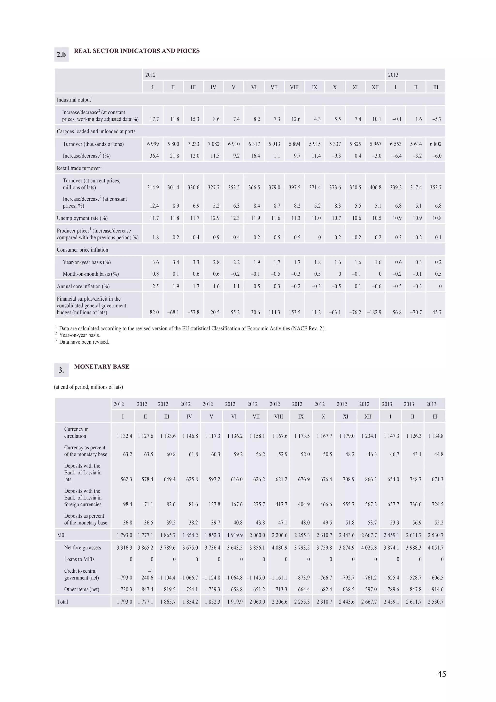 45
REAL SECTOR INDICATORS AND PRICES
2012 2013
I II III IV V VI VII VIII IX X XI XII I II III
Industrial output1
Increase/decrease2
(at constant
prices; working day adjusted data;%) 17.7 11.8 15.3 8.6 7.4 8.2 7.3 12.6 4.3 5.5 7.4 10.1 –0.1 1.6 –5.7
Cargoes loaded and unloaded at ports
Turnover (thousands of tons) 6 999 5 800 7 233 7 082 6 910 6 317 5 913 5 894 5 915 5 337 5 825 5 967 6 553 5 614 6 802
Increase/decrease2
(%) 36.4 21.8 12.0 11.5 9.2 16.4 1.1 9.7 11.4 –9.3 0.4 –3.0 –6.4 –3.2 –6.0
Retail trade turnover1
Turnover (at current prices;
millions of lats) 314.9 301.4 330.6 327.7 353.5 366.5 379.0 397.5 371.4 373.6 350.5 406.8 339.2 317.4 353.7
Increase/decrease2
(at constant
prices; %) 12.4 8.9 6.9 5.2 6.3 8.4 8.7 8.2 5.2 8.3 5.5 5.1 6.8 5.1 6.8
Unemployment rate (%) 11.7 11.8 11.7 12.9 12.3 11.9 11.6 11.3 11.0 10.7 10.6 10.5 10.9 10.9 10.8
Producer prices1
(increase/decrease
compared with the previous period; %) 1.8 0.2 –0.4 0.9 –0.4 0.2 0.5 0.5 0 0.2 –0.2 0.2 0.3 –0.2 0.1
Consumer price inflation
Year-on-year basis (%) 3.6 3.4 3.3 2.8 2.2 1.9 1.7 1.7 1.8 1.6 1.6 1.6 0.6 0.3 0.2
Month-on-month basis (%) 0.8 0.1 0.6 0.6 –0.2 –0.1 –0.5 –0.3 0.5 0 –0.1 0 –0.2 –0.1 0.5
Annual core inflation (%) 2.5 1.9 1.7 1.6 1.1 0.5 0.3 –0.2 –0.3 –0.5 0.1 –0.6 –0.5 –0.3 0
Financial surplus/deficit in the
consolidated general government
budget (millions of lats) 82.0 –68.1 –57.8 20.5 55.2 30.6 114.3 153.5 11.2 –63.1 –76.2 –182.9 56.8 –70.7 45.7
1
Data are calculated according to the revised version of the EU statistical Classification of Economic Activities (NACE Rev. 2).
2
Year-on-year basis.
3
Data have been revised.
2.b
MONETARY BASE
(at end of period; millions of lats)
2012 2012 2012 2012 2012 2012 2012 2012 2012 2012 2012 2012 2013 2013 2013
I II III IV V VI VII VIII IX X XI XII I II III
Currency in
circulation 1 132.4 1 127.6 1 133.6 1 146.8 1 117.3 1 136.2 1 158.1 1 167.6 1 173.5 1 167.7 1 179.0 1 234.1 1 147.3 1 126.3 1 134.8
Currency as percent
of the monetary base 63.2 63.5 60.8 61.8 60.3 59.2 56.2 52.9 52.0 50.5 48.2 46.3 46.7 43.1 44.8
Deposits with the
Bank of Latvia in
lats 562.3 578.4 649.4 625.8 597.2 616.0 626.2 621.2 676.9 676.4 708.9 866.3 654.0 748.7 671.3
Deposits with the
Bank of Latvia in
foreign currencies 98.4 71.1 82.6 81.6 137.8 167.6 275.7 417.7 404.9 466.6 555.7 567.2 657.7 736.6 724.5
Deposits as percent
of the monetary base 36.8 36.5 39.2 38.2 39.7 40.8 43.8 47.1 48.0 49.5 51.8 53.7 53.3 56.9 55.2
M0 1 793.0 1 777.1 1 865.7 1 854.2 1 852.3 1 919.9 2 060.0 2 206.6 2 255.3 2 310.7 2 443.6 2 667.7 2 459.1 2 611.7 2 530.7
Net foreign assets 3 316.3 3 865.2 3 789.6 3 675.0 3 736.4 3 643.5 3 856.1 4 080.9 3 793.5 3 759.8 3 874.9 4 025.8 3 874.1 3 988.3 4 051.7
Loans to MFIs 0 0 0 0 0 0 0 0 0 0 0 0 0 0 0
Credit to central
government (net) –793.0
–1
240.6 –1 104.4 –1 066.7 –1 124.8 –1 064.8 –1 145.0 –1 161.1 –873.9 –766.7 –792.7 –761.2 –625.4 –528.7 –606.5
Other items (net) –730.3 –847.4 –819.5 –754.1 –759.3 –658.8 –651.2 –713.3 –664.4 –682.4 –638.5 –597.0 –789.6 –847.8 –914.6
Total 1 793.0 1 777.1 1 865.7 1 854.2 1 852.3 1 919.9 2 060.0 2 206.6 2 255.3 2 310.7 2 443.6 2 667.7 2 459.1 2 611.7 2 530.7
3.
 