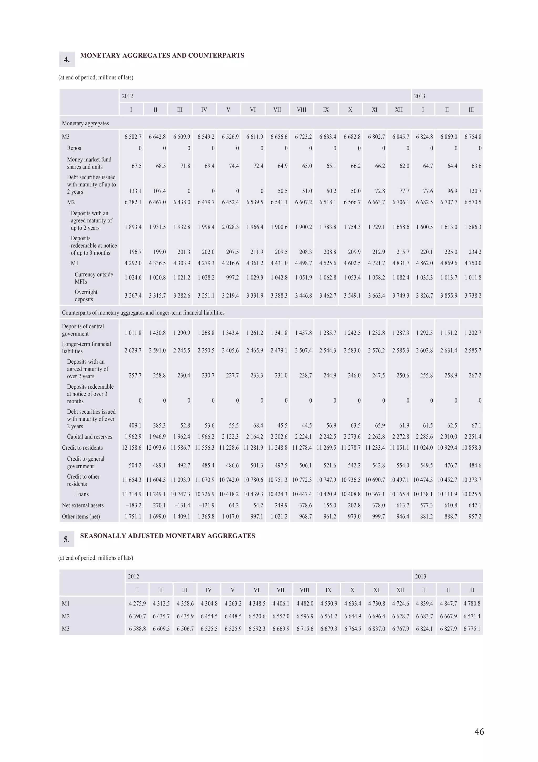 46
MONETARY AGGREGATES AND COUNTERPARTS
(at end of period; millions of lats)
2012 2013
I II III IV V VI VII VIII IX X XI XII I II III
Monetary aggregates
M3 6 582.7 6 642.8 6 509.9 6 549.2 6 526.9 6 611.9 6 656.6 6 723.2 6 633.4 6 682.8 6 802.7 6 845.7 6 824.8 6 869.0 6 754.8
Repos 0 0 0 0 0 0 0 0 0 0 0 0 0 0 0
Money market fund
shares and units 67.5 68.5 71.8 69.4 74.4 72.4 64.9 65.0 65.1 66.2 66.2 62.0 64.7 64.4 63.6
Debt securities issued
with maturity of up to
2 years 133.1 107.4 0 0 0 0 50.5 51.0 50.2 50.0 72.8 77.7 77.6 96.9 120.7
M2 6 382.1 6 467.0 6 438.0 6 479.7 6 452.4 6 539.5 6 541.1 6 607.2 6 518.1 6 566.7 6 663.7 6 706.1 6 682.5 6 707.7 6 570.5
Deposits with an
agreed maturity of
up to 2 years 1 893.4 1 931.5 1 932.8 1 998.4 2 028.3 1 966.4 1 900.6 1 900.2 1 783.8 1 754.3 1 729.1 1 658.6 1 600.5 1 613.0 1 586.3
Deposits
redeemable at notice
of up to 3 months 196.7 199.0 201.3 202.0 207.5 211.9 209.5 208.3 208.8 209.9 212.9 215.7 220.1 225.0 234.2
M1 4 292.0 4 336.5 4 303.9 4 279.3 4 216.6 4 361.2 4 431.0 4 498.7 4 525.6 4 602.5 4 721.7 4 831.7 4 862.0 4 869.6 4 750.0
Currency outside
MFIs
1 024.6 1 020.8 1 021.2 1 028.2 997.2 1 029.3 1 042.8 1 051.9 1 062.8 1 053.4 1 058.2 1 082.4 1 035.3 1 013.7 1 011.8
Overnight
deposits
3 267.4 3 315.7 3 282.6 3 251.1 3 219.4 3 331.9 3 388.3 3 446.8 3 462.7 3 549.1 3 663.4 3 749.3 3 826.7 3 855.9 3 738.2
Counterparts of monetary aggregates and longer-term financial liabilities
Deposits of central
government 1 011.8 1 430.8 1 290.9 1 268.8 1 343.4 1 261.2 1 341.8 1 457.8 1 285.7 1 242.5 1 232.8 1 287.3 1 292.5 1 151.2 1 202.7
Longer-term financial
liabilities 2 629.7 2 591.0 2 245.5 2 250.5 2 405.6 2 465.9 2 479.1 2 507.4 2 544.3 2 583.0 2 576.2 2 585.3 2 602.8 2 631.4 2 585.7
Deposits with an
agreed maturity of
over 2 years 257.7 258.8 230.4 230.7 227.7 233.3 231.0 238.7 244.9 246.0 247.5 250.6 255.8 258.9 267.2
Deposits redeemable
at notice of over 3
months 0 0 0 0 0 0 0 0 0 0 0 0 0 0 0
Debt securities issued
with maturity of over
2 years 409.1 385.3 52.8 53.6 55.5 68.4 45.5 44.5 56.9 63.5 65.9 61.9 61.5 62.5 67.1
Capital and reserves 1 962.9 1 946.9 1 962.4 1 966.2 2 122.3 2 164.2 2 202.6 2 224.1 2 242.5 2 273.6 2 262.8 2 272.8 2 285.6 2 310.0 2 251.4
Credit to residents 12 158.6 12 093.6 11 586.7 11 556.3 11 228.6 11 281.9 11 248.8 11 278.4 11 269.5 11 278.7 11 233.4 11 051.1 11 024.0 10 929.4 10 858.3
Credit to general
government 504.2 489.1 492.7 485.4 486.6 501.3 497.5 506.1 521.6 542.2 542.8 554.0 549.5 476.7 484.6
Credit to other
residents
11 654.3 11 604.5 11 093.9 11 070.9 10 742.0 10 780.6 10 751.3 10 772.3 10 747.9 10 736.5 10 690.7 10 497.1 10 474.5 10 452.7 10 373.7
Loans 11 314.9 11 249.1 10 747.3 10 726.9 10 418.2 10 439.3 10 424.3 10 447.4 10 420.9 10 408.8 10 367.1 10 165.4 10 138.1 10 111.9 10 025.5
Net external assets –183.2 270.1 –131.4 –121.9 64.2 54.2 249.9 378.6 155.0 202.8 378.0 613.7 577.3 610.8 642.1
Other items (net) 1 751.1 1 699.0 1 409.1 1 365.8 1 017.0 997.1 1 021.2 968.7 961.2 973.0 999.7 946.4 881.2 888.7 957.2
4.
SEASONALLY ADJUSTED MONETARY AGGREGATES
(at end of period; millions of lats)
2012 2013
I II III IV V VI VII VIII IX X XI XII I II III
M1 4 275.9 4 312.5 4 358.6 4 304.8 4 263.2 4 348.5 4 406.1 4 482.0 4 550.9 4 633.4 4 730.8 4 724.6 4 839.4 4 847.7 4 780.8
M2 6 390.7 6 435.7 6 435.9 6 454.5 6 448.5 6 520.6 6 552.0 6 596.9 6 561.2 6 644.9 6 696.4 6 628.7 6 683.7 6 667.9 6 571.4
M3 6 588.8 6 609.5 6 506.7 6 525.5 6 525.9 6 592.3 6 669.9 6 715.6 6 679.3 6 764.5 6 837.0 6 767.9 6 824.1 6 827.9 6 775.1
5.
 