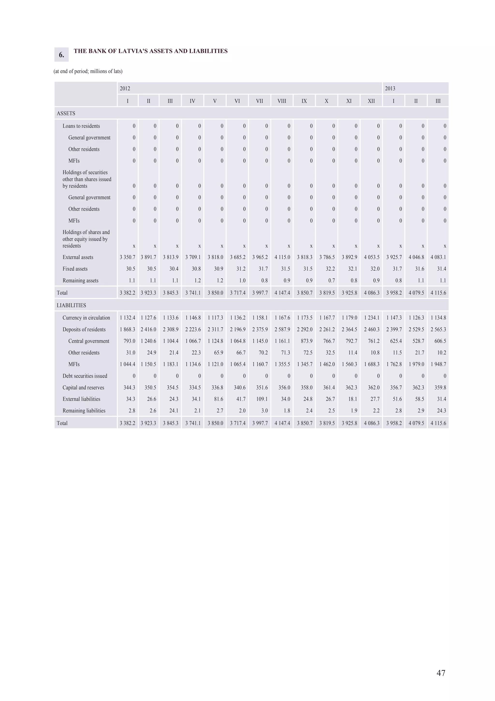 47
THE BANK OF LATVIA'S ASSETS AND LIABILITIES
(at end of period; millions of lats)
20132012
I II III IV V VI VII VIII IX X XI XII I II III
ASSETS
Loans to residents 0 0 0 0 0 0 0 0 0 0 0 0 0 0 0
General government 0 0 0 0 0 0 0 0 0 0 0 0 0 0 0
Other residents 0 0 0 0 0 0 0 0 0 0 0 0 0 0 0
MFIs 0 0 0 0 0 0 0 0 0 0 0 0 0 0 0
Holdings of securities
other than shares issued
by residents 0 0 0 0 0 0 0 0 0 0 0 0 0 0 0
General government 0 0 0 0 0 0 0 0 0 0 0 0 0 0 0
Other residents 0 0 0 0 0 0 0 0 0 0 0 0 0 0 0
MFIs 0 0 0 0 0 0 0 0 0 0 0 0 0 0 0
Holdings of shares and
other equity issued by
residents x x x x x x x x x x x x x x x
External assets 3 350.7 3 891.7 3 813.9 3 709.1 3 818.0 3 685.2 3 965.2 4 115.0 3 818.3 3 786.5 3 892.9 4 053.5 3 925.7 4 046.8 4 083.1
Fixed assets 30.5 30.5 30.4 30.8 30.9 31.2 31.7 31.5 31.5 32.2 32.1 32.0 31.7 31.6 31.4
Remaining assets 1.1 1.1 1.1 1.2 1.2 1.0 0.8 0.9 0.9 0.7 0.8 0.9 0.8 1.1 1.1
Total 3 382.2 3 923.3 3 845.3 3 741.1 3 850.0 3 717.4 3 997.7 4 147.4 3 850.7 3 819.5 3 925.8 4 086.3 3 958.2 4 079.5 4 115.6
LIABILITIES
Currency in circulation 1 132.4 1 127.6 1 133.6 1 146.8 1 117.3 1 136.2 1 158.1 1 167.6 1 173.5 1 167.7 1 179.0 1 234.1 1 147.3 1 126.3 1 134.8
Deposits of residents 1 868.3 2 416.0 2 308.9 2 223.6 2 311.7 2 196.9 2 375.9 2 587.9 2 292.0 2 261.2 2 364.5 2 460.3 2 399.7 2 529.5 2 565.3
Central government 793.0 1 240.6 1 104.4 1 066.7 1 124.8 1 064.8 1 145.0 1 161.1 873.9 766.7 792.7 761.2 625.4 528.7 606.5
Other residents 31.0 24.9 21.4 22.3 65.9 66.7 70.2 71.3 72.5 32.5 11.4 10.8 11.5 21.7 10.2
MFIs 1 044.4 1 150.5 1 183.1 1 134.6 1 121.0 1 065.4 1 160.7 1 355.5 1 345.7 1 462.0 1 560.3 1 688.3 1 762.8 1 979.0 1 948.7
Debt securities issued 0 0 0 0 0 0 0 0 0 0 0 0 0 0 0
Capital and reserves 344.3 350.5 354.5 334.5 336.8 340.6 351.6 356.0 358.0 361.4 362.3 362.0 356.7 362.3 359.8
External liabilities 34.3 26.6 24.3 34.1 81.6 41.7 109.1 34.0 24.8 26.7 18.1 27.7 51.6 58.5 31.4
Remaining liabilities 2.8 2.6 24.1 2.1 2.7 2.0 3.0 1.8 2.4 2.5 1.9 2.2 2.8 2.9 24.3
Total 3 382.2 3 923.3 3 845.3 3 741.1 3 850.0 3 717.4 3 997.7 4 147.4 3 850.7 3 819.5 3 925.8 4 086.3 3 958.2 4 079.5 4 115.6
6.
 