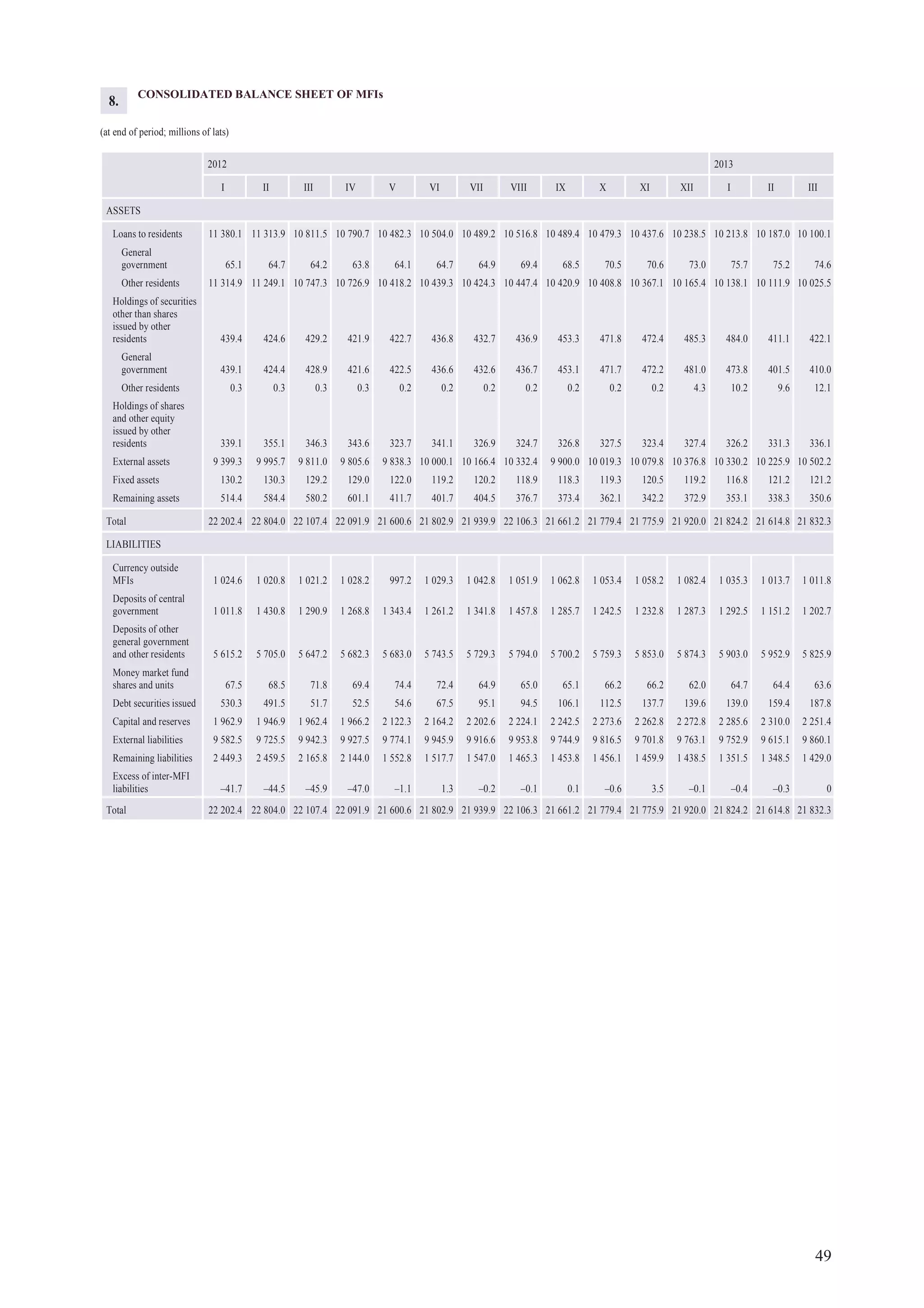 49
CONSOLIDATED BALANCE SHEET OF MFIs
(at end of period; millions of lats)
2012 2013
I II III IV V VI VII VIII IX X XI XII I II III
ASSETS
Loans to residents 11 380.1 11 313.9 10 811.5 10 790.7 10 482.3 10 504.0 10 489.2 10 516.8 10 489.4 10 479.3 10 437.6 10 238.5 10 213.8 10 187.0 10 100.1
General
government 65.1 64.7 64.2 63.8 64.1 64.7 64.9 69.4 68.5 70.5 70.6 73.0 75.7 75.2 74.6
Other residents 11 314.9 11 249.1 10 747.3 10 726.9 10 418.2 10 439.3 10 424.3 10 447.4 10 420.9 10 408.8 10 367.1 10 165.4 10 138.1 10 111.9 10 025.5
Holdings of securities
other than shares
issued by other
residents 439.4 424.6 429.2 421.9 422.7 436.8 432.7 436.9 453.3 471.8 472.4 485.3 484.0 411.1 422.1
General
government 439.1 424.4 428.9 421.6 422.5 436.6 432.6 436.7 453.1 471.7 472.2 481.0 473.8 401.5 410.0
Other residents 0.3 0.3 0.3 0.3 0.2 0.2 0.2 0.2 0.2 0.2 0.2 4.3 10.2 9.6 12.1
Holdings of shares
and other equity
issued by other
residents 339.1 355.1 346.3 343.6 323.7 341.1 326.9 324.7 326.8 327.5 323.4 327.4 326.2 331.3 336.1
External assets 9 399.3 9 995.7 9 811.0 9 805.6 9 838.3 10 000.1 10 166.4 10 332.4 9 900.0 10 019.3 10 079.8 10 376.8 10 330.2 10 225.9 10 502.2
Fixed assets 130.2 130.3 129.2 129.0 122.0 119.2 120.2 118.9 118.3 119.3 120.5 119.2 116.8 121.2 121.2
Remaining assets 514.4 584.4 580.2 601.1 411.7 401.7 404.5 376.7 373.4 362.1 342.2 372.9 353.1 338.3 350.6
Total 22 202.4 22 804.0 22 107.4 22 091.9 21 600.6 21 802.9 21 939.9 22 106.3 21 661.2 21 779.4 21 775.9 21 920.0 21 824.2 21 614.8 21 832.3
LIABILITIES
Currency outside
MFIs 1 024.6 1 020.8 1 021.2 1 028.2 997.2 1 029.3 1 042.8 1 051.9 1 062.8 1 053.4 1 058.2 1 082.4 1 035.3 1 013.7 1 011.8
Deposits of central
government 1 011.8 1 430.8 1 290.9 1 268.8 1 343.4 1 261.2 1 341.8 1 457.8 1 285.7 1 242.5 1 232.8 1 287.3 1 292.5 1 151.2 1 202.7
Deposits of other
general government
and other residents 5 615.2 5 705.0 5 647.2 5 682.3 5 683.0 5 743.5 5 729.3 5 794.0 5 700.2 5 759.3 5 853.0 5 874.3 5 903.0 5 952.9 5 825.9
Money market fund
shares and units 67.5 68.5 71.8 69.4 74.4 72.4 64.9 65.0 65.1 66.2 66.2 62.0 64.7 64.4 63.6
Debt securities issued 530.3 491.5 51.7 52.5 54.6 67.5 95.1 94.5 106.1 112.5 137.7 139.6 139.0 159.4 187.8
Capital and reserves 1 962.9 1 946.9 1 962.4 1 966.2 2 122.3 2 164.2 2 202.6 2 224.1 2 242.5 2 273.6 2 262.8 2 272.8 2 285.6 2 310.0 2 251.4
External liabilities 9 582.5 9 725.5 9 942.3 9 927.5 9 774.1 9 945.9 9 916.6 9 953.8 9 744.9 9 816.5 9 701.8 9 763.1 9 752.9 9 615.1 9 860.1
Remaining liabilities 2 449.3 2 459.5 2 165.8 2 144.0 1 552.8 1 517.7 1 547.0 1 465.3 1 453.8 1 456.1 1 459.9 1 438.5 1 351.5 1 348.5 1 429.0
Excess of inter-MFI
liabilities –41.7 –44.5 –45.9 –47.0 –1.1 1.3 –0.2 –0.1 0.1 –0.6 3.5 –0.1 –0.4 –0.3 0
Total 22 202.4 22 804.0 22 107.4 22 091.9 21 600.6 21 802.9 21 939.9 22 106.3 21 661.2 21 779.4 21 775.9 21 920.0 21 824.2 21 614.8 21 832.3
8.
 