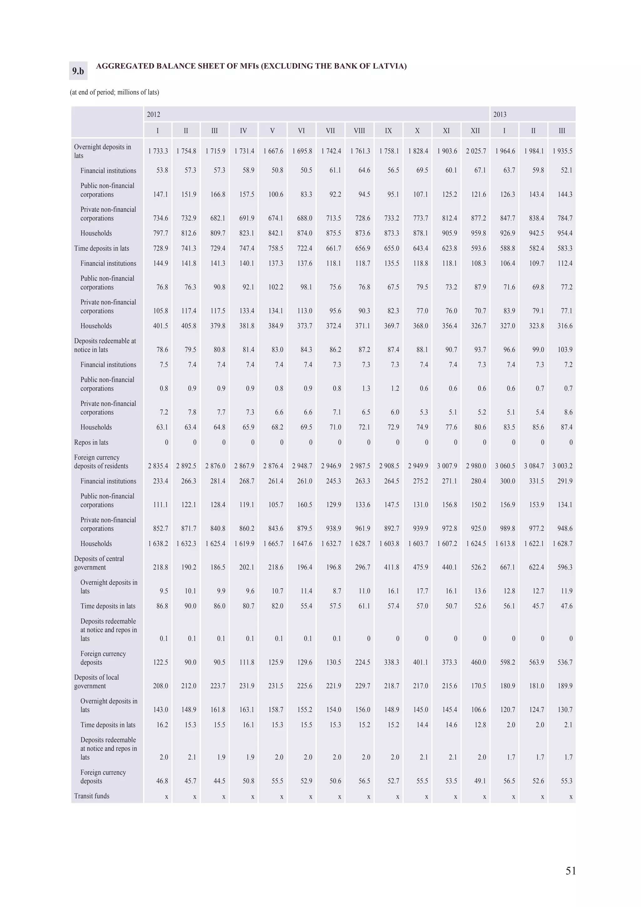 51
AGGREGATED BALANCE SHEET OF MFIs (EXCLUDING THE BANK OF LATVIA)
(at end of period; millions of lats)
2012 2013
I II III IV V VI VII VIII IX X XI XII I II III
Overnight deposits in
lats
1 733.3 1 754.8 1 715.9 1 731.4 1 667.6 1 695.8 1 742.4 1 761.3 1 758.1 1 828.4 1 903.6 2 025.7 1 964.6 1 984.1 1 935.5
Financial institutions 53.8 57.3 57.3 58.9 50.8 50.5 61.1 64.6 56.5 69.5 60.1 67.1 63.7 59.8 52.1
Public non-financial
corporations 147.1 151.9 166.8 157.5 100.6 83.3 92.2 94.5 95.1 107.1 125.2 121.6 126.3 143.4 144.3
Private non-financial
corporations 734.6 732.9 682.1 691.9 674.1 688.0 713.5 728.6 733.2 773.7 812.4 877.2 847.7 838.4 784.7
Households 797.7 812.6 809.7 823.1 842.1 874.0 875.5 873.6 873.3 878.1 905.9 959.8 926.9 942.5 954.4
Time deposits in lats 728.9 741.3 729.4 747.4 758.5 722.4 661.7 656.9 655.0 643.4 623.8 593.6 588.8 582.4 583.3
Financial institutions 144.9 141.8 141.3 140.1 137.3 137.6 118.1 118.7 135.5 118.8 118.1 108.3 106.4 109.7 112.4
Public non-financial
corporations 76.8 76.3 90.8 92.1 102.2 98.1 75.6 76.8 67.5 79.5 73.2 87.9 71.6 69.8 77.2
Private non-financial
corporations 105.8 117.4 117.5 133.4 134.1 113.0 95.6 90.3 82.3 77.0 76.0 70.7 83.9 79.1 77.1
Households 401.5 405.8 379.8 381.8 384.9 373.7 372.4 371.1 369.7 368.0 356.4 326.7 327.0 323.8 316.6
Deposits redeemable at
notice in lats 78.6 79.5 80.8 81.4 83.0 84.3 86.2 87.2 87.4 88.1 90.7 93.7 96.6 99.0 103.9
Financial institutions 7.5 7.4 7.4 7.4 7.4 7.4 7.3 7.3 7.3 7.4 7.4 7.3 7.4 7.3 7.2
Public non-financial
corporations 0.8 0.9 0.9 0.9 0.8 0.9 0.8 1.3 1.2 0.6 0.6 0.6 0.6 0.7 0.7
Private non-financial
corporations 7.2 7.8 7.7 7.3 6.6 6.6 7.1 6.5 6.0 5.3 5.1 5.2 5.1 5.4 8.6
Households 63.1 63.4 64.8 65.9 68.2 69.5 71.0 72.1 72.9 74.9 77.6 80.6 83.5 85.6 87.4
Repos in lats 0 0 0 0 0 0 0 0 0 0 0 0 0 0 0
Foreign currency
deposits of residents 2 835.4 2 892.5 2 876.0 2 867.9 2 876.4 2 948.7 2 946.9 2 987.5 2 908.5 2 949.9 3 007.9 2 980.0 3 060.5 3 084.7 3 003.2
Financial institutions 233.4 266.3 281.4 268.7 261.4 261.0 245.3 263.3 264.5 275.2 271.1 280.4 300.0 331.5 291.9
Public non-financial
corporations 111.1 122.1 128.4 119.1 105.7 160.5 129.9 133.6 147.5 131.0 156.8 150.2 156.9 153.9 134.1
Private non-financial
corporations 852.7 871.7 840.8 860.2 843.6 879.5 938.9 961.9 892.7 939.9 972.8 925.0 989.8 977.2 948.6
Households 1 638.2 1 632.3 1 625.4 1 619.9 1 665.7 1 647.6 1 632.7 1 628.7 1 603.8 1 603.7 1 607.2 1 624.5 1 613.8 1 622.1 1 628.7
Deposits of central
government 218.8 190.2 186.5 202.1 218.6 196.4 196.8 296.7 411.8 475.9 440.1 526.2 667.1 622.4 596.3
Overnight deposits in
lats 9.5 10.1 9.9 9.6 10.7 11.4 8.7 11.0 16.1 17.7 16.1 13.6 12.8 12.7 11.9
Time deposits in lats 86.8 90.0 86.0 80.7 82.0 55.4 57.5 61.1 57.4 57.0 50.7 52.6 56.1 45.7 47.6
Deposits redeemable
at notice and repos in
lats 0.1 0.1 0.1 0.1 0.1 0.1 0.1 0 0 0 0 0 0 0 0
Foreign currency
deposits 122.5 90.0 90.5 111.8 125.9 129.6 130.5 224.5 338.3 401.1 373.3 460.0 598.2 563.9 536.7
Deposits of local
government 208.0 212.0 223.7 231.9 231.5 225.6 221.9 229.7 218.7 217.0 215.6 170.5 180.9 181.0 189.9
Overnight deposits in
lats 143.0 148.9 161.8 163.1 158.7 155.2 154.0 156.0 148.9 145.0 145.4 106.6 120.7 124.7 130.7
Time deposits in lats 16.2 15.3 15.5 16.1 15.3 15.5 15.3 15.2 15.2 14.4 14.6 12.8 2.0 2.0 2.1
Deposits redeemable
at notice and repos in
lats 2.0 2.1 1.9 1.9 2.0 2.0 2.0 2.0 2.0 2.1 2.1 2.0 1.7 1.7 1.7
Foreign currency
deposits 46.8 45.7 44.5 50.8 55.5 52.9 50.6 56.5 52.7 55.5 53.5 49.1 56.5 52.6 55.3
Transit funds x x x x x x x x x x x x x x x
9.b
 