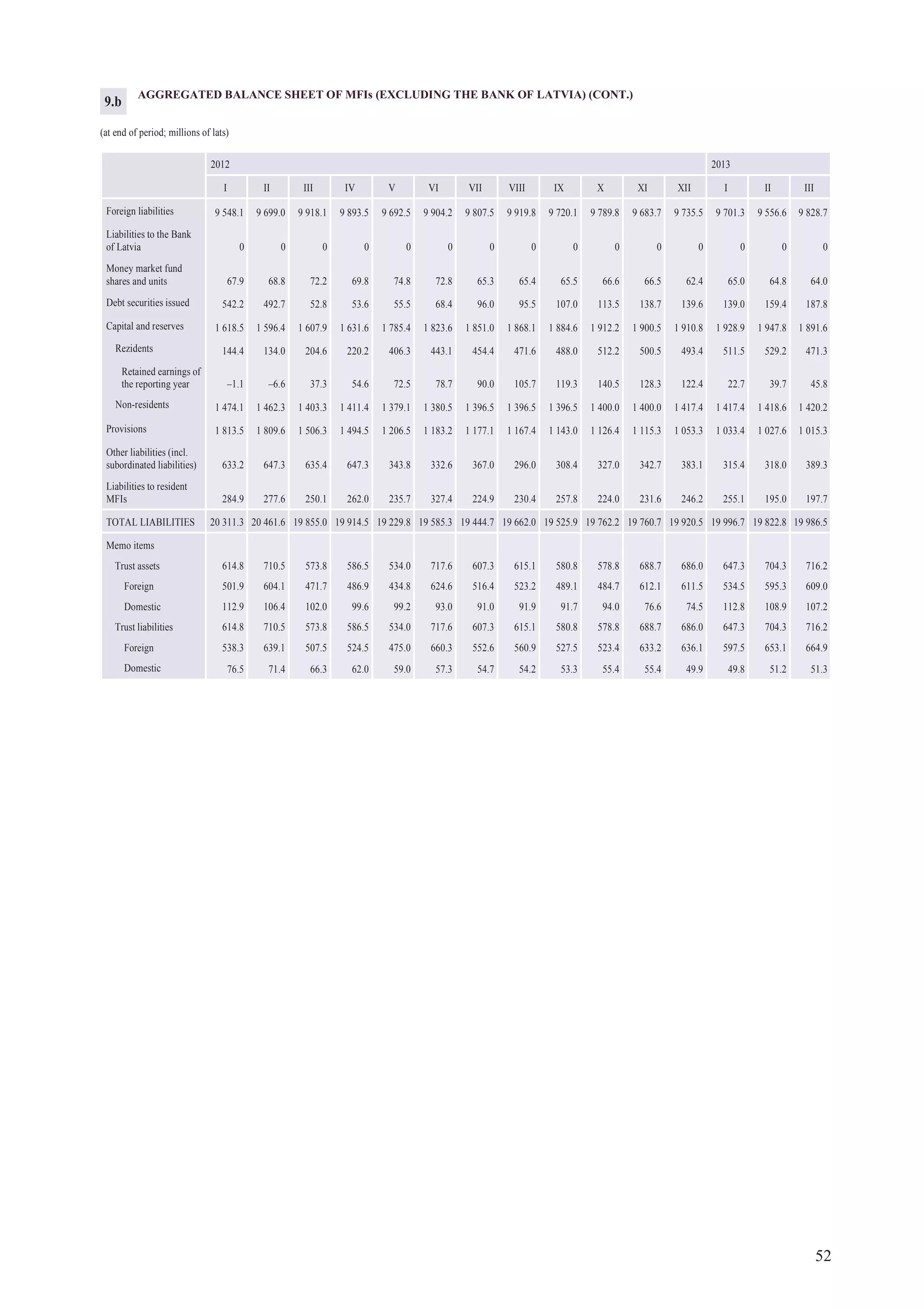 52
AGGREGATED BALANCE SHEET OF MFIs (EXCLUDING THE BANK OF LATVIA) (CONT.)
(at end of period; millions of lats)
20132012
I II III IV V VI VII VIII IX X XI XII I II III
Foreign liabilities 9 548.1 9 699.0 9 918.1 9 893.5 9 692.5 9 904.2 9 807.5 9 919.8 9 720.1 9 789.8 9 683.7 9 735.5 9 701.3 9 556.6 9 828.7
Liabilities to the Bank
of Latvia 0 0 0 0 0 0 0 0 0 0 0 0 0 0 0
Money market fund
shares and units 67.9 68.8 72.2 69.8 74.8 72.8 65.3 65.4 65.5 66.6 66.5 62.4 65.0 64.8 64.0
Debt securities issued 542.2 492.7 52.8 53.6 55.5 68.4 96.0 95.5 107.0 113.5 138.7 139.6 139.0 159.4 187.8
Capital and reserves 1 618.5 1 596.4 1 607.9 1 631.6 1 785.4 1 823.6 1 851.0 1 868.1 1 884.6 1 912.2 1 900.5 1 910.8 1 928.9 1 947.8 1 891.6
Rezidents 144.4 134.0 204.6 220.2 406.3 443.1 454.4 471.6 488.0 512.2 500.5 493.4 511.5 529.2 471.3
Retained earnings of
the reporting year –1.1 –6.6 37.3 54.6 72.5 78.7 90.0 105.7 119.3 140.5 128.3 122.4 22.7 39.7 45.8
Non-residents 1 474.1 1 462.3 1 403.3 1 411.4 1 379.1 1 380.5 1 396.5 1 396.5 1 396.5 1 400.0 1 400.0 1 417.4 1 417.4 1 418.6 1 420.2
Provisions 1 813.5 1 809.6 1 506.3 1 494.5 1 206.5 1 183.2 1 177.1 1 167.4 1 143.0 1 126.4 1 115.3 1 053.3 1 033.4 1 027.6 1 015.3
Other liabilities (incl.
subordinated liabilities) 633.2 647.3 635.4 647.3 343.8 332.6 367.0 296.0 308.4 327.0 342.7 383.1 315.4 318.0 389.3
Liabilities to resident
MFIs 284.9 277.6 250.1 262.0 235.7 327.4 224.9 230.4 257.8 224.0 231.6 246.2 255.1 195.0 197.7
TOTAL LIABILITIES 20 311.3 20 461.6 19 855.0 19 914.5 19 229.8 19 585.3 19 444.7 19 662.0 19 525.9 19 762.2 19 760.7 19 920.5 19 996.7 19 822.8 19 986.5
Memo items
Trust assets 614.8 710.5 573.8 586.5 534.0 717.6 607.3 615.1 580.8 578.8 688.7 686.0 647.3 704.3 716.2
Foreign 501.9 604.1 471.7 486.9 434.8 624.6 516.4 523.2 489.1 484.7 612.1 611.5 534.5 595.3 609.0
Domestic 112.9 106.4 102.0 99.6 99.2 93.0 91.0 91.9 91.7 94.0 76.6 74.5 112.8 108.9 107.2
Trust liabilities 614.8 710.5 573.8 586.5 534.0 717.6 607.3 615.1 580.8 578.8 688.7 686.0 647.3 704.3 716.2
Foreign 538.3 639.1 507.5 524.5 475.0 660.3 552.6 560.9 527.5 523.4 633.2 636.1 597.5 653.1 664.9
Domestic 76.5 71.4 66.3 62.0 59.0 57.3 54.7 54.2 53.3 55.4 55.4 49.9 49.8 51.2 51.3
9.b
 