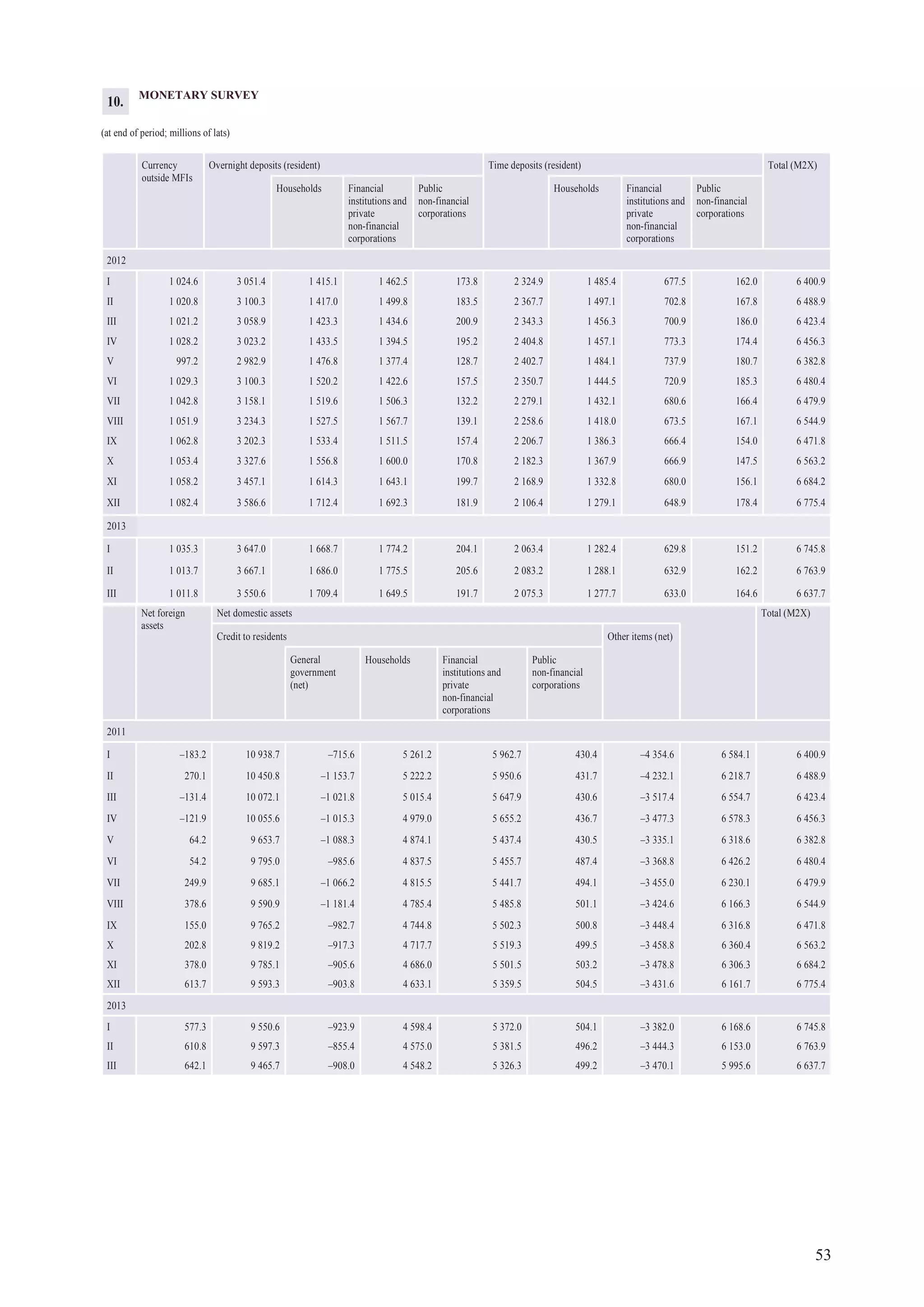 53
Net foreign
assets
Net domestic assets Total (M2X)
Credit to residents Other items (net)
General
government
(net)
Households Financial
institutions and
private
non-financial
corporations
Public
non-financial
corporations
2011
I –183.2 10 938.7 –715.6 5 261.2 5 962.7 430.4 –4 354.6 6 584.1 6 400.9
II 270.1 10 450.8 –1 153.7 5 222.2 5 950.6 431.7 –4 232.1 6 218.7 6 488.9
III –131.4 10 072.1 –1 021.8 5 015.4 5 647.9 430.6 –3 517.4 6 554.7 6 423.4
IV –121.9 10 055.6 –1 015.3 4 979.0 5 655.2 436.7 –3 477.3 6 578.3 6 456.3
V 64.2 9 653.7 –1 088.3 4 874.1 5 437.4 430.5 –3 335.1 6 318.6 6 382.8
VI 54.2 9 795.0 –985.6 4 837.5 5 455.7 487.4 –3 368.8 6 426.2 6 480.4
VII 249.9 9 685.1 –1 066.2 4 815.5 5 441.7 494.1 –3 455.0 6 230.1 6 479.9
VIII 378.6 9 590.9 –1 181.4 4 785.4 5 485.8 501.1 –3 424.6 6 166.3 6 544.9
IX 155.0 9 765.2 –982.7 4 744.8 5 502.3 500.8 –3 448.4 6 316.8 6 471.8
X 202.8 9 819.2 –917.3 4 717.7 5 519.3 499.5 –3 458.8 6 360.4 6 563.2
XI 378.0 9 785.1 –905.6 4 686.0 5 501.5 503.2 –3 478.8 6 306.3 6 684.2
XII 613.7 9 593.3 –903.8 4 633.1 5 359.5 504.5 –3 431.6 6 161.7 6 775.4
2013
I 577.3 9 550.6 –923.9 4 598.4 5 372.0 504.1 –3 382.0 6 168.6 6 745.8
II 610.8 9 597.3 –855.4 4 575.0 5 381.5 496.2 –3 444.3 6 153.0 6 763.9
III 642.1 9 465.7 –908.0 4 548.2 5 326.3 499.2 –3 470.1 5 995.6 6 637.7
MONETARY SURVEY
(at end of period; millions of lats)
Currency
outside MFIs
Overnight deposits (resident) Time deposits (resident) Total (M2X)
Households Financial
institutions and
private
non-financial
corporations
Public
non-financial
corporations
Households Financial
institutions and
private
non-financial
corporations
Public
non-financial
corporations
2012
I 1 024.6 3 051.4 1 415.1 1 462.5 173.8 2 324.9 1 485.4 677.5 162.0 6 400.9
II 1 020.8 3 100.3 1 417.0 1 499.8 183.5 2 367.7 1 497.1 702.8 167.8 6 488.9
III 1 021.2 3 058.9 1 423.3 1 434.6 200.9 2 343.3 1 456.3 700.9 186.0 6 423.4
IV 1 028.2 3 023.2 1 433.5 1 394.5 195.2 2 404.8 1 457.1 773.3 174.4 6 456.3
V 997.2 2 982.9 1 476.8 1 377.4 128.7 2 402.7 1 484.1 737.9 180.7 6 382.8
VI 1 029.3 3 100.3 1 520.2 1 422.6 157.5 2 350.7 1 444.5 720.9 185.3 6 480.4
VII 1 042.8 3 158.1 1 519.6 1 506.3 132.2 2 279.1 1 432.1 680.6 166.4 6 479.9
VIII 1 051.9 3 234.3 1 527.5 1 567.7 139.1 2 258.6 1 418.0 673.5 167.1 6 544.9
IX 1 062.8 3 202.3 1 533.4 1 511.5 157.4 2 206.7 1 386.3 666.4 154.0 6 471.8
X 1 053.4 3 327.6 1 556.8 1 600.0 170.8 2 182.3 1 367.9 666.9 147.5 6 563.2
XI 1 058.2 3 457.1 1 614.3 1 643.1 199.7 2 168.9 1 332.8 680.0 156.1 6 684.2
XII 1 082.4 3 586.6 1 712.4 1 692.3 181.9 2 106.4 1 279.1 648.9 178.4 6 775.4
2013
I 1 035.3 3 647.0 1 668.7 1 774.2 204.1 2 063.4 1 282.4 629.8 151.2 6 745.8
II 1 013.7 3 667.1 1 686.0 1 775.5 205.6 2 083.2 1 288.1 632.9 162.2 6 763.9
III 1 011.8 3 550.6 1 709.4 1 649.5 191.7 2 075.3 1 277.7 633.0 164.6 6 637.7
10.
 