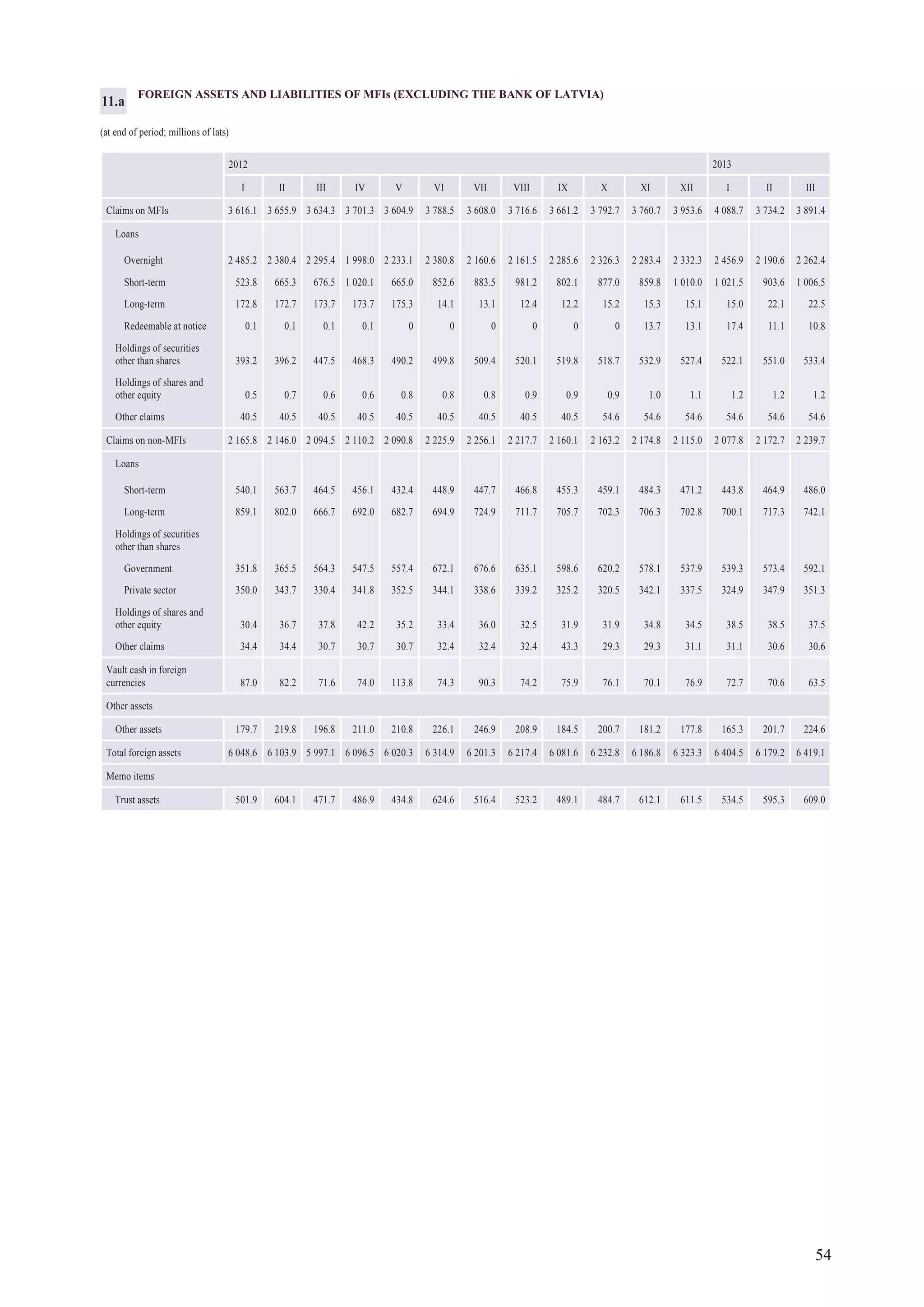 54
FOREIGN ASSETS AND LIABILITIES OF MFIs (EXCLUDING THE BANK OF LATVIA)
(at end of period; millions of lats)
20132012
I II III IV V VI VII VIII IX X XI XII I II III
Claims on MFIs 3 616.1 3 655.9 3 634.3 3 701.3 3 604.9 3 788.5 3 608.0 3 716.6 3 661.2 3 792.7 3 760.7 3 953.6 4 088.7 3 734.2 3 891.4
Loans
Overnight 2 485.2 2 380.4 2 295.4 1 998.0 2 233.1 2 380.8 2 160.6 2 161.5 2 285.6 2 326.3 2 283.4 2 332.3 2 456.9 2 190.6 2 262.4
Short-term 523.8 665.3 676.5 1 020.1 665.0 852.6 883.5 981.2 802.1 877.0 859.8 1 010.0 1 021.5 903.6 1 006.5
Long-term 172.8 172.7 173.7 173.7 175.3 14.1 13.1 12.4 12.2 15.2 15.3 15.1 15.0 22.1 22.5
Redeemable at notice 0.1 0.1 0.1 0.1 0 0 0 0 0 0 13.7 13.1 17.4 11.1 10.8
Holdings of securities
other than shares 393.2 396.2 447.5 468.3 490.2 499.8 509.4 520.1 519.8 518.7 532.9 527.4 522.1 551.0 533.4
Holdings of shares and
other equity 0.5 0.7 0.6 0.6 0.8 0.8 0.8 0.9 0.9 0.9 1.0 1.1 1.2 1.2 1.2
Other claims 40.5 40.5 40.5 40.5 40.5 40.5 40.5 40.5 40.5 54.6 54.6 54.6 54.6 54.6 54.6
Claims on non-MFIs 2 165.8 2 146.0 2 094.5 2 110.2 2 090.8 2 225.9 2 256.1 2 217.7 2 160.1 2 163.2 2 174.8 2 115.0 2 077.8 2 172.7 2 239.7
Loans
Short-term 540.1 563.7 464.5 456.1 432.4 448.9 447.7 466.8 455.3 459.1 484.3 471.2 443.8 464.9 486.0
Long-term 859.1 802.0 666.7 692.0 682.7 694.9 724.9 711.7 705.7 702.3 706.3 702.8 700.1 717.3 742.1
Holdings of securities
other than shares
Government 351.8 365.5 564.3 547.5 557.4 672.1 676.6 635.1 598.6 620.2 578.1 537.9 539.3 573.4 592.1
Private sector 350.0 343.7 330.4 341.8 352.5 344.1 338.6 339.2 325.2 320.5 342.1 337.5 324.9 347.9 351.3
Holdings of shares and
other equity 30.4 36.7 37.8 42.2 35.2 33.4 36.0 32.5 31.9 31.9 34.8 34.5 38.5 38.5 37.5
Other claims 34.4 34.4 30.7 30.7 30.7 32.4 32.4 32.4 43.3 29.3 29.3 31.1 31.1 30.6 30.6
Vault cash in foreign
currencies 87.0 82.2 71.6 74.0 113.8 74.3 90.3 74.2 75.9 76.1 70.1 76.9 72.7 70.6 63.5
Other assets
Other assets 179.7 219.8 196.8 211.0 210.8 226.1 246.9 208.9 184.5 200.7 181.2 177.8 165.3 201.7 224.6
Total foreign assets 6 048.6 6 103.9 5 997.1 6 096.5 6 020.3 6 314.9 6 201.3 6 217.4 6 081.6 6 232.8 6 186.8 6 323.3 6 404.5 6 179.2 6 419.1
Memo items
Trust assets 501.9 604.1 471.7 486.9 434.8 624.6 516.4 523.2 489.1 484.7 612.1 611.5 534.5 595.3 609.0
11.a
 