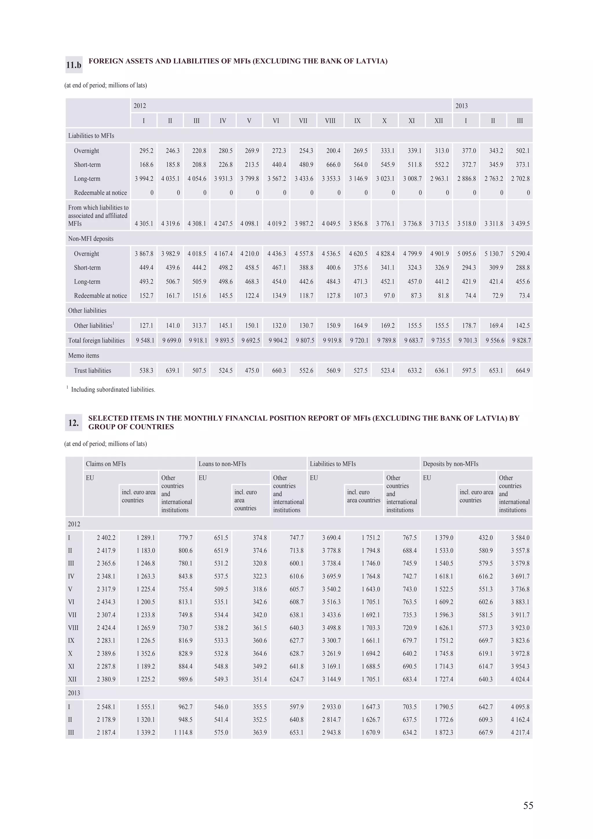 55
SELECTED ITEMS IN THE MONTHLY FINANCIAL POSITION REPORT OF MFIs (EXCLUDING THE BANK OF LATVIA) BY
GROUP OF COUNTRIES
(at end of period; millions of lats)
Claims on MFIs Loans to non-MFIs Liabilities to MFIs Deposits by non-MFIs
EU Other
countries
and
international
institutions
EU Other
countries
and
international
institutions
EU Other
countries
and
international
institutions
EU Other
countries
and
international
institutions
incl. euro area
countries
incl. euro
area
countries
incl. euro
area countries
incl. euro area
countries
2012
I 2 402.2 1 289.1 779.7 651.5 374.8 747.7 3 690.4 1 751.2 767.5 1 379.0 432.0 3 584.0
II 2 417.9 1 183.0 800.6 651.9 374.6 713.8 3 778.8 1 794.8 688.4 1 533.0 580.9 3 557.8
III 2 365.6 1 246.8 780.1 531.2 320.8 600.1 3 738.4 1 746.0 745.9 1 540.5 579.5 3 579.8
IV 2 348.1 1 263.3 843.8 537.5 322.3 610.6 3 695.9 1 764.8 742.7 1 618.1 616.2 3 691.7
V 2 317.9 1 225.4 755.4 509.5 318.6 605.7 3 540.2 1 643.0 743.0 1 522.5 551.3 3 736.8
VI 2 434.3 1 200.5 813.1 535.1 342.6 608.7 3 516.3 1 705.1 763.5 1 609.2 602.6 3 883.1
VII 2 307.4 1 233.8 749.8 534.4 342.0 638.1 3 433.6 1 692.1 735.3 1 596.3 581.5 3 911.7
VIII 2 424.4 1 265.9 730.7 538.2 361.5 640.3 3 498.8 1 703.3 720.9 1 626.1 577.3 3 923.0
IX 2 283.1 1 226.5 816.9 533.3 360.6 627.7 3 300.7 1 661.1 679.7 1 751.2 669.7 3 823.6
X 2 389.6 1 352.6 828.9 532.8 364.6 628.7 3 261.9 1 694.2 640.2 1 745.8 619.1 3 972.8
XI 2 287.8 1 189.2 884.4 548.8 349.2 641.8 3 169.1 1 688.5 690.5 1 714.3 614.7 3 954.3
XII 2 380.9 1 225.2 989.6 549.3 351.4 624.7 3 144.9 1 705.1 683.4 1 727.4 640.3 4 024.4
2013
I 2 548.1 1 555.1 962.7 546.0 355.5 597.9 2 933.0 1 647.3 703.5 1 790.5 642.7 4 095.8
II 2 178.9 1 320.1 948.5 541.4 352.5 640.8 2 814.7 1 626.7 637.5 1 772.6 609.3 4 162.4
III 2 187.4 1 339.2 1 114.8 575.0 363.9 653.1 2 943.8 1 670.9 634.2 1 872.3 667.9 4 217.4
FOREIGN ASSETS AND LIABILITIES OF MFIs (EXCLUDING THE BANK OF LATVIA)
(at end of period; millions of lats)
20132012
I II III IV V VI VII VIII IX X XI XII I II III
Liabilities to MFIs
Overnight 295.2 246.3 220.8 280.5 269.9 272.3 254.3 200.4 269.5 333.1 339.1 313.0 377.0 343.2 502.1
Short-term 168.6 185.8 208.8 226.8 213.5 440.4 480.9 666.0 564.0 545.9 511.8 552.2 372.7 345.9 373.1
Long-term 3 994.2 4 035.1 4 054.6 3 931.3 3 799.8 3 567.2 3 433.6 3 353.3 3 146.9 3 023.1 3 008.7 2 963.1 2 886.8 2 763.2 2 702.8
Redeemable at notice 0 0 0 0 0 0 0 0 0 0 0 0 0 0 0
From which liabilities to
associated and affiliated
MFIs 4 305.1 4 319.6 4 308.1 4 247.5 4 098.1 4 019.2 3 987.2 4 049.5 3 856.8 3 776.1 3 736.8 3 713.5 3 518.0 3 311.8 3 439.5
Non-MFI deposits
Overnight 3 867.8 3 982.9 4 018.5 4 167.4 4 210.0 4 436.3 4 557.8 4 536.5 4 620.5 4 828.4 4 799.9 4 901.9 5 095.6 5 130.7 5 290.4
Short-term 449.4 439.6 444.2 498.2 458.5 467.1 388.8 400.6 375.6 341.1 324.3 326.9 294.3 309.9 288.8
Long-term 493.2 506.7 505.9 498.6 468.3 454.0 442.6 484.3 471.3 452.1 457.0 441.2 421.9 421.4 455.6
Redeemable at notice 152.7 161.7 151.6 145.5 122.4 134.9 118.7 127.8 107.3 97.0 87.3 81.8 74.4 72.9 73.4
Other liabilities
Other liabilities1
127.1 141.0 313.7 145.1 150.1 132.0 130.7 150.9 164.9 169.2 155.5 155.5 178.7 169.4 142.5
Total foreign liabilities 9 548.1 9 699.0 9 918.1 9 893.5 9 692.5 9 904.2 9 807.5 9 919.8 9 720.1 9 789.8 9 683.7 9 735.5 9 701.3 9 556.6 9 828.7
Memo items
Trust liabilities 538.3 639.1 507.5 524.5 475.0 660.3 552.6 560.9 527.5 523.4 633.2 636.1 597.5 653.1 664.9
1
Including subordinated liabilities.
11.b
12.
 