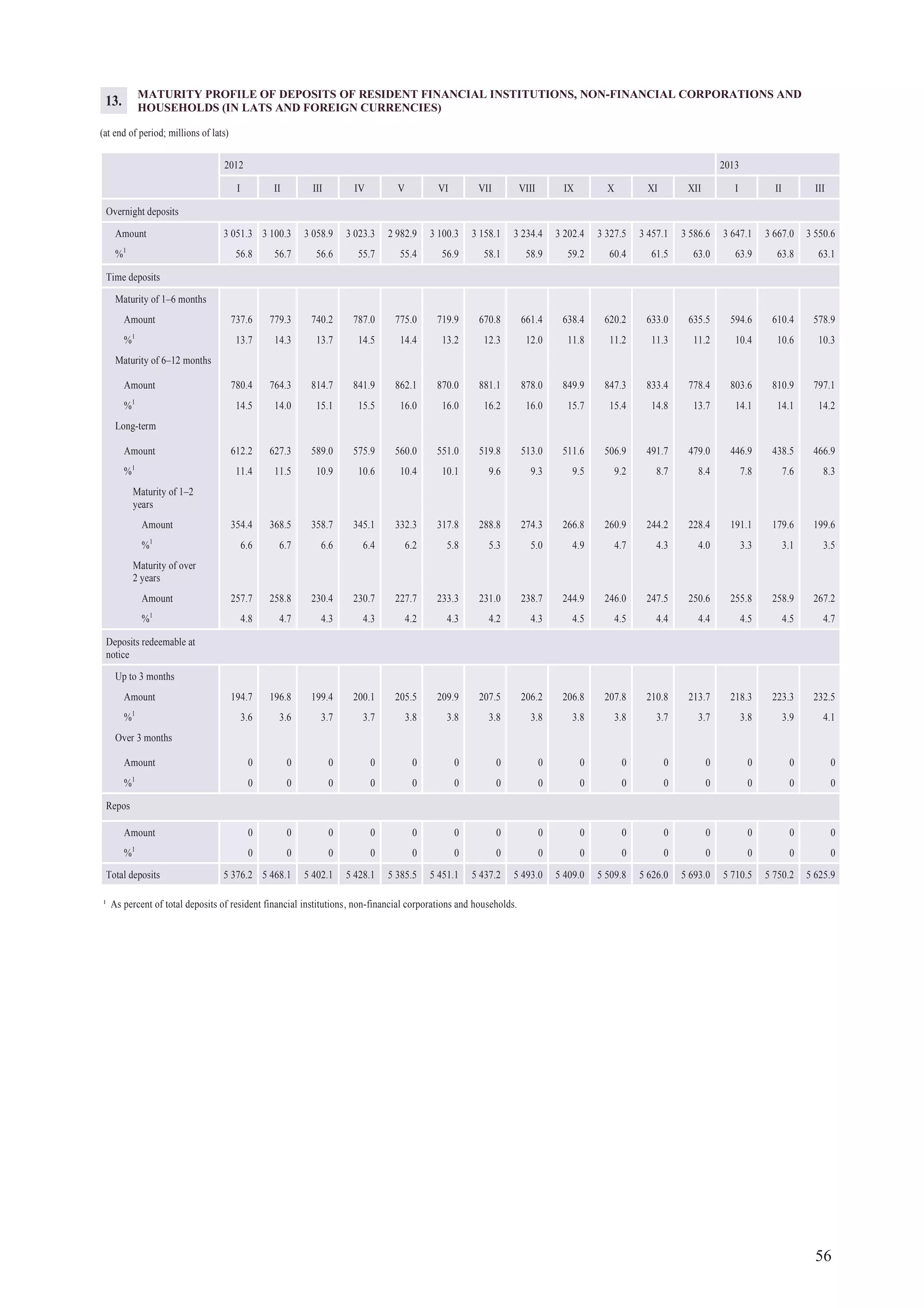 56
MATURITY PROFILE OF DEPOSITS OF RESIDENT FINANCIAL INSTITUTIONS, NON-FINANCIAL CORPORATIONS AND
HOUSEHOLDS (IN LATS AND FOREIGN CURRENCIES)
(at end of period; millions of lats)
20132012
I II III IV V VI VII VIII IX X XI XII I II III
Overnight deposits
Amount 3 051.3 3 100.3 3 058.9 3 023.3 2 982.9 3 100.3 3 158.1 3 234.4 3 202.4 3 327.5 3 457.1 3 586.6 3 647.1 3 667.0 3 550.6
%1
56.8 56.7 56.6 55.7 55.4 56.9 58.1 58.9 59.2 60.4 61.5 63.0 63.9 63.8 63.1
Time deposits
Maturity of 1–6 months
Amount 737.6 779.3 740.2 787.0 775.0 719.9 670.8 661.4 638.4 620.2 633.0 635.5 594.6 610.4 578.9
%1
13.7 14.3 13.7 14.5 14.4 13.2 12.3 12.0 11.8 11.2 11.3 11.2 10.4 10.6 10.3
Maturity of 6–12 months
Amount 780.4 764.3 814.7 841.9 862.1 870.0 881.1 878.0 849.9 847.3 833.4 778.4 803.6 810.9 797.1
%1
14.5 14.0 15.1 15.5 16.0 16.0 16.2 16.0 15.7 15.4 14.8 13.7 14.1 14.1 14.2
Long-term
Amount 612.2 627.3 589.0 575.9 560.0 551.0 519.8 513.0 511.6 506.9 491.7 479.0 446.9 438.5 466.9
%1
11.4 11.5 10.9 10.6 10.4 10.1 9.6 9.3 9.5 9.2 8.7 8.4 7.8 7.6 8.3
Maturity of 1–2
years
Amount 354.4 368.5 358.7 345.1 332.3 317.8 288.8 274.3 266.8 260.9 244.2 228.4 191.1 179.6 199.6
%1
6.6 6.7 6.6 6.4 6.2 5.8 5.3 5.0 4.9 4.7 4.3 4.0 3.3 3.1 3.5
Maturity of over
2 years
Amount 257.7 258.8 230.4 230.7 227.7 233.3 231.0 238.7 244.9 246.0 247.5 250.6 255.8 258.9 267.2
%1
4.8 4.7 4.3 4.3 4.2 4.3 4.2 4.3 4.5 4.5 4.4 4.4 4.5 4.5 4.7
Deposits redeemable at
notice
Up to 3 months
Amount 194.7 196.8 199.4 200.1 205.5 209.9 207.5 206.2 206.8 207.8 210.8 213.7 218.3 223.3 232.5
%1
3.6 3.6 3.7 3.7 3.8 3.8 3.8 3.8 3.8 3.8 3.7 3.7 3.8 3.9 4.1
Over 3 months
Amount 0 0 0 0 0 0 0 0 0 0 0 0 0 0 0
%1
0 0 0 0 0 0 0 0 0 0 0 0 0 0 0
Repos
Amount 0 0 0 0 0 0 0 0 0 0 0 0 0 0 0
%1
0 0 0 0 0 0 0 0 0 0 0 0 0 0 0
Total deposits 5 376.2 5 468.1 5 402.1 5 428.1 5 385.5 5 451.1 5 437.2 5 493.0 5 409.0 5 509.8 5 626.0 5 693.0 5 710.5 5 750.2 5 625.9
¹ As percent of total deposits of resident financial institutions, non-financial corporations and households.
13.
 