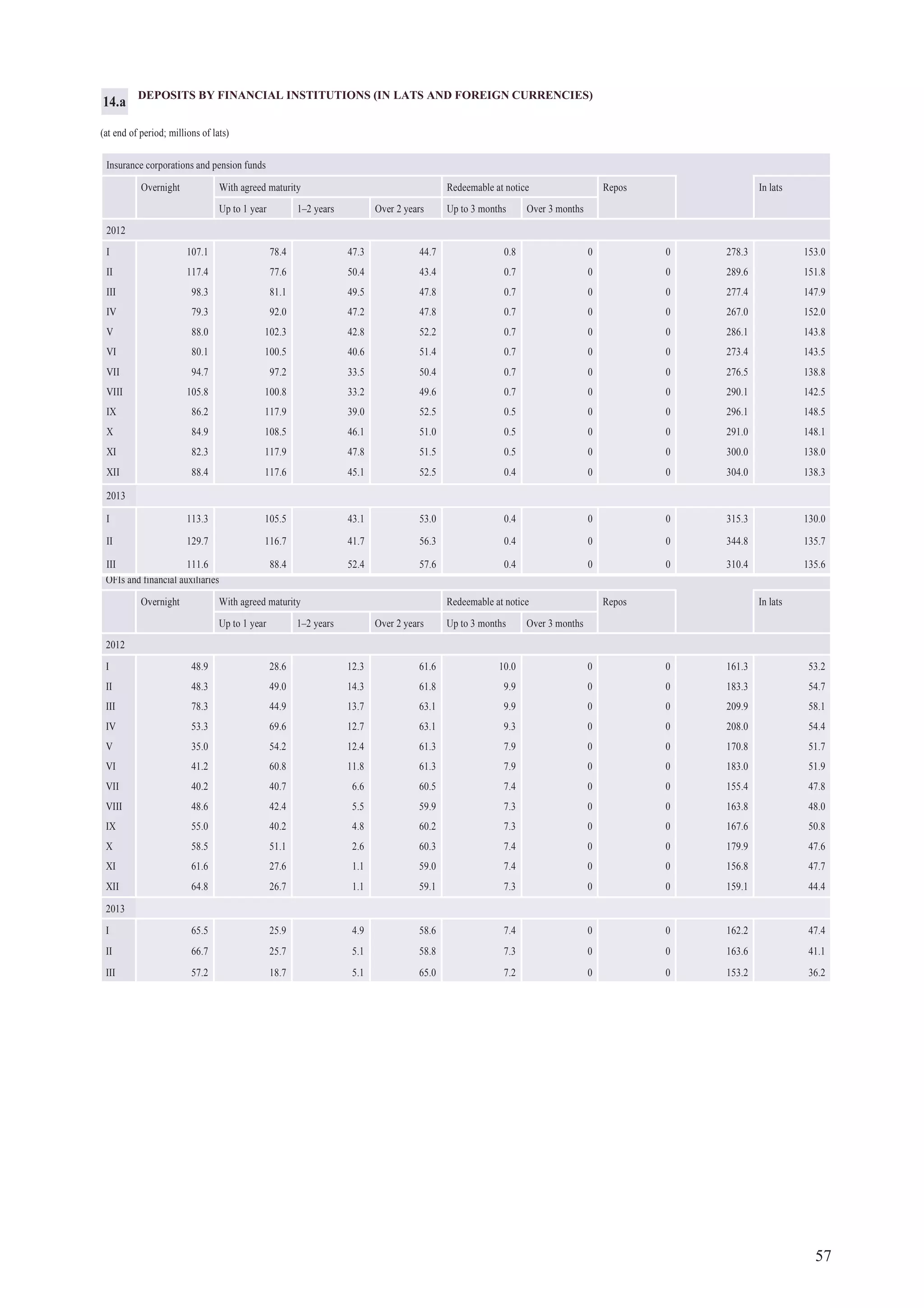 57
OFIs and financial auxiliaries
Overnight With agreed maturity Redeemable at notice Repos In lats
Up to 1 year 1–2 years Over 2 years Up to 3 months Over 3 months
2012
I 48.9 28.6 12.3 61.6 10.0 0 0 161.3 53.2
II 48.3 49.0 14.3 61.8 9.9 0 0 183.3 54.7
III 78.3 44.9 13.7 63.1 9.9 0 0 209.9 58.1
IV 53.3 69.6 12.7 63.1 9.3 0 0 208.0 54.4
V 35.0 54.2 12.4 61.3 7.9 0 0 170.8 51.7
VI 41.2 60.8 11.8 61.3 7.9 0 0 183.0 51.9
VII 40.2 40.7 6.6 60.5 7.4 0 0 155.4 47.8
VIII 48.6 42.4 5.5 59.9 7.3 0 0 163.8 48.0
IX 55.0 40.2 4.8 60.2 7.3 0 0 167.6 50.8
X 58.5 51.1 2.6 60.3 7.4 0 0 179.9 47.6
XI 61.6 27.6 1.1 59.0 7.4 0 0 156.8 47.7
XII 64.8 26.7 1.1 59.1 7.3 0 0 159.1 44.4
2013
I 65.5 25.9 4.9 58.6 7.4 0 0 162.2 47.4
II 66.7 25.7 5.1 58.8 7.3 0 0 163.6 41.1
III 57.2 18.7 5.1 65.0 7.2 0 0 153.2 36.2
DEPOSITS BY FINANCIAL INSTITUTIONS (IN LATS AND FOREIGN CURRENCIES)
(at end of period; millions of lats)
Insurance corporations and pension funds
Overnight With agreed maturity Redeemable at notice Repos In lats
Up to 1 year 1–2 years Over 2 years Up to 3 months Over 3 months
2012
I 107.1 78.4 47.3 44.7 0.8 0 0 278.3 153.0
II 117.4 77.6 50.4 43.4 0.7 0 0 289.6 151.8
III 98.3 81.1 49.5 47.8 0.7 0 0 277.4 147.9
IV 79.3 92.0 47.2 47.8 0.7 0 0 267.0 152.0
V 88.0 102.3 42.8 52.2 0.7 0 0 286.1 143.8
VI 80.1 100.5 40.6 51.4 0.7 0 0 273.4 143.5
VII 94.7 97.2 33.5 50.4 0.7 0 0 276.5 138.8
VIII 105.8 100.8 33.2 49.6 0.7 0 0 290.1 142.5
IX 86.2 117.9 39.0 52.5 0.5 0 0 296.1 148.5
X 84.9 108.5 46.1 51.0 0.5 0 0 291.0 148.1
XI 82.3 117.9 47.8 51.5 0.5 0 0 300.0 138.0
XII 88.4 117.6 45.1 52.5 0.4 0 0 304.0 138.3
2013
I 113.3 105.5 43.1 53.0 0.4 0 0 315.3 130.0
II 129.7 116.7 41.7 56.3 0.4 0 0 344.8 135.7
III 111.6 88.4 52.4 57.6 0.4 0 0 310.4 135.6
14.a
 