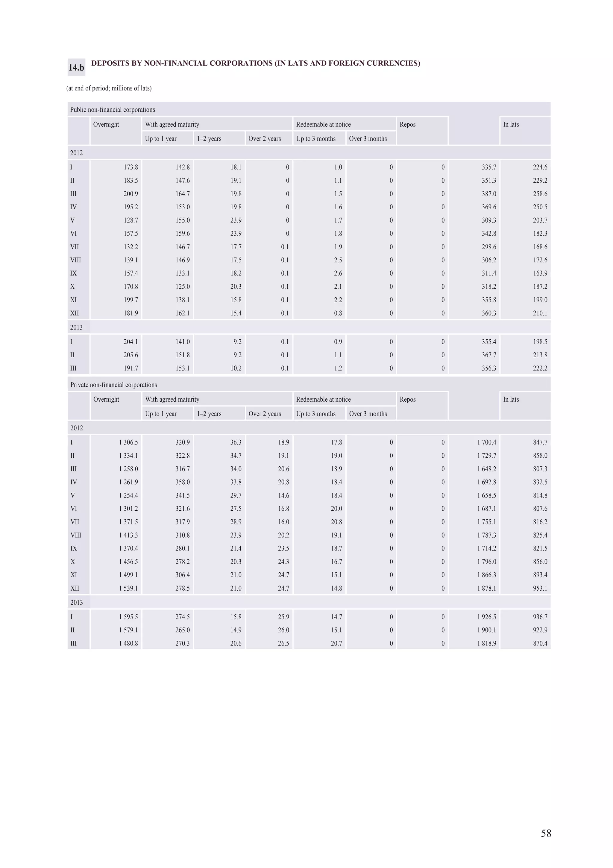 58
Private non-financial corporations
Overnight With agreed maturity Redeemable at notice Repos In lats
Up to 1 year 1–2 years Over 2 years Up to 3 months Over 3 months
2012
I 1 306.5 320.9 36.3 18.9 17.8 0 0 1 700.4 847.7
II 1 334.1 322.8 34.7 19.1 19.0 0 0 1 729.7 858.0
III 1 258.0 316.7 34.0 20.6 18.9 0 0 1 648.2 807.3
IV 1 261.9 358.0 33.8 20.8 18.4 0 0 1 692.8 832.5
V 1 254.4 341.5 29.7 14.6 18.4 0 0 1 658.5 814.8
VI 1 301.2 321.6 27.5 16.8 20.0 0 0 1 687.1 807.6
VII 1 371.5 317.9 28.9 16.0 20.8 0 0 1 755.1 816.2
VIII 1 413.3 310.8 23.9 20.2 19.1 0 0 1 787.3 825.4
IX 1 370.4 280.1 21.4 23.5 18.7 0 0 1 714.2 821.5
X 1 456.5 278.2 20.3 24.3 16.7 0 0 1 796.0 856.0
XI 1 499.1 306.4 21.0 24.7 15.1 0 0 1 866.3 893.4
XII 1 539.1 278.5 21.0 24.7 14.8 0 0 1 878.1 953.1
2013
I 1 595.5 274.5 15.8 25.9 14.7 0 0 1 926.5 936.7
II 1 579.1 265.0 14.9 26.0 15.1 0 0 1 900.1 922.9
III 1 480.8 270.3 20.6 26.5 20.7 0 0 1 818.9 870.4
DEPOSITS BY NON-FINANCIAL CORPORATIONS (IN LATS AND FOREIGN CURRENCIES)
(at end of period; millions of lats)
Public non-financial corporations
Overnight With agreed maturity Redeemable at notice Repos In lats
Up to 1 year 1–2 years Over 2 years Up to 3 months Over 3 months
2012
I 173.8 142.8 18.1 0 1.0 0 0 335.7 224.6
II 183.5 147.6 19.1 0 1.1 0 0 351.3 229.2
III 200.9 164.7 19.8 0 1.5 0 0 387.0 258.6
IV 195.2 153.0 19.8 0 1.6 0 0 369.6 250.5
V 128.7 155.0 23.9 0 1.7 0 0 309.3 203.7
VI 157.5 159.6 23.9 0 1.8 0 0 342.8 182.3
VII 132.2 146.7 17.7 0.1 1.9 0 0 298.6 168.6
VIII 139.1 146.9 17.5 0.1 2.5 0 0 306.2 172.6
IX 157.4 133.1 18.2 0.1 2.6 0 0 311.4 163.9
X 170.8 125.0 20.3 0.1 2.1 0 0 318.2 187.2
XI 199.7 138.1 15.8 0.1 2.2 0 0 355.8 199.0
XII 181.9 162.1 15.4 0.1 0.8 0 0 360.3 210.1
2013
I 204.1 141.0 9.2 0.1 0.9 0 0 355.4 198.5
II 205.6 151.8 9.2 0.1 1.1 0 0 367.7 213.8
III 191.7 153.1 10.2 0.1 1.2 0 0 356.3 222.2
14.b
 