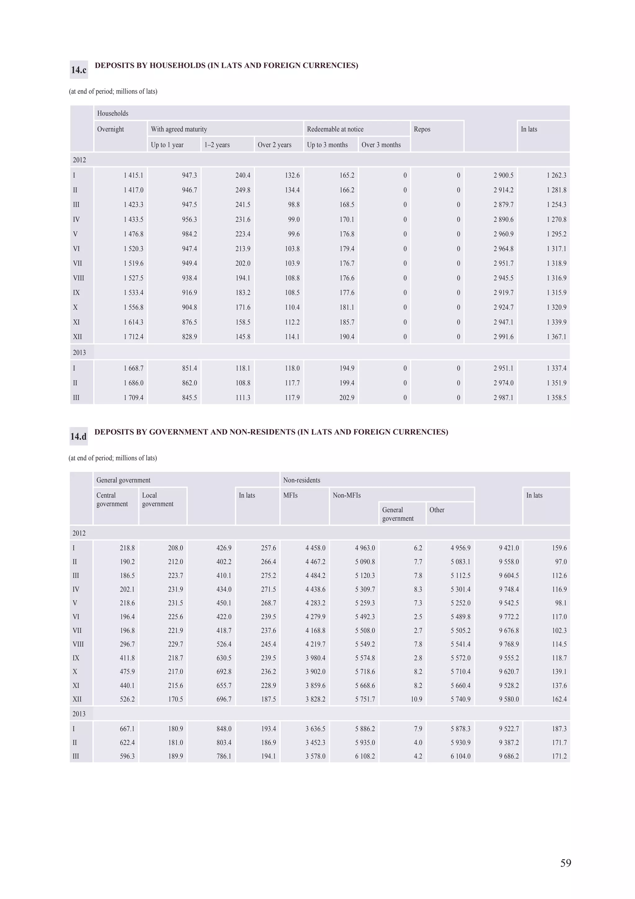 59
DEPOSITS BY GOVERNMENT AND NON-RESIDENTS (IN LATS AND FOREIGN CURRENCIES)
(at end of period; millions of lats)
General government Non-residents
Central
government
Local
government
In lats MFIs Non-MFIs In lats
General
government
Other
2012
I 218.8 208.0 426.9 257.6 4 458.0 4 963.0 6.2 4 956.9 9 421.0 159.6
II 190.2 212.0 402.2 266.4 4 467.2 5 090.8 7.7 5 083.1 9 558.0 97.0
III 186.5 223.7 410.1 275.2 4 484.2 5 120.3 7.8 5 112.5 9 604.5 112.6
IV 202.1 231.9 434.0 271.5 4 438.6 5 309.7 8.3 5 301.4 9 748.4 116.9
V 218.6 231.5 450.1 268.7 4 283.2 5 259.3 7.3 5 252.0 9 542.5 98.1
VI 196.4 225.6 422.0 239.5 4 279.9 5 492.3 2.5 5 489.8 9 772.2 117.0
VII 196.8 221.9 418.7 237.6 4 168.8 5 508.0 2.7 5 505.2 9 676.8 102.3
VIII 296.7 229.7 526.4 245.4 4 219.7 5 549.2 7.8 5 541.4 9 768.9 114.5
IX 411.8 218.7 630.5 239.5 3 980.4 5 574.8 2.8 5 572.0 9 555.2 118.7
X 475.9 217.0 692.8 236.2 3 902.0 5 718.6 8.2 5 710.4 9 620.7 139.1
XI 440.1 215.6 655.7 228.9 3 859.6 5 668.6 8.2 5 660.4 9 528.2 137.6
XII 526.2 170.5 696.7 187.5 3 828.2 5 751.7 10.9 5 740.9 9 580.0 162.4
2013
I 667.1 180.9 848.0 193.4 3 636.5 5 886.2 7.9 5 878.3 9 522.7 187.3
II 622.4 181.0 803.4 186.9 3 452.3 5 935.0 4.0 5 930.9 9 387.2 171.7
III 596.3 189.9 786.1 194.1 3 578.0 6 108.2 4.2 6 104.0 9 686.2 171.2
14.d
DEPOSITS BY HOUSEHOLDS (IN LATS AND FOREIGN CURRENCIES)
(at end of period; millions of lats)
Households
Overnight With agreed maturity Redeemable at notice Repos In lats
Up to 1 year 1–2 years Over 2 years Up to 3 months Over 3 months
2012
I 1 415.1 947.3 240.4 132.6 165.2 0 0 2 900.5 1 262.3
II 1 417.0 946.7 249.8 134.4 166.2 0 0 2 914.2 1 281.8
III 1 423.3 947.5 241.5 98.8 168.5 0 0 2 879.7 1 254.3
IV 1 433.5 956.3 231.6 99.0 170.1 0 0 2 890.6 1 270.8
V 1 476.8 984.2 223.4 99.6 176.8 0 0 2 960.9 1 295.2
VI 1 520.3 947.4 213.9 103.8 179.4 0 0 2 964.8 1 317.1
VII 1 519.6 949.4 202.0 103.9 176.7 0 0 2 951.7 1 318.9
VIII 1 527.5 938.4 194.1 108.8 176.6 0 0 2 945.5 1 316.9
IX 1 533.4 916.9 183.2 108.5 177.6 0 0 2 919.7 1 315.9
X 1 556.8 904.8 171.6 110.4 181.1 0 0 2 924.7 1 320.9
XI 1 614.3 876.5 158.5 112.2 185.7 0 0 2 947.1 1 339.9
XII 1 712.4 828.9 145.8 114.1 190.4 0 0 2 991.6 1 367.1
2013
I 1 668.7 851.4 118.1 118.0 194.9 0 0 2 951.1 1 337.4
II 1 686.0 862.0 108.8 117.7 199.4 0 0 2 974.0 1 351.9
III 1 709.4 845.5 111.3 117.9 202.9 0 0 2 987.1 1 358.5
14.c
 