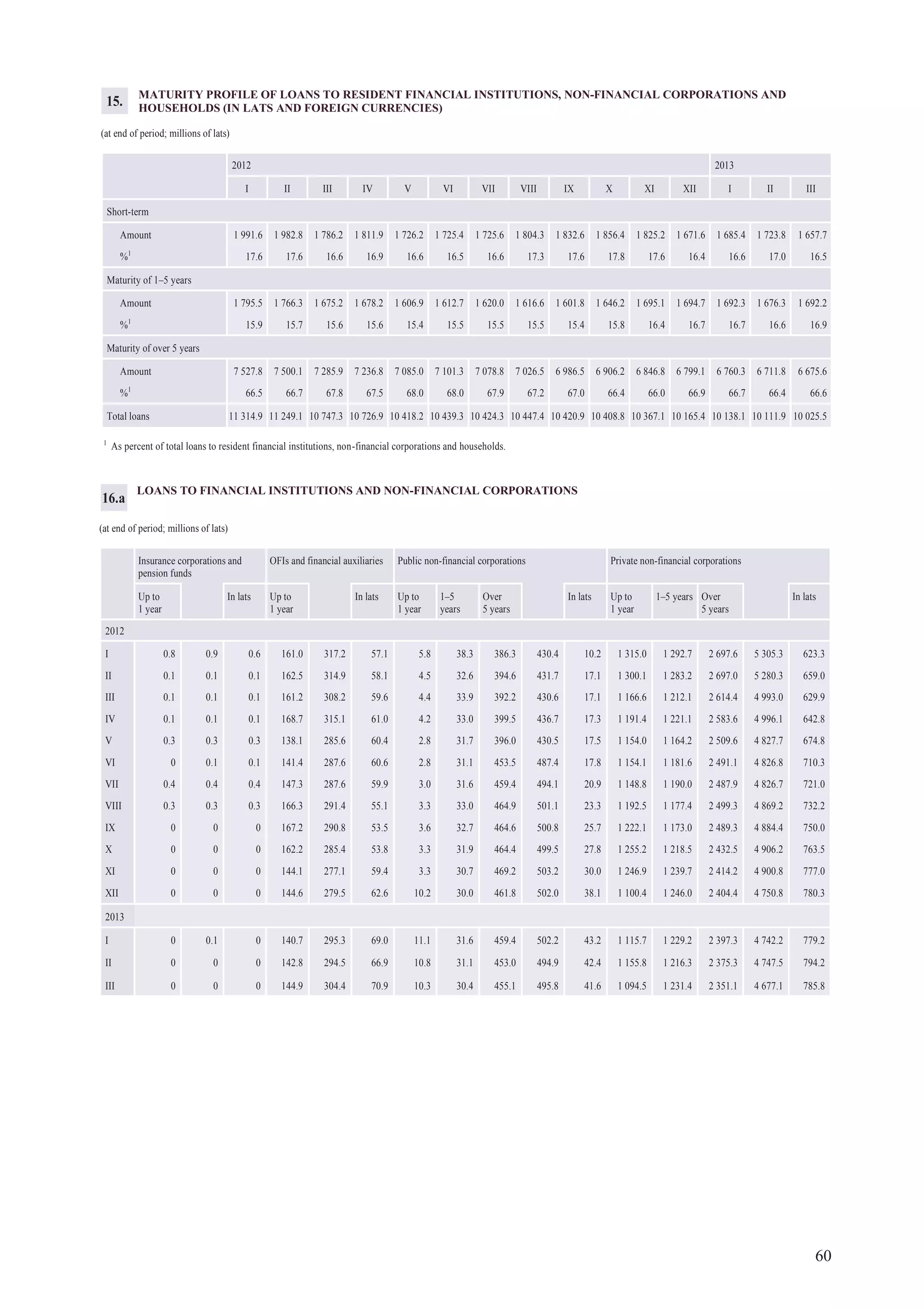 60
LOANS TO FINANCIAL INSTITUTIONS AND NON-FINANCIAL CORPORATIONS
(at end of period; millions of lats)
Insurance corporations and
pension funds
OFIs and financial auxiliaries Public non-financial corporations Private non-financial corporations
Up to
1 year
In lats Up to
1 year
In lats Up to
1 year
1–5
years
Over
5 years
In lats Up to
1 year
1–5 years Over
5 years
In lats
2012
I 0.8 0.9 0.6 161.0 317.2 57.1 5.8 38.3 386.3 430.4 10.2 1 315.0 1 292.7 2 697.6 5 305.3 623.3
II 0.1 0.1 0.1 162.5 314.9 58.1 4.5 32.6 394.6 431.7 17.1 1 300.1 1 283.2 2 697.0 5 280.3 659.0
III 0.1 0.1 0.1 161.2 308.2 59.6 4.4 33.9 392.2 430.6 17.1 1 166.6 1 212.1 2 614.4 4 993.0 629.9
IV 0.1 0.1 0.1 168.7 315.1 61.0 4.2 33.0 399.5 436.7 17.3 1 191.4 1 221.1 2 583.6 4 996.1 642.8
V 0.3 0.3 0.3 138.1 285.6 60.4 2.8 31.7 396.0 430.5 17.5 1 154.0 1 164.2 2 509.6 4 827.7 674.8
VI 0 0.1 0.1 141.4 287.6 60.6 2.8 31.1 453.5 487.4 17.8 1 154.1 1 181.6 2 491.1 4 826.8 710.3
VII 0.4 0.4 0.4 147.3 287.6 59.9 3.0 31.6 459.4 494.1 20.9 1 148.8 1 190.0 2 487.9 4 826.7 721.0
VIII 0.3 0.3 0.3 166.3 291.4 55.1 3.3 33.0 464.9 501.1 23.3 1 192.5 1 177.4 2 499.3 4 869.2 732.2
IX 0 0 0 167.2 290.8 53.5 3.6 32.7 464.6 500.8 25.7 1 222.1 1 173.0 2 489.3 4 884.4 750.0
X 0 0 0 162.2 285.4 53.8 3.3 31.9 464.4 499.5 27.8 1 255.2 1 218.5 2 432.5 4 906.2 763.5
XI 0 0 0 144.1 277.1 59.4 3.3 30.7 469.2 503.2 30.0 1 246.9 1 239.7 2 414.2 4 900.8 777.0
XII 0 0 0 144.6 279.5 62.6 10.2 30.0 461.8 502.0 38.1 1 100.4 1 246.0 2 404.4 4 750.8 780.3
2013
I 0 0.1 0 140.7 295.3 69.0 11.1 31.6 459.4 502.2 43.2 1 115.7 1 229.2 2 397.3 4 742.2 779.2
II 0 0 0 142.8 294.5 66.9 10.8 31.1 453.0 494.9 42.4 1 155.8 1 216.3 2 375.3 4 747.5 794.2
III 0 0 0 144.9 304.4 70.9 10.3 30.4 455.1 495.8 41.6 1 094.5 1 231.4 2 351.1 4 677.1 785.8
16.a
MATURITY PROFILE OF LOANS TO RESIDENT FINANCIAL INSTITUTIONS, NON-FINANCIAL CORPORATIONS AND
HOUSEHOLDS (IN LATS AND FOREIGN CURRENCIES)
(at end of period; millions of lats)
2012 2013
I II III IV V VI VII VIII IX X XI XII I II III
Short-term
Amount 1 991.6 1 982.8 1 786.2 1 811.9 1 726.2 1 725.4 1 725.6 1 804.3 1 832.6 1 856.4 1 825.2 1 671.6 1 685.4 1 723.8 1 657.7
%1
17.6 17.6 16.6 16.9 16.6 16.5 16.6 17.3 17.6 17.8 17.6 16.4 16.6 17.0 16.5
Maturity of 1–5 years
Amount 1 795.5 1 766.3 1 675.2 1 678.2 1 606.9 1 612.7 1 620.0 1 616.6 1 601.8 1 646.2 1 695.1 1 694.7 1 692.3 1 676.3 1 692.2
%1
15.9 15.7 15.6 15.6 15.4 15.5 15.5 15.5 15.4 15.8 16.4 16.7 16.7 16.6 16.9
Maturity of over 5 years
Amount 7 527.8 7 500.1 7 285.9 7 236.8 7 085.0 7 101.3 7 078.8 7 026.5 6 986.5 6 906.2 6 846.8 6 799.1 6 760.3 6 711.8 6 675.6
%1
66.5 66.7 67.8 67.5 68.0 68.0 67.9 67.2 67.0 66.4 66.0 66.9 66.7 66.4 66.6
Total loans 11 314.9 11 249.1 10 747.3 10 726.9 10 418.2 10 439.3 10 424.3 10 447.4 10 420.9 10 408.8 10 367.1 10 165.4 10 138.1 10 111.9 10 025.5
1
As percent of total loans to resident financial institutions, non-financial corporations and households.
15.
 
