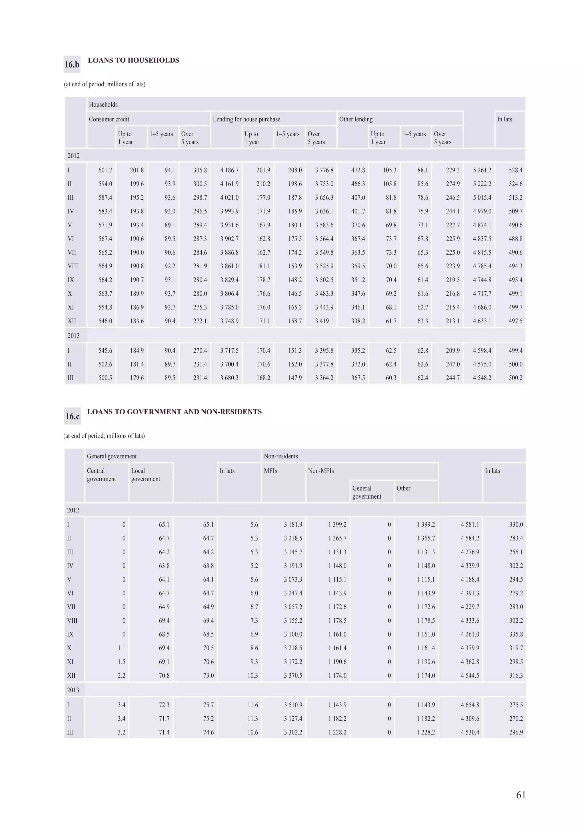 61
LOANS TO HOUSEHOLDS
(at end of period; millions of lats)
Households
Consumer credit Lending for house purchase Other lending In lats
Up to
1 year
1–5 years Over
5 years
Up to
1 year
1–5 years Over
5 years
Up to
1 year
1–5 years Over
5 years
2012
I 601.7 201.8 94.1 305.8 4 186.7 201.9 208.0 3 776.8 472.8 105.3 88.1 279.3 5 261.2 528.4
II 594.0 199.6 93.9 300.5 4 161.9 210.2 198.6 3 753.0 466.3 105.8 85.6 274.9 5 222.2 524.6
III 587.4 195.2 93.6 298.7 4 021.0 177.0 187.8 3 656.3 407.0 81.8 78.6 246.5 5 015.4 513.2
IV 583.4 193.8 93.0 296.5 3 993.9 171.9 185.9 3 636.1 401.7 81.8 75.9 244.1 4 979.0 509.7
V 571.9 193.4 89.1 289.4 3 931.6 167.9 180.1 3 583.6 370.6 69.8 73.1 227.7 4 874.1 490.6
VI 567.4 190.6 89.5 287.3 3 902.7 162.8 175.5 3 564.4 367.4 73.7 67.8 225.9 4 837.5 488.8
VII 565.2 190.0 90.6 284.6 3 886.8 162.7 174.2 3 549.8 363.5 73.3 65.3 225.0 4 815.5 490.6
VIII 564.9 190.8 92.2 281.9 3 861.0 181.1 153.9 3 525.9 359.5 70.0 65.6 223.9 4 785.4 494.3
IX 564.2 190.7 93.1 280.4 3 829.4 178.7 148.2 3 502.5 351.2 70.4 61.4 219.5 4 744.8 495.4
X 563.7 189.9 93.7 280.0 3 806.4 176.6 146.5 3 483.3 347.6 69.2 61.6 216.8 4 717.7 499.1
XI 554.8 186.9 92.7 275.3 3 785.0 176.0 165.2 3 443.9 346.1 68.1 62.7 215.4 4 686.0 499.7
XII 546.0 183.6 90.4 272.1 3 748.9 171.1 158.7 3 419.1 338.2 61.7 63.3 213.1 4 633.1 497.5
2013
I 545.6 184.9 90.4 270.4 3 717.5 170.4 151.3 3 395.8 335.2 62.5 62.8 209.9 4 598.4 499.4
II 502.6 181.4 89.7 231.4 3 700.4 170.6 152.0 3 377.8 372.0 62.4 62.6 247.0 4 575.0 500.0
III 500.5 179.6 89.5 231.4 3 680.3 168.2 147.9 3 364.2 367.5 60.3 62.4 244.7 4 548.2 500.2
16.b
LOANS TO GOVERNMENT AND NON-RESIDENTS
(at end of period; millions of lats)
General government Non-residents
Central
government
Local
government
In lats MFIs Non-MFIs In lats
General
government
Other
2012
I 0 65.1 65.1 5.6 3 181.9 1 399.2 0 1 399.2 4 581.1 330.0
II 0 64.7 64.7 5.3 3 218.5 1 365.7 0 1 365.7 4 584.2 283.4
III 0 64.2 64.2 5.3 3 145.7 1 131.3 0 1 131.3 4 276.9 255.1
IV 0 63.8 63.8 5.2 3 191.9 1 148.0 0 1 148.0 4 339.9 302.2
V 0 64.1 64.1 5.6 3 073.3 1 115.1 0 1 115.1 4 188.4 294.5
VI 0 64.7 64.7 6.0 3 247.4 1 143.9 0 1 143.9 4 391.3 279.2
VII 0 64.9 64.9 6.7 3 057.2 1 172.6 0 1 172.6 4 229.7 283.0
VIII 0 69.4 69.4 7.3 3 155.2 1 178.5 0 1 178.5 4 333.6 302.2
IX 0 68.5 68.5 6.9 3 100.0 1 161.0 0 1 161.0 4 261.0 335.8
X 1.1 69.4 70.5 8.6 3 218.5 1 161.4 0 1 161.4 4 379.9 319.7
XI 1.5 69.1 70.6 9.3 3 172.2 1 190.6 0 1 190.6 4 362.8 298.5
XII 2.2 70.8 73.0 10.3 3 370.5 1 174.0 0 1 174.0 4 544.5 316.3
2013
I 3.4 72.3 75.7 11.6 3 510.9 1 143.9 0 1 143.9 4 654.8 275.5
II 3.4 71.7 75.2 11.3 3 127.4 1 182.2 0 1 182.2 4 309.6 270.2
III 3.2 71.4 74.6 10.6 3 302.2 1 228.2 0 1 228.2 4 530.4 296.9
16.c
 