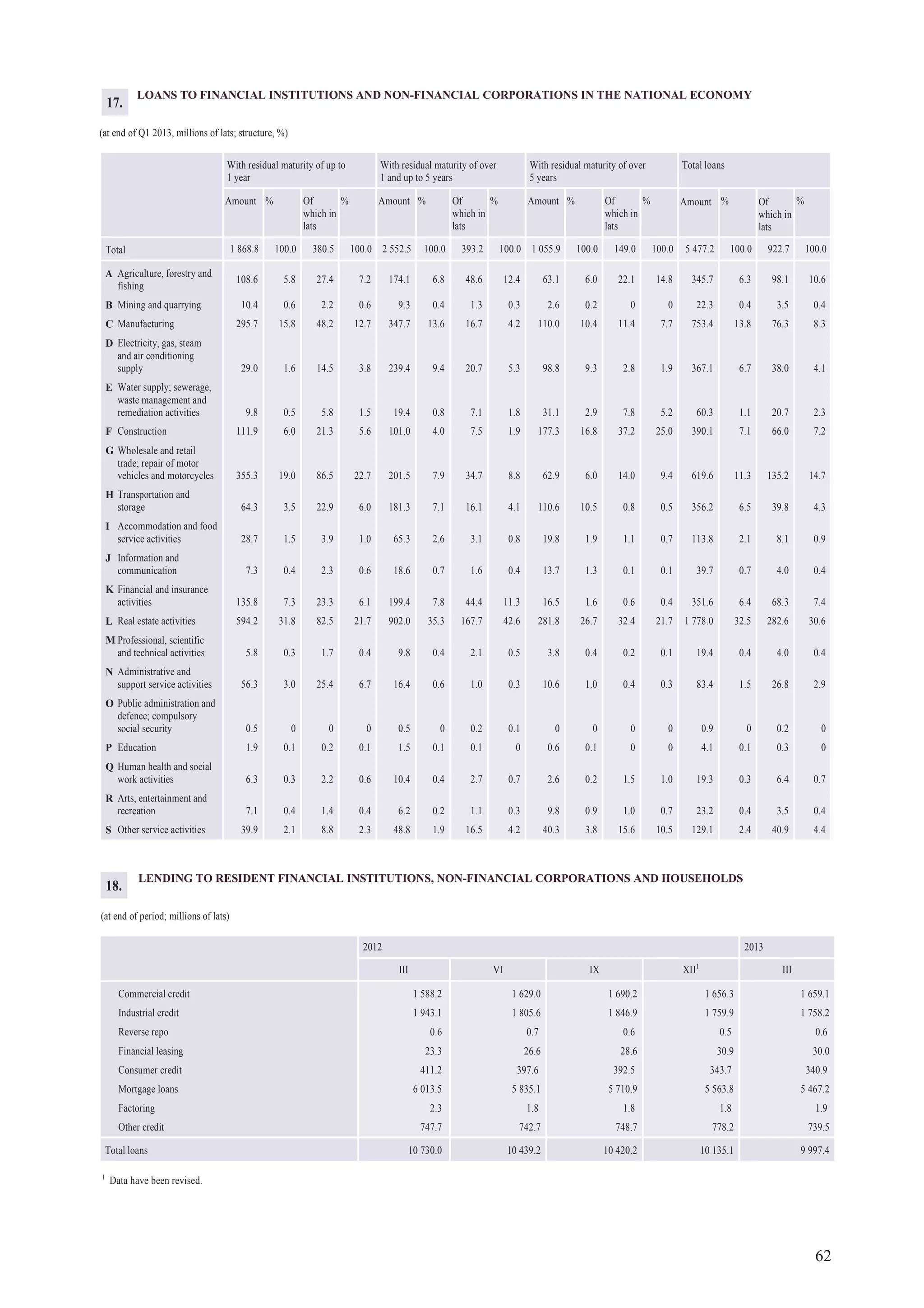 62
LOANS TO FINANCIAL INSTITUTIONS AND NON-FINANCIAL CORPORATIONS IN THE NATIONAL ECONOMY
(at end of Q1 2013, millions of lats; structure, %)
With residual maturity of up to
1 year
With residual maturity of over
1 and up to 5 years
With residual maturity of over
5 years
Total loans
Amount % Of
which in
lats
% Amount % Of
which in
lats
% Amount % Of
which in
lats
% Amount % Of
which in
lats
%
1 868.8 100.0 380.5 100.0 2 552.5 100.0 393.2 100.0 1 055.9 100.0 149.0 100.0 5 477.2 100.0 922.7 100.0Total
A Agriculture, forestry and
fishing
108.6 5.8 27.4 7.2 174.1 6.8 48.6 12.4 63.1 6.0 22.1 14.8 345.7 6.3 98.1 10.6
B Mining and quarrying 10.4 0.6 2.2 0.6 9.3 0.4 1.3 0.3 2.6 0.2 0 0 22.3 0.4 3.5 0.4
C Manufacturing 295.7 15.8 48.2 12.7 347.7 13.6 16.7 4.2 110.0 10.4 11.4 7.7 753.4 13.8 76.3 8.3
D Electricity, gas, steam
and air conditioning
supply 29.0 1.6 14.5 3.8 239.4 9.4 20.7 5.3 98.8 9.3 2.8 1.9 367.1 6.7 38.0 4.1
E Water supply; sewerage,
waste management and
remediation activities 9.8 0.5 5.8 1.5 19.4 0.8 7.1 1.8 31.1 2.9 7.8 5.2 60.3 1.1 20.7 2.3
F Construction 111.9 6.0 21.3 5.6 101.0 4.0 7.5 1.9 177.3 16.8 37.2 25.0 390.1 7.1 66.0 7.2
G Wholesale and retail
trade; repair of motor
vehicles and motorcycles 355.3 19.0 86.5 22.7 201.5 7.9 34.7 8.8 62.9 6.0 14.0 9.4 619.6 11.3 135.2 14.7
H Transportation and
storage 64.3 3.5 22.9 6.0 181.3 7.1 16.1 4.1 110.6 10.5 0.8 0.5 356.2 6.5 39.8 4.3
I Accommodation and food
service activities 28.7 1.5 3.9 1.0 65.3 2.6 3.1 0.8 19.8 1.9 1.1 0.7 113.8 2.1 8.1 0.9
J Information and
communication 7.3 0.4 2.3 0.6 18.6 0.7 1.6 0.4 13.7 1.3 0.1 0.1 39.7 0.7 4.0 0.4
K Financial and insurance
activities 135.8 7.3 23.3 6.1 199.4 7.8 44.4 11.3 16.5 1.6 0.6 0.4 351.6 6.4 68.3 7.4
L Real estate activities 594.2 31.8 82.5 21.7 902.0 35.3 167.7 42.6 281.8 26.7 32.4 21.7 1 778.0 32.5 282.6 30.6
M Professional, scientific
and technical activities 5.8 0.3 1.7 0.4 9.8 0.4 2.1 0.5 3.8 0.4 0.2 0.1 19.4 0.4 4.0 0.4
N Administrative and
support service activities 56.3 3.0 25.4 6.7 16.4 0.6 1.0 0.3 10.6 1.0 0.4 0.3 83.4 1.5 26.8 2.9
O Public administration and
defence; compulsory
social security 0.5 0 0 0 0.5 0 0.2 0.1 0 0 0 0 0.9 0 0.2 0
P Education 1.9 0.1 0.2 0.1 1.5 0.1 0.1 0 0.6 0.1 0 0 4.1 0.1 0.3 0
Q Human health and social
work activities 6.3 0.3 2.2 0.6 10.4 0.4 2.7 0.7 2.6 0.2 1.5 1.0 19.3 0.3 6.4 0.7
R Arts, entertainment and
recreation 7.1 0.4 1.4 0.4 6.2 0.2 1.1 0.3 9.8 0.9 1.0 0.7 23.2 0.4 3.5 0.4
S Other service activities 39.9 2.1 8.8 2.3 48.8 1.9 16.5 4.2 40.3 3.8 15.6 10.5 129.1 2.4 40.9 4.4
17.
LENDING TO RESIDENT FINANCIAL INSTITUTIONS, NON-FINANCIAL CORPORATIONS AND HOUSEHOLDS
(at end of period; millions of lats)
20132012
III VI IX XII1
III
Commercial credit 1 588.2 1 629.0 1 690.2 1 656.3 1 659.1
Industrial credit 1 943.1 1 805.6 1 846.9 1 759.9 1 758.2
Reverse repo 0.6 0.7 0.6 0.5 0.6
Financial leasing 23.3 26.6 28.6 30.9 30.0
Consumer credit 411.2 397.6 392.5 343.7 340.9
Mortgage loans 6 013.5 5 835.1 5 710.9 5 563.8 5 467.2
Factoring 2.3 1.8 1.8 1.8 1.9
Other credit 747.7 742.7 748.7 778.2 739.5
Total loans 10 730.0 10 439.2 10 420.2 10 135.1 9 997.4
1
Data have been revised.
18.
 