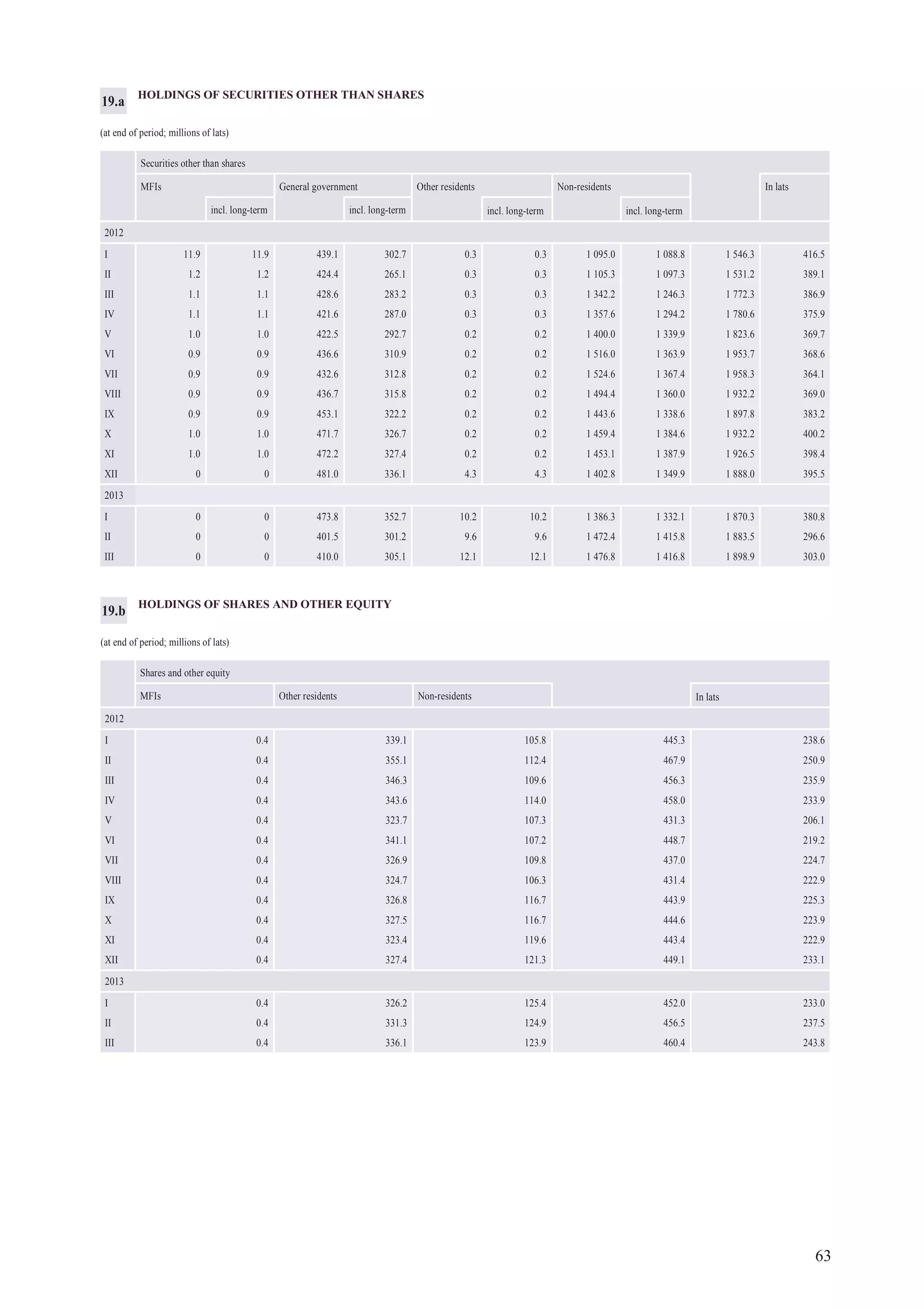 63
HOLDINGS OF SHARES AND OTHER EQUITY
(at end of period; millions of lats)
Shares and other equity
MFIs Other residents Non-residents In lats
2012
I 0.4 339.1 105.8 445.3 238.6
II 0.4 355.1 112.4 467.9 250.9
III 0.4 346.3 109.6 456.3 235.9
IV 0.4 343.6 114.0 458.0 233.9
V 0.4 323.7 107.3 431.3 206.1
VI 0.4 341.1 107.2 448.7 219.2
VII 0.4 326.9 109.8 437.0 224.7
VIII 0.4 324.7 106.3 431.4 222.9
IX 0.4 326.8 116.7 443.9 225.3
X 0.4 327.5 116.7 444.6 223.9
XI 0.4 323.4 119.6 443.4 222.9
XII 0.4 327.4 121.3 449.1 233.1
2013
I 0.4 326.2 125.4 452.0 233.0
II 0.4 331.3 124.9 456.5 237.5
III 0.4 336.1 123.9 460.4 243.8
19.b
HOLDINGS OF SECURITIES OTHER THAN SHARES
(at end of period; millions of lats)
Securities other than shares
MFIs General government Other residents Non-residents In lats
incl. long-term incl. long-term incl. long-term incl. long-term
2012
I 11.9 11.9 439.1 302.7 0.3 0.3 1 095.0 1 088.8 1 546.3 416.5
II 1.2 1.2 424.4 265.1 0.3 0.3 1 105.3 1 097.3 1 531.2 389.1
III 1.1 1.1 428.6 283.2 0.3 0.3 1 342.2 1 246.3 1 772.3 386.9
IV 1.1 1.1 421.6 287.0 0.3 0.3 1 357.6 1 294.2 1 780.6 375.9
V 1.0 1.0 422.5 292.7 0.2 0.2 1 400.0 1 339.9 1 823.6 369.7
VI 0.9 0.9 436.6 310.9 0.2 0.2 1 516.0 1 363.9 1 953.7 368.6
VII 0.9 0.9 432.6 312.8 0.2 0.2 1 524.6 1 367.4 1 958.3 364.1
VIII 0.9 0.9 436.7 315.8 0.2 0.2 1 494.4 1 360.0 1 932.2 369.0
IX 0.9 0.9 453.1 322.2 0.2 0.2 1 443.6 1 338.6 1 897.8 383.2
X 1.0 1.0 471.7 326.7 0.2 0.2 1 459.4 1 384.6 1 932.2 400.2
XI 1.0 1.0 472.2 327.4 0.2 0.2 1 453.1 1 387.9 1 926.5 398.4
XII 0 0 481.0 336.1 4.3 4.3 1 402.8 1 349.9 1 888.0 395.5
2013
I 0 0 473.8 352.7 10.2 10.2 1 386.3 1 332.1 1 870.3 380.8
II 0 0 401.5 301.2 9.6 9.6 1 472.4 1 415.8 1 883.5 296.6
III 0 0 410.0 305.1 12.1 12.1 1 476.8 1 416.8 1 898.9 303.0
19.a
 