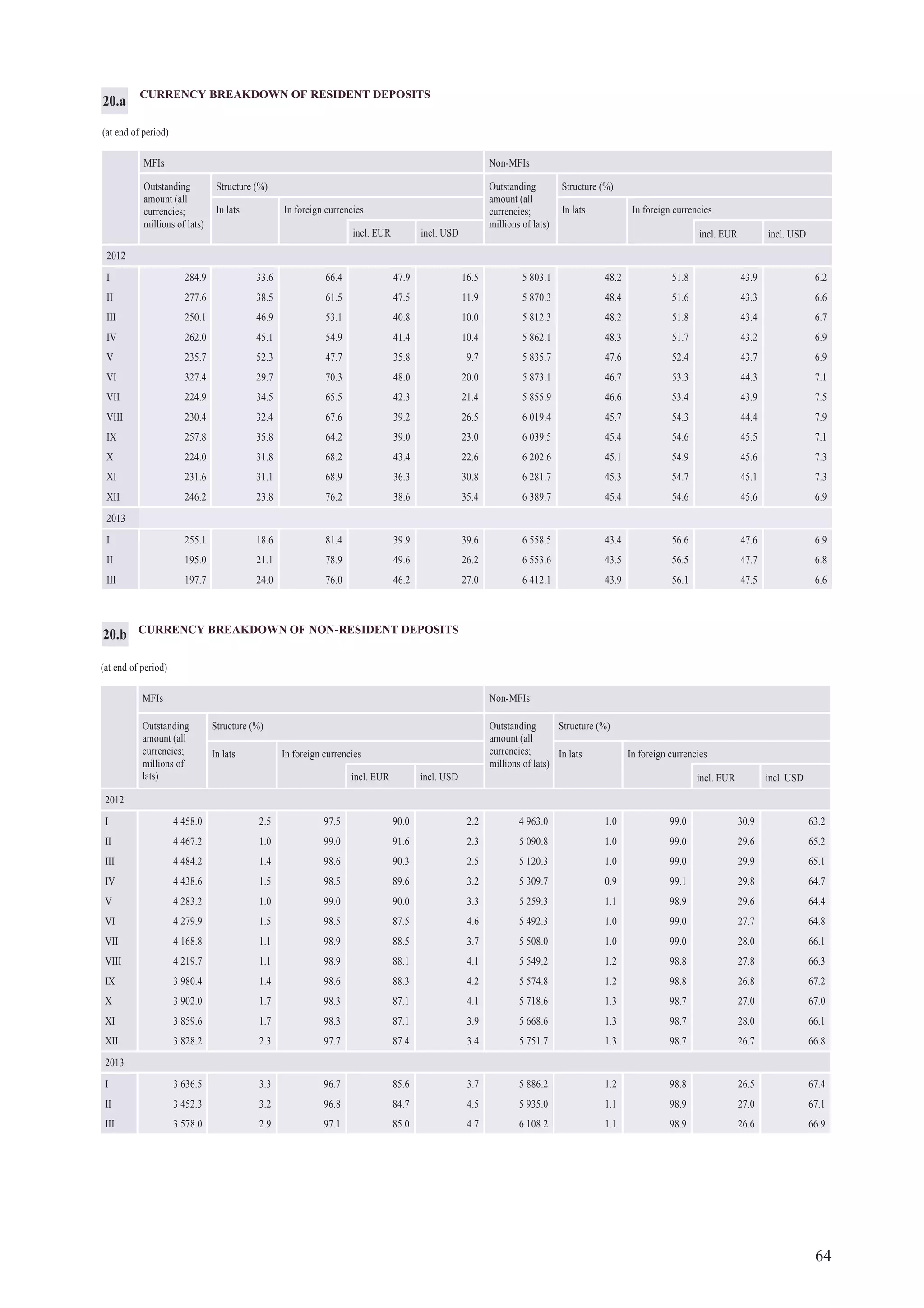 64
CURRENCY BREAKDOWN OF RESIDENT DEPOSITS
(at end of period)
MFIs Non-MFIs
Outstanding
amount (all
currencies;
millions of lats)
Structure (%) Outstanding
amount (all
currencies;
millions of lats)
Structure (%)
In lats In foreign currencies In lats In foreign currencies
incl. EUR incl. USD incl. EUR incl. USD
2012
I 284.9 33.6 66.4 47.9 16.5 5 803.1 48.2 51.8 43.9 6.2
II 277.6 38.5 61.5 47.5 11.9 5 870.3 48.4 51.6 43.3 6.6
III 250.1 46.9 53.1 40.8 10.0 5 812.3 48.2 51.8 43.4 6.7
IV 262.0 45.1 54.9 41.4 10.4 5 862.1 48.3 51.7 43.2 6.9
V 235.7 52.3 47.7 35.8 9.7 5 835.7 47.6 52.4 43.7 6.9
VI 327.4 29.7 70.3 48.0 20.0 5 873.1 46.7 53.3 44.3 7.1
VII 224.9 34.5 65.5 42.3 21.4 5 855.9 46.6 53.4 43.9 7.5
VIII 230.4 32.4 67.6 39.2 26.5 6 019.4 45.7 54.3 44.4 7.9
IX 257.8 35.8 64.2 39.0 23.0 6 039.5 45.4 54.6 45.5 7.1
X 224.0 31.8 68.2 43.4 22.6 6 202.6 45.1 54.9 45.6 7.3
XI 231.6 31.1 68.9 36.3 30.8 6 281.7 45.3 54.7 45.1 7.3
XII 246.2 23.8 76.2 38.6 35.4 6 389.7 45.4 54.6 45.6 6.9
2013
I 255.1 18.6 81.4 39.9 39.6 6 558.5 43.4 56.6 47.6 6.9
II 195.0 21.1 78.9 49.6 26.2 6 553.6 43.5 56.5 47.7 6.8
III 197.7 24.0 76.0 46.2 27.0 6 412.1 43.9 56.1 47.5 6.6
20.a
CURRENCY BREAKDOWN OF NON-RESIDENT DEPOSITS
(at end of period)
MFIs Non-MFIs
Outstanding
amount (all
currencies;
millions of
lats)
Structure (%) Outstanding
amount (all
currencies;
millions of lats)
Structure (%)
In lats In foreign currencies In lats In foreign currencies
incl. EUR incl. USD incl. EUR incl. USD
2012
I 4 458.0 2.5 97.5 90.0 2.2 4 963.0 1.0 99.0 30.9 63.2
II 4 467.2 1.0 99.0 91.6 2.3 5 090.8 1.0 99.0 29.6 65.2
III 4 484.2 1.4 98.6 90.3 2.5 5 120.3 1.0 99.0 29.9 65.1
IV 4 438.6 1.5 98.5 89.6 3.2 5 309.7 0.9 99.1 29.8 64.7
V 4 283.2 1.0 99.0 90.0 3.3 5 259.3 1.1 98.9 29.6 64.4
VI 4 279.9 1.5 98.5 87.5 4.6 5 492.3 1.0 99.0 27.7 64.8
VII 4 168.8 1.1 98.9 88.5 3.7 5 508.0 1.0 99.0 28.0 66.1
VIII 4 219.7 1.1 98.9 88.1 4.1 5 549.2 1.2 98.8 27.8 66.3
IX 3 980.4 1.4 98.6 88.3 4.2 5 574.8 1.2 98.8 26.8 67.2
X 3 902.0 1.7 98.3 87.1 4.1 5 718.6 1.3 98.7 27.0 67.0
XI 3 859.6 1.7 98.3 87.1 3.9 5 668.6 1.3 98.7 28.0 66.1
XII 3 828.2 2.3 97.7 87.4 3.4 5 751.7 1.3 98.7 26.7 66.8
2013
I 3 636.5 3.3 96.7 85.6 3.7 5 886.2 1.2 98.8 26.5 67.4
II 3 452.3 3.2 96.8 84.7 4.5 5 935.0 1.1 98.9 27.0 67.1
III 3 578.0 2.9 97.1 85.0 4.7 6 108.2 1.1 98.9 26.6 66.9
20.b
 
