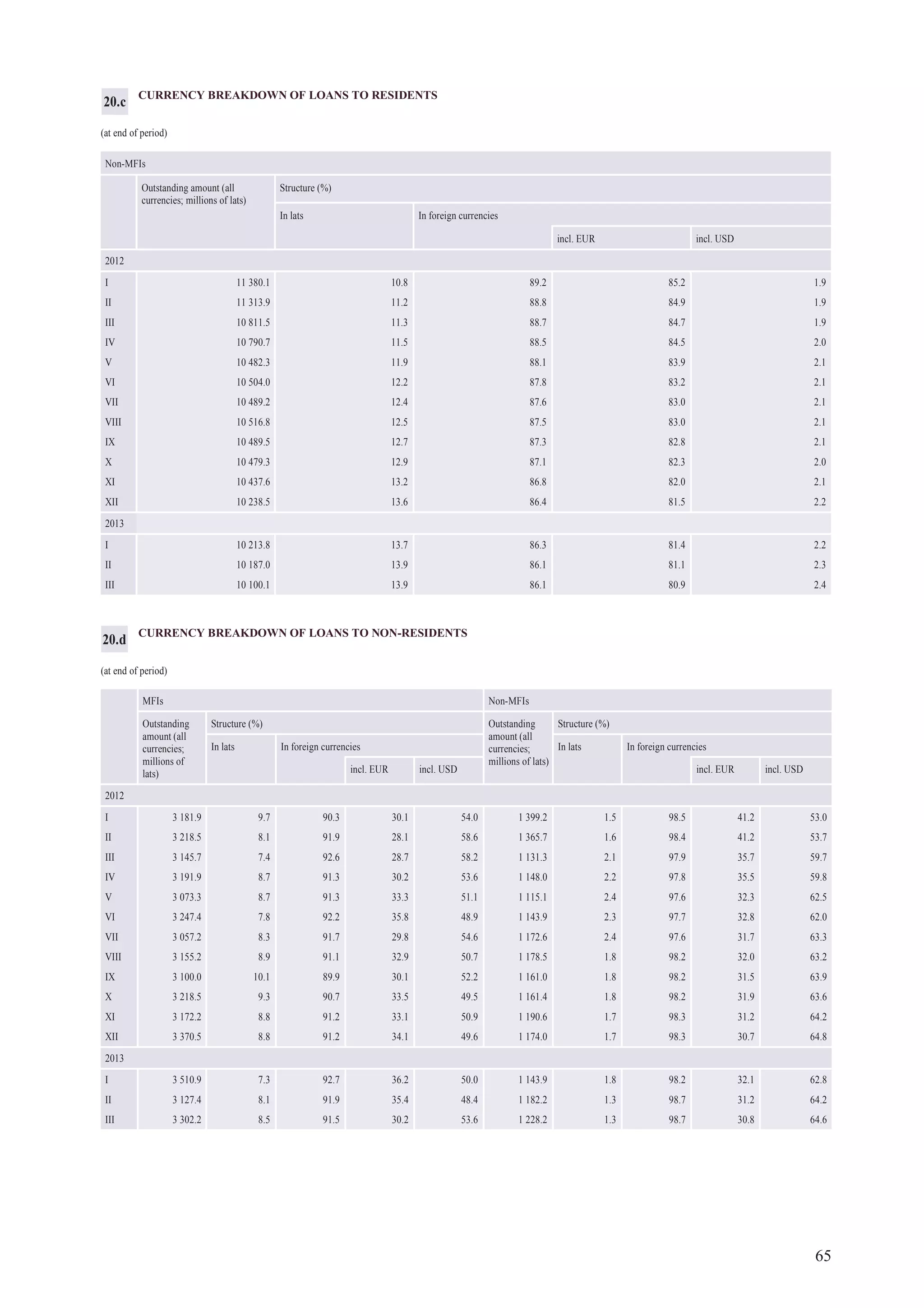 65
CURRENCY BREAKDOWN OF LOANS TO NON-RESIDENTS
(at end of period)
MFIs Non-MFIs
Outstanding
amount (all
currencies;
millions of
lats)
Structure (%) Outstanding
amount (all
currencies;
millions of lats)
Structure (%)
In lats In foreign currencies In lats In foreign currencies
incl. EUR incl. USD incl. EUR incl. USD
2012
I 3 181.9 9.7 90.3 30.1 54.0 1 399.2 1.5 98.5 41.2 53.0
II 3 218.5 8.1 91.9 28.1 58.6 1 365.7 1.6 98.4 41.2 53.7
III 3 145.7 7.4 92.6 28.7 58.2 1 131.3 2.1 97.9 35.7 59.7
IV 3 191.9 8.7 91.3 30.2 53.6 1 148.0 2.2 97.8 35.5 59.8
V 3 073.3 8.7 91.3 33.3 51.1 1 115.1 2.4 97.6 32.3 62.5
VI 3 247.4 7.8 92.2 35.8 48.9 1 143.9 2.3 97.7 32.8 62.0
VII 3 057.2 8.3 91.7 29.8 54.6 1 172.6 2.4 97.6 31.7 63.3
VIII 3 155.2 8.9 91.1 32.9 50.7 1 178.5 1.8 98.2 32.0 63.2
IX 3 100.0 10.1 89.9 30.1 52.2 1 161.0 1.8 98.2 31.5 63.9
X 3 218.5 9.3 90.7 33.5 49.5 1 161.4 1.8 98.2 31.9 63.6
XI 3 172.2 8.8 91.2 33.1 50.9 1 190.6 1.7 98.3 31.2 64.2
XII 3 370.5 8.8 91.2 34.1 49.6 1 174.0 1.7 98.3 30.7 64.8
2013
I 3 510.9 7.3 92.7 36.2 50.0 1 143.9 1.8 98.2 32.1 62.8
II 3 127.4 8.1 91.9 35.4 48.4 1 182.2 1.3 98.7 31.2 64.2
III 3 302.2 8.5 91.5 30.2 53.6 1 228.2 1.3 98.7 30.8 64.6
20.d
CURRENCY BREAKDOWN OF LOANS TO RESIDENTS
(at end of period)
Non-MFIs
Outstanding amount (all
currencies; millions of lats)
Structure (%)
In lats In foreign currencies
incl. EUR incl. USD
2012
I 11 380.1 10.8 89.2 85.2 1.9
II 11 313.9 11.2 88.8 84.9 1.9
III 10 811.5 11.3 88.7 84.7 1.9
IV 10 790.7 11.5 88.5 84.5 2.0
V 10 482.3 11.9 88.1 83.9 2.1
VI 10 504.0 12.2 87.8 83.2 2.1
VII 10 489.2 12.4 87.6 83.0 2.1
VIII 10 516.8 12.5 87.5 83.0 2.1
IX 10 489.5 12.7 87.3 82.8 2.1
X 10 479.3 12.9 87.1 82.3 2.0
XI 10 437.6 13.2 86.8 82.0 2.1
XII 10 238.5 13.6 86.4 81.5 2.2
2013
I 10 213.8 13.7 86.3 81.4 2.2
II 10 187.0 13.9 86.1 81.1 2.3
III 10 100.1 13.9 86.1 80.9 2.4
20.c
 