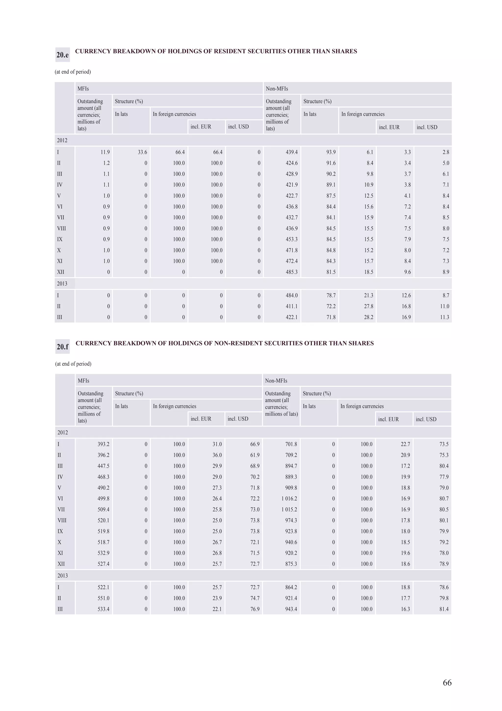 66
CURRENCY BREAKDOWN OF HOLDINGS OF RESIDENT SECURITIES OTHER THAN SHARES
(at end of period)
MFIs Non-MFIs
Outstanding
amount (all
currencies;
millions of
lats)
Structure (%) Outstanding
amount (all
currencies;
millions of
lats)
Structure (%)
In lats In foreign currencies In lats In foreign currencies
incl. EUR incl. USD incl. EUR incl. USD
2012
I 11.9 33.6 66.4 66.4 0 439.4 93.9 6.1 3.3 2.8
II 1.2 0 100.0 100.0 0 424.6 91.6 8.4 3.4 5.0
III 1.1 0 100.0 100.0 0 428.9 90.2 9.8 3.7 6.1
IV 1.1 0 100.0 100.0 0 421.9 89.1 10.9 3.8 7.1
V 1.0 0 100.0 100.0 0 422.7 87.5 12.5 4.1 8.4
VI 0.9 0 100.0 100.0 0 436.8 84.4 15.6 7.2 8.4
VII 0.9 0 100.0 100.0 0 432.7 84.1 15.9 7.4 8.5
VIII 0.9 0 100.0 100.0 0 436.9 84.5 15.5 7.5 8.0
IX 0.9 0 100.0 100.0 0 453.3 84.5 15.5 7.9 7.5
X 1.0 0 100.0 100.0 0 471.8 84.8 15.2 8.0 7.2
XI 1.0 0 100.0 100.0 0 472.4 84.3 15.7 8.4 7.3
XII 0 0 0 0 0 485.3 81.5 18.5 9.6 8.9
2013
I 0 0 0 0 0 484.0 78.7 21.3 12.6 8.7
II 0 0 0 0 0 411.1 72.2 27.8 16.8 11.0
III 0 0 0 0 0 422.1 71.8 28.2 16.9 11.3
20.e
CURRENCY BREAKDOWN OF HOLDINGS OF NON-RESIDENT SECURITIES OTHER THAN SHARES
(at end of period)
MFIs Non-MFIs
Outstanding
amount (all
currencies;
millions of
lats)
Structure (%) Outstanding
amount (all
currencies;
millions of lats)
Structure (%)
In lats In foreign currencies In lats In foreign currencies
incl. EUR incl. USD incl. EUR incl. USD
2012
I 393.2 0 100.0 31.0 66.9 701.8 0 100.0 22.7 73.5
II 396.2 0 100.0 36.0 61.9 709.2 0 100.0 20.9 75.3
III 447.5 0 100.0 29.9 68.9 894.7 0 100.0 17.2 80.4
IV 468.3 0 100.0 29.0 70.2 889.3 0 100.0 19.9 77.9
V 490.2 0 100.0 27.3 71.8 909.8 0 100.0 18.8 79.0
VI 499.8 0 100.0 26.4 72.2 1 016.2 0 100.0 16.9 80.7
VII 509.4 0 100.0 25.8 73.0 1 015.2 0 100.0 16.9 80.5
VIII 520.1 0 100.0 25.0 73.8 974.3 0 100.0 17.8 80.1
IX 519.8 0 100.0 25.0 73.8 923.8 0 100.0 18.0 79.9
X 518.7 0 100.0 26.7 72.1 940.6 0 100.0 18.5 79.2
XI 532.9 0 100.0 26.8 71.5 920.2 0 100.0 19.6 78.0
XII 527.4 0 100.0 25.7 72.7 875.3 0 100.0 18.6 78.9
2013
I 522.1 0 100.0 25.7 72.7 864.2 0 100.0 18.8 78.6
II 551.0 0 100.0 23.9 74.7 921.4 0 100.0 17.7 79.8
III 533.4 0 100.0 22.1 76.9 943.4 0 100.0 16.3 81.4
20.f
 