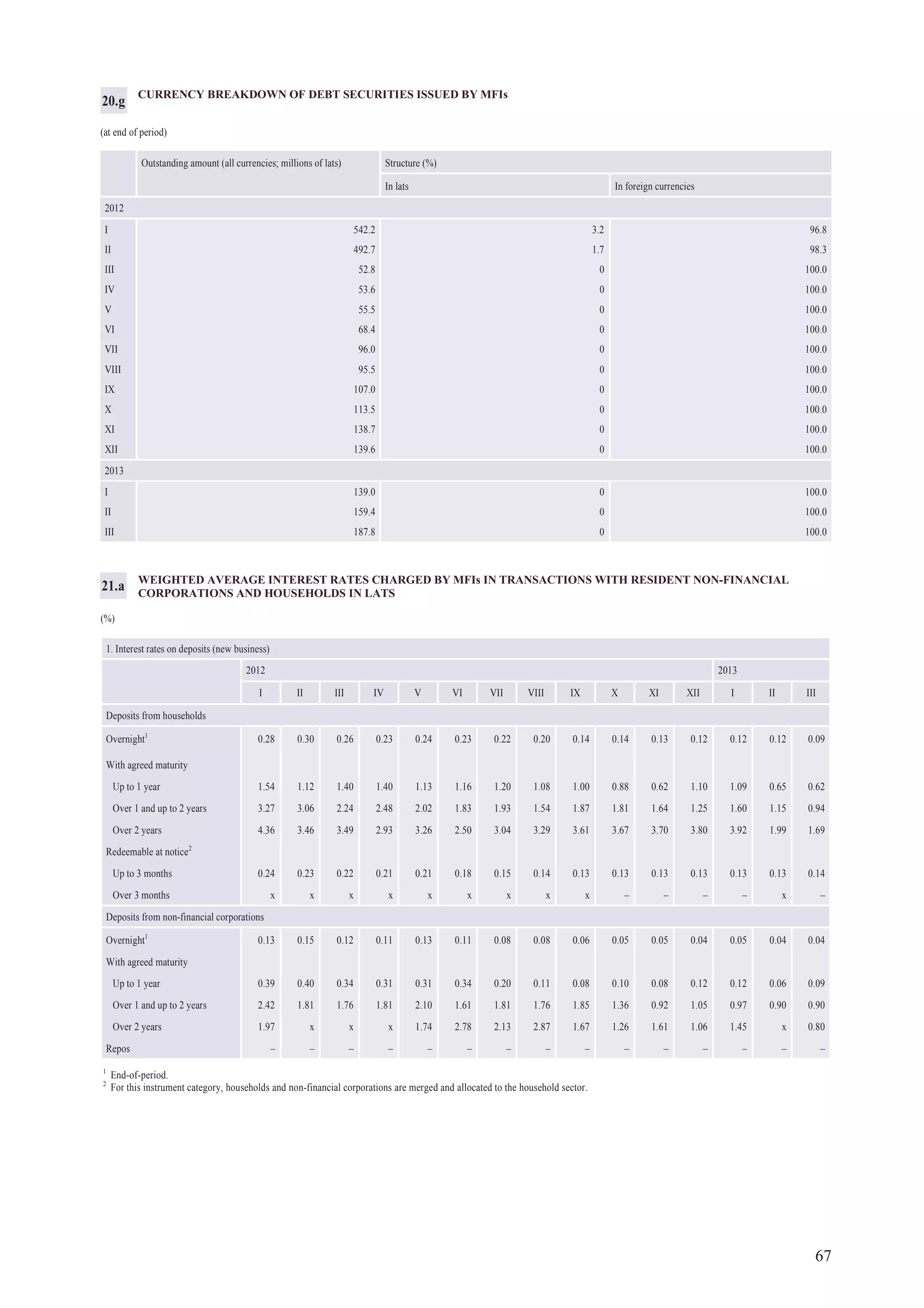 67
CURRENCY BREAKDOWN OF DEBT SECURITIES ISSUED BY MFIs
(at end of period)
Outstanding amount (all currencies; millions of lats) Structure (%)
In lats In foreign currencies
2012
I 542.2 3.2 96.8
II 492.7 1.7 98.3
III 52.8 0 100.0
IV 53.6 0 100.0
V 55.5 0 100.0
VI 68.4 0 100.0
VII 96.0 0 100.0
VIII 95.5 0 100.0
IX 107.0 0 100.0
X 113.5 0 100.0
XI 138.7 0 100.0
XII 139.6 0 100.0
2013
I 139.0 0 100.0
II 159.4 0 100.0
III 187.8 0 100.0
20.g
1
End-of-period.
2
For this instrument category, households and non-financial corporations are merged and allocated to the household sector.
WEIGHTED AVERAGE INTEREST RATES CHARGED BY MFIs IN TRANSACTIONS WITH RESIDENT NON-FINANCIAL
CORPORATIONS AND HOUSEHOLDS IN LATS
(%)
21.a
1. Interest rates on deposits (new business)
2012 2013
I II III IV V VI VII VIII IX X XI XII I II III
Deposits from households
Overnight1
0.28 0.30 0.26 0.23 0.24 0.23 0.22 0.20 0.14 0.14 0.13 0.12 0.12 0.12 0.09
With agreed maturity
Up to 1 year 1.54 1.12 1.40 1.40 1.13 1.16 1.20 1.08 1.00 0.88 0.62 1.10 1.09 0.65 0.62
Over 1 and up to 2 years 3.27 3.06 2.24 2.48 2.02 1.83 1.93 1.54 1.87 1.81 1.64 1.25 1.60 1.15 0.94
Over 2 years 4.36 3.46 3.49 2.93 3.26 2.50 3.04 3.29 3.61 3.67 3.70 3.80 3.92 1.99 1.69
Redeemable at notice2
Up to 3 months 0.24 0.23 0.22 0.21 0.21 0.18 0.15 0.14 0.13 0.13 0.13 0.13 0.13 0.13 0.14
Over 3 months x x x x x x x x x – – – – x –
Deposits from non-financial corporations
Overnight1
0.13 0.15 0.12 0.11 0.13 0.11 0.08 0.08 0.06 0.05 0.05 0.04 0.05 0.04 0.04
With agreed maturity
Up to 1 year 0.39 0.40 0.34 0.31 0.31 0.34 0.20 0.11 0.08 0.10 0.08 0.12 0.12 0.06 0.09
Over 1 and up to 2 years 2.42 1.81 1.76 1.81 2.10 1.61 1.81 1.76 1.85 1.36 0.92 1.05 0.97 0.90 0.90
Over 2 years 1.97 x x x 1.74 2.78 2.13 2.87 1.67 1.26 1.61 1.06 1.45 x 0.80
Repos – – – – – – – – – – – – – – –
 