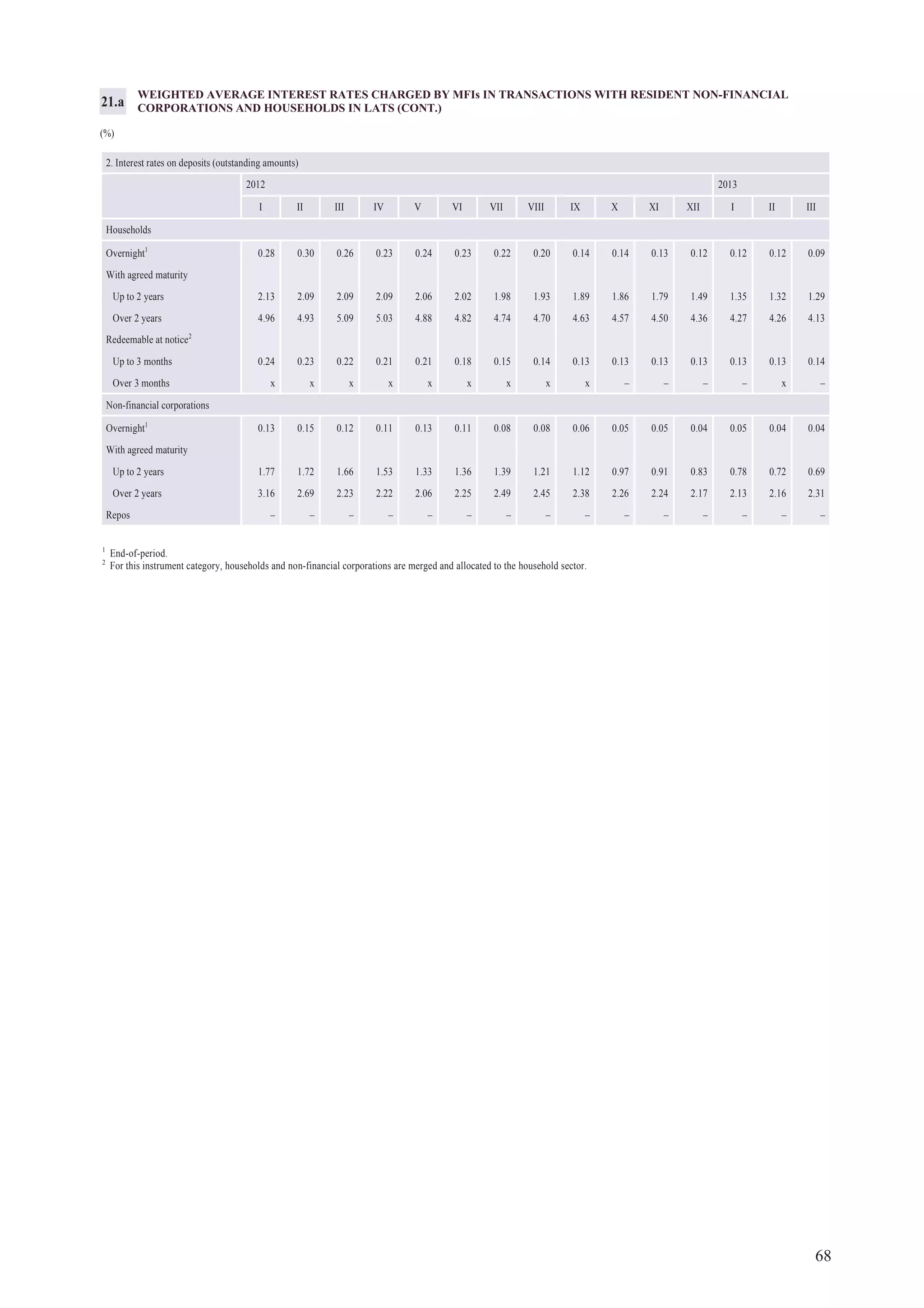 68
WEIGHTED AVERAGE INTEREST RATES CHARGED BY MFIs IN TRANSACTIONS WITH RESIDENT NON-FINANCIAL
CORPORATIONS AND HOUSEHOLDS IN LATS (CONT.)
(%)
21.a
2. Interest rates on deposits (outstanding amounts)
2012 2013
I II III IV V VI VII VIII IX X XI XII I II III
Households
Overnight1
0.28 0.30 0.26 0.23 0.24 0.23 0.22 0.20 0.14 0.14 0.13 0.12 0.12 0.12 0.09
With agreed maturity
Up to 2 years 2.13 2.09 2.09 2.09 2.06 2.02 1.98 1.93 1.89 1.86 1.79 1.49 1.35 1.32 1.29
Over 2 years 4.96 4.93 5.09 5.03 4.88 4.82 4.74 4.70 4.63 4.57 4.50 4.36 4.27 4.26 4.13
Redeemable at notice2
Up to 3 months 0.24 0.23 0.22 0.21 0.21 0.18 0.15 0.14 0.13 0.13 0.13 0.13 0.13 0.13 0.14
Over 3 months x x x x x x x x x – – – – x –
Non-financial corporations
Overnight1
0.13 0.15 0.12 0.11 0.13 0.11 0.08 0.08 0.06 0.05 0.05 0.04 0.05 0.04 0.04
With agreed maturity
Up to 2 years 1.77 1.72 1.66 1.53 1.33 1.36 1.39 1.21 1.12 0.97 0.91 0.83 0.78 0.72 0.69
Over 2 years 3.16 2.69 2.23 2.22 2.06 2.25 2.49 2.45 2.38 2.26 2.24 2.17 2.13 2.16 2.31
Repos – – – – – – – – – – – – – – –
1
End-of-period.
2
For this instrument category, households and non-financial corporations are merged and allocated to the household sector.
 