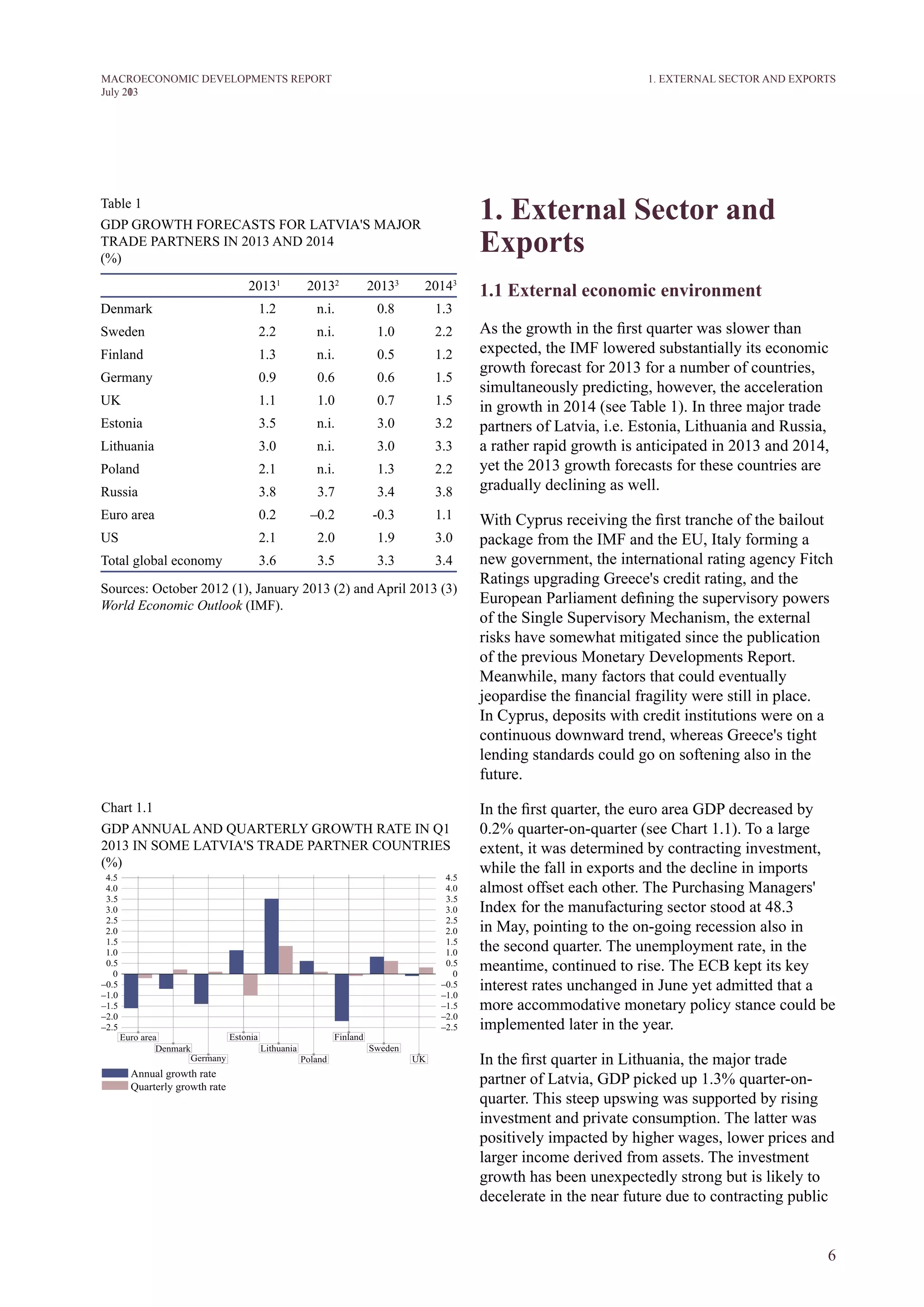 6
M ACROECONOM I C DEVELOPM ENTS REPORT
J uly 2013
Table 1
GDP GROWTH FORECASTS FOR LATVIA'S MAJOR
TRADE PARTNERS IN 2013 AND 2014
(%)
20131
20132
20133
20143
Denmark 1.2 n.i. 0.8 1.3
Sweden 2.2 n.i. 1.0 2.2
Finland 1.3 n.i. 0.5 1.2
Germany 0.9 0.6 0.6 1.5
UK 1.1 1.0 0.7 1.5
Estonia 3.5 n.i. 3.0 3.2
Lithuania 3.0 n.i. 3.0 3.3
Poland 2.1 n.i. 1.3 2.2
Russia 3.8 3.7 3.4 3.8
Euro area 0.2 –0.2 -0.3 1.1
US 2.1 2.0 1.9 3.0
Total global economy 3.6 3.5 3.3 3.4
Sources: October 2012 (1), January 2013 (2) and April 2013 (3)
World Economic Outlook (IMF).
1. EXTERNAL SECTOR AND EXPORTS
1. External Sector and
Exports
1.1 External economic environment
As the growth in the first quarter was slower than
expected, the IMF lowered substantially its economic
growth forecast for 2013 for a number of countries,
simultaneously predicting, however, the acceleration
in growth in 2014 (see Table 1). In three major trade
partners of Latvia, i.e. Estonia, Lithuania and Russia,
a rather rapid growth is anticipated in 2013 and 2014,
yet the 2013 growth forecasts for these countries are
gradually declining as well.
With Cyprus receiving the first tranche of the bailout
package from the IMF and the EU, Italy forming a
new government, the international rating agency Fitch
Ratings upgrading Greece's credit rating, and the
European Parliament defining the supervisory powers
of the Single Supervisory Mechanism, the external
risks have somewhat mitigated since the publication
of the previous Monetary Developments Report.
Meanwhile, many factors that could eventually
jeopardise the financial fragility were still in place.
In Cyprus, deposits with credit institutions were on a
continuous downward trend, whereas Greece's tight
lending standards could go on softening also in the
future.
In the first quarter, the euro area GDP decreased by
0.2% quarter-on-quarter (see Chart 1.1). To a large
extent, it was determined by contracting investment,
while the fall in exports and the decline in imports
almost offset each other. The Purchasing Managers'
Index for the manufacturing sector stood at 48.3
in May, pointing to the on-going recession also in
the second quarter. The unemployment rate, in the
meantime, continued to rise. The ECB kept its key
interest rates unchanged in June yet admitted that a
more accommodative monetary policy stance could be
implemented later in the year.
In the first quarter in Lithuania, the major trade
partner of Latvia, GDP picked up 1.3% quarter-on-
quarter. This steep upswing was supported by rising
investment and private consumption. The latter was
positively impacted by higher wages, lower prices and
larger income derived from assets. The investment
growth has been unexpectedly strong but is likely to
decelerate in the near future due to contracting public
Chart 1.1
GDP ANNUAL AND QUARTERLY GROWTH RATE IN Q1
2013 IN SOME LATVIA'S TRADE PARTNER COUNTRIES
(%)
 