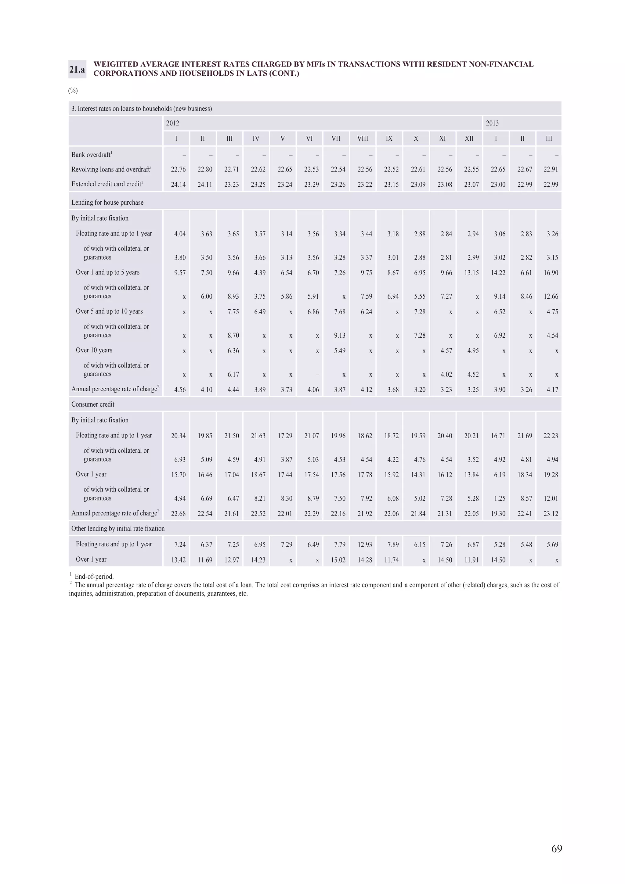 69
WEIGHTED AVERAGE INTEREST RATES CHARGED BY MFIs IN TRANSACTIONS WITH RESIDENT NON-FINANCIAL
CORPORATIONS AND HOUSEHOLDS IN LATS (CONT.)
(%)
21.a
1
End-of-period.
2
The annual percentage rate of charge covers the total cost of a loan. The total cost comprises an interest rate component and a component of other (related) charges, such as the cost of
inquiries, administration, preparation of documents, guarantees, etc.
3. Interest rates on loans to households (new business)
2012 2013
I II III IV V VI VII VIII IX X XI XII I II III
Bank overdraft1
– – – – – – – – – – – – – – –
Revolving loans and overdraft¹ 22.76 22.80 22.71 22.62 22.65 22.53 22.54 22.56 22.52 22.61 22.56 22.55 22.65 22.67 22.91
Extended credit card credit¹ 24.14 24.11 23.23 23.25 23.24 23.29 23.26 23.22 23.15 23.09 23.08 23.07 23.00 22.99 22.99
Lending for house purchase
By initial rate fixation
Floating rate and up to 1 year 4.04 3.63 3.65 3.57 3.14 3.56 3.34 3.44 3.18 2.88 2.84 2.94 3.06 2.83 3.26
of wich with collateral or
guarantees 3.80 3.50 3.56 3.66 3.13 3.56 3.28 3.37 3.01 2.88 2.81 2.99 3.02 2.82 3.15
Over 1 and up to 5 years 9.57 7.50 9.66 4.39 6.54 6.70 7.26 9.75 8.67 6.95 9.66 13.15 14.22 6.61 16.90
of wich with collateral or
guarantees x 6.00 8.93 3.75 5.86 5.91 x 7.59 6.94 5.55 7.27 x 9.14 8.46 12.66
Over 5 and up to 10 years x x 7.75 6.49 x 6.86 7.68 6.24 x 7.28 x x 6.52 x 4.75
of wich with collateral or
guarantees x x 8.70 x x x 9.13 x x 7.28 x x 6.92 x 4.54
Over 10 years x x 6.36 x x x 5.49 x x x 4.57 4.95 x x x
of wich with collateral or
guarantees x x 6.17 x x – x x x x 4.02 4.52 x x x
Annual percentage rate of charge2
4.56 4.10 4.44 3.89 3.73 4.06 3.87 4.12 3.68 3.20 3.23 3.25 3.90 3.26 4.17
Consumer credit
By initial rate fixation
Floating rate and up to 1 year 20.34 19.85 21.50 21.63 17.29 21.07 19.96 18.62 18.72 19.59 20.40 20.21 16.71 21.69 22.23
of wich with collateral or
guarantees 6.93 5.09 4.59 4.91 3.87 5.03 4.53 4.54 4.22 4.76 4.54 3.52 4.92 4.81 4.94
Over 1 year 15.70 16.46 17.04 18.67 17.44 17.54 17.56 17.78 15.92 14.31 16.12 13.84 6.19 18.34 19.28
of wich with collateral or
guarantees 4.94 6.69 6.47 8.21 8.30 8.79 7.50 7.92 6.08 5.02 7.28 5.28 1.25 8.57 12.01
Annual percentage rate of charge2
22.68 22.54 21.61 22.52 22.01 22.29 22.16 21.92 22.06 21.84 21.31 22.05 19.30 22.41 23.12
Other lending by initial rate fixation
Floating rate and up to 1 year 7.24 6.37 7.25 6.95 7.29 6.49 7.79 12.93 7.89 6.15 7.26 6.87 5.28 5.48 5.69
Over 1 year 13.42 11.69 12.97 14.23 x x 15.02 14.28 11.74 x 14.50 11.91 14.50 x x
 