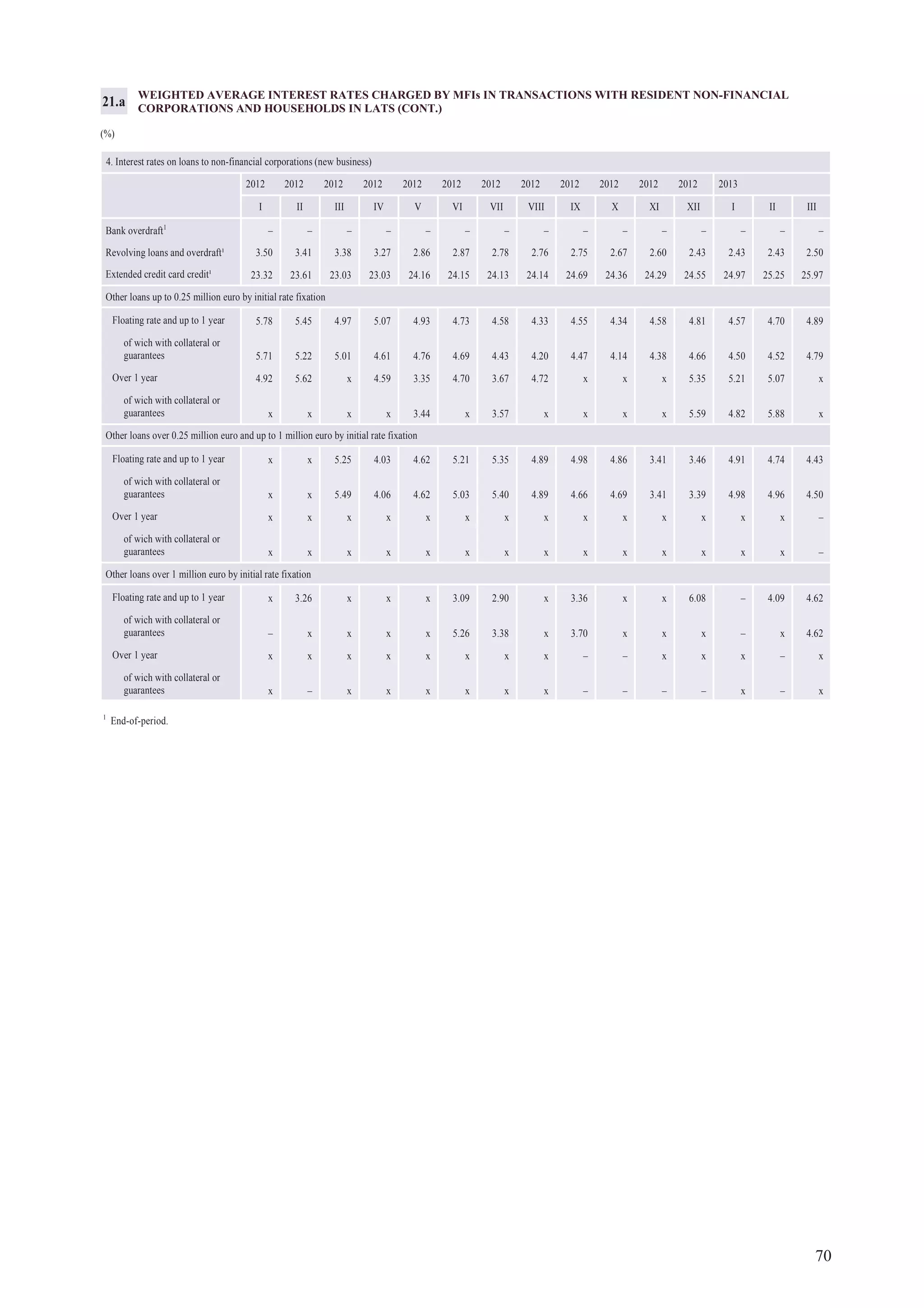 70
WEIGHTED AVERAGE INTEREST RATES CHARGED BY MFIs IN TRANSACTIONS WITH RESIDENT NON-FINANCIAL
CORPORATIONS AND HOUSEHOLDS IN LATS (CONT.)
(%)
21.a
4. Interest rates on loans to non-financial corporations (new business)
2012 2012 2012 2012 2012 2012 2012 2012 2012 2012 2012 2012 2013
I II III IV V VI VII VIII IX X XI XII I II III
Bank overdraft1
– – – – – – – – – – – – – – –
Revolving loans and overdraft¹ 3.50 3.41 3.38 3.27 2.86 2.87 2.78 2.76 2.75 2.67 2.60 2.43 2.43 2.43 2.50
Extended credit card credit¹ 23.32 23.61 23.03 23.03 24.16 24.15 24.13 24.14 24.69 24.36 24.29 24.55 24.97 25.25 25.97
Other loans up to 0.25 million euro by initial rate fixation
Floating rate and up to 1 year 5.78 5.45 4.97 5.07 4.93 4.73 4.58 4.33 4.55 4.34 4.58 4.81 4.57 4.70 4.89
of wich with collateral or
guarantees 5.71 5.22 5.01 4.61 4.76 4.69 4.43 4.20 4.47 4.14 4.38 4.66 4.50 4.52 4.79
Over 1 year 4.92 5.62 x 4.59 3.35 4.70 3.67 4.72 x x x 5.35 5.21 5.07 x
of wich with collateral or
guarantees x x x x 3.44 x 3.57 x x x x 5.59 4.82 5.88 x
Other loans over 0.25 million euro and up to 1 million euro by initial rate fixation
Floating rate and up to 1 year x x 5.25 4.03 4.62 5.21 5.35 4.89 4.98 4.86 3.41 3.46 4.91 4.74 4.43
of wich with collateral or
guarantees x x 5.49 4.06 4.62 5.03 5.40 4.89 4.66 4.69 3.41 3.39 4.98 4.96 4.50
Over 1 year x x x x x x x x x x x x x x –
of wich with collateral or
guarantees x x x x x x x x x x x x x x –
Other loans over 1 million euro by initial rate fixation
Floating rate and up to 1 year x 3.26 x x x 3.09 2.90 x 3.36 x x 6.08 – 4.09 4.62
of wich with collateral or
guarantees – x x x x 5.26 3.38 x 3.70 x x x – x 4.62
Over 1 year x x x x x x x x – – x x x – x
of wich with collateral or
guarantees x – x x x x x x – – – – x – x
1
End-of-period.
 
