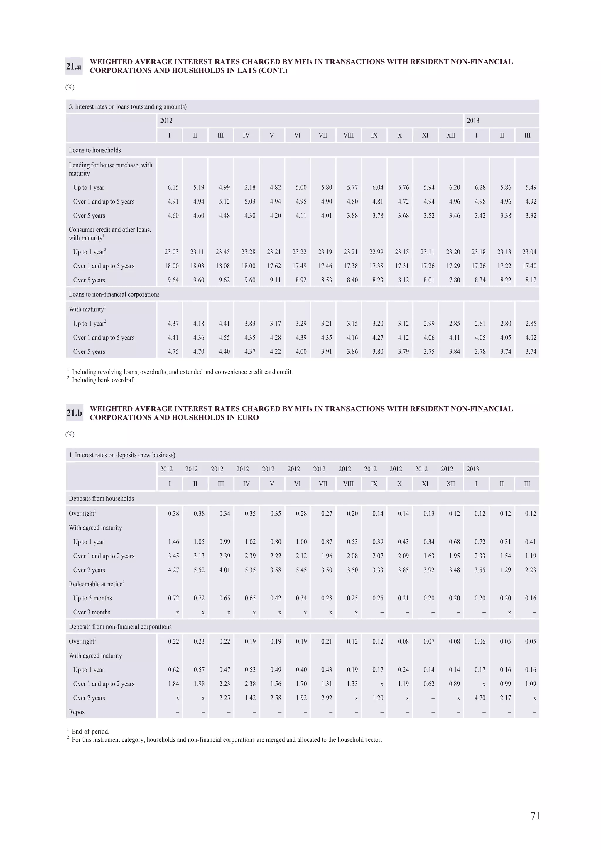 71
WEIGHTED AVERAGE INTEREST RATES CHARGED BY MFIs IN TRANSACTIONS WITH RESIDENT NON-FINANCIAL
CORPORATIONS AND HOUSEHOLDS IN LATS (CONT.)
(%)
21.a
1
Including revolving loans, overdrafts, and extended and convenience credit card credit.
2
Including bank overdraft.
1
End-of-period.
2
For this instrument category, households and non-financial corporations are merged and allocated to the household sector.
WEIGHTED AVERAGE INTEREST RATES CHARGED BY MFIs IN TRANSACTIONS WITH RESIDENT NON-FINANCIAL
CORPORATIONS AND HOUSEHOLDS IN EURO
(%)
21.b
5. Interest rates on loans (outstanding amounts)
2012 2013
I II III IV V VI VII VIII IX X XI XII I II III
Loans to households
Lending for house purchase, with
maturity
Up to 1 year 6.15 5.19 4.99 2.18 4.82 5.00 5.80 5.77 6.04 5.76 5.94 6.20 6.28 5.86 5.49
Over 1 and up to 5 years 4.91 4.94 5.12 5.03 4.94 4.95 4.90 4.80 4.81 4.72 4.94 4.96 4.98 4.96 4.92
Over 5 years 4.60 4.60 4.48 4.30 4.20 4.11 4.01 3.88 3.78 3.68 3.52 3.46 3.42 3.38 3.32
Consumer credit and other loans,
with maturity1
Up to 1 year2
23.03 23.11 23.45 23.28 23.21 23.22 23.19 23.21 22.99 23.15 23.11 23.20 23.18 23.13 23.04
Over 1 and up to 5 years 18.00 18.03 18.08 18.00 17.62 17.49 17.46 17.38 17.38 17.31 17.26 17.29 17.26 17.22 17.40
Over 5 years 9.64 9.60 9.62 9.60 9.11 8.92 8.53 8.40 8.23 8.12 8.01 7.80 8.34 8.22 8.12
Loans to non-financial corporations
With maturity1
Up to 1 year2
4.37 4.18 4.41 3.83 3.17 3.29 3.21 3.15 3.20 3.12 2.99 2.85 2.81 2.80 2.85
Over 1 and up to 5 years 4.41 4.36 4.55 4.35 4.28 4.39 4.35 4.16 4.27 4.12 4.06 4.11 4.05 4.05 4.02
Over 5 years 4.75 4.70 4.40 4.37 4.22 4.00 3.91 3.86 3.80 3.79 3.75 3.84 3.78 3.74 3.74
1. Interest rates on deposits (new business)
2012 2012 2012 2012 2012 2012 2012 2012 2012 2012 2012 2012 2013
I II III IV V VI VII VIII IX X XI XII I II III
Deposits from households
Overnight1
0.38 0.38 0.34 0.35 0.35 0.28 0.27 0.20 0.14 0.14 0.13 0.12 0.12 0.12 0.12
With agreed maturity
Up to 1 year 1.46 1.05 0.99 1.02 0.80 1.00 0.87 0.53 0.39 0.43 0.34 0.68 0.72 0.31 0.41
Over 1 and up to 2 years 3.45 3.13 2.39 2.39 2.22 2.12 1.96 2.08 2.07 2.09 1.63 1.95 2.33 1.54 1.19
Over 2 years 4.27 5.52 4.01 5.35 3.58 5.45 3.50 3.50 3.33 3.85 3.92 3.48 3.55 1.29 2.23
Redeemable at notice2
Up to 3 months 0.72 0.72 0.65 0.65 0.42 0.34 0.28 0.25 0.25 0.21 0.20 0.20 0.20 0.20 0.16
Over 3 months x x x x x x x x – – – – – x –
Deposits from non-financial corporations
Overnight1
0.22 0.23 0.22 0.19 0.19 0.19 0.21 0.12 0.12 0.08 0.07 0.08 0.06 0.05 0.05
With agreed maturity
Up to 1 year 0.62 0.57 0.47 0.53 0.49 0.40 0.43 0.19 0.17 0.24 0.14 0.14 0.17 0.16 0.16
Over 1 and up to 2 years 1.84 1.98 2.23 2.38 1.56 1.70 1.31 1.33 x 1.19 0.62 0.89 x 0.99 1.09
Over 2 years x x 2.25 1.42 2.58 1.92 2.92 x 1.20 x – x 4.70 2.17 x
Repos – – – – – – – – – – – – – – –
 