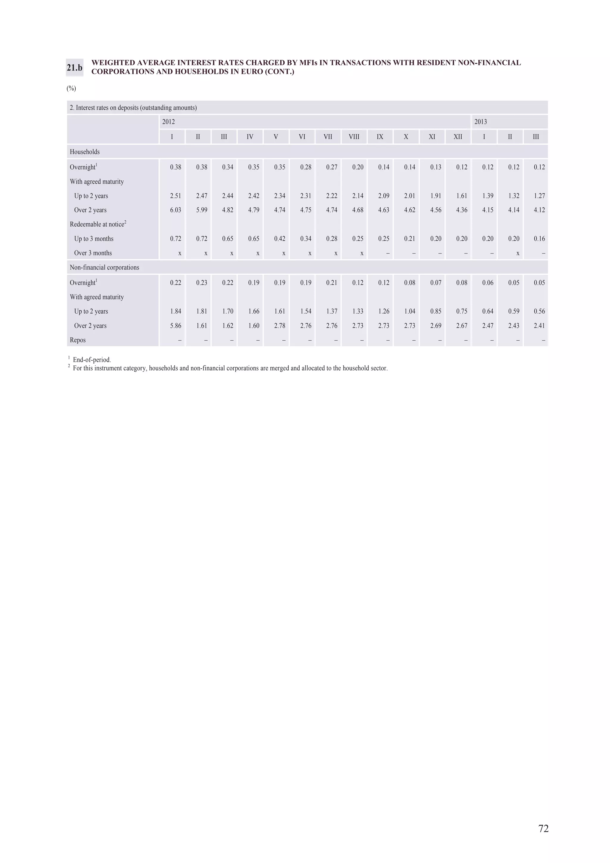 72
WEIGHTED AVERAGE INTEREST RATES CHARGED BY MFIs IN TRANSACTIONS WITH RESIDENT NON-FINANCIAL
CORPORATIONS AND HOUSEHOLDS IN EURO (CONT.)
(%)
21.b
1
End-of-period.
2
For this instrument category, households and non-financial corporations are merged and allocated to the household sector.
2. Interest rates on deposits (outstanding amounts)
2012 2013
I II III IV V VI VII VIII IX X XI XII I II III
Households
Overnight1
0.38 0.38 0.34 0.35 0.35 0.28 0.27 0.20 0.14 0.14 0.13 0.12 0.12 0.12 0.12
With agreed maturity
Up to 2 years 2.51 2.47 2.44 2.42 2.34 2.31 2.22 2.14 2.09 2.01 1.91 1.61 1.39 1.32 1.27
Over 2 years 6.03 5.99 4.82 4.79 4.74 4.75 4.74 4.68 4.63 4.62 4.56 4.36 4.15 4.14 4.12
Redeemable at notice2
Up to 3 months 0.72 0.72 0.65 0.65 0.42 0.34 0.28 0.25 0.25 0.21 0.20 0.20 0.20 0.20 0.16
Over 3 months x x x x x x x x – – – – – x –
Non-financial corporations
Overnight1
0.22 0.23 0.22 0.19 0.19 0.19 0.21 0.12 0.12 0.08 0.07 0.08 0.06 0.05 0.05
With agreed maturity
Up to 2 years 1.84 1.81 1.70 1.66 1.61 1.54 1.37 1.33 1.26 1.04 0.85 0.75 0.64 0.59 0.56
Over 2 years 5.86 1.61 1.62 1.60 2.78 2.76 2.76 2.73 2.73 2.73 2.69 2.67 2.47 2.43 2.41
Repos – – – – – – – – – – – – – – –
 