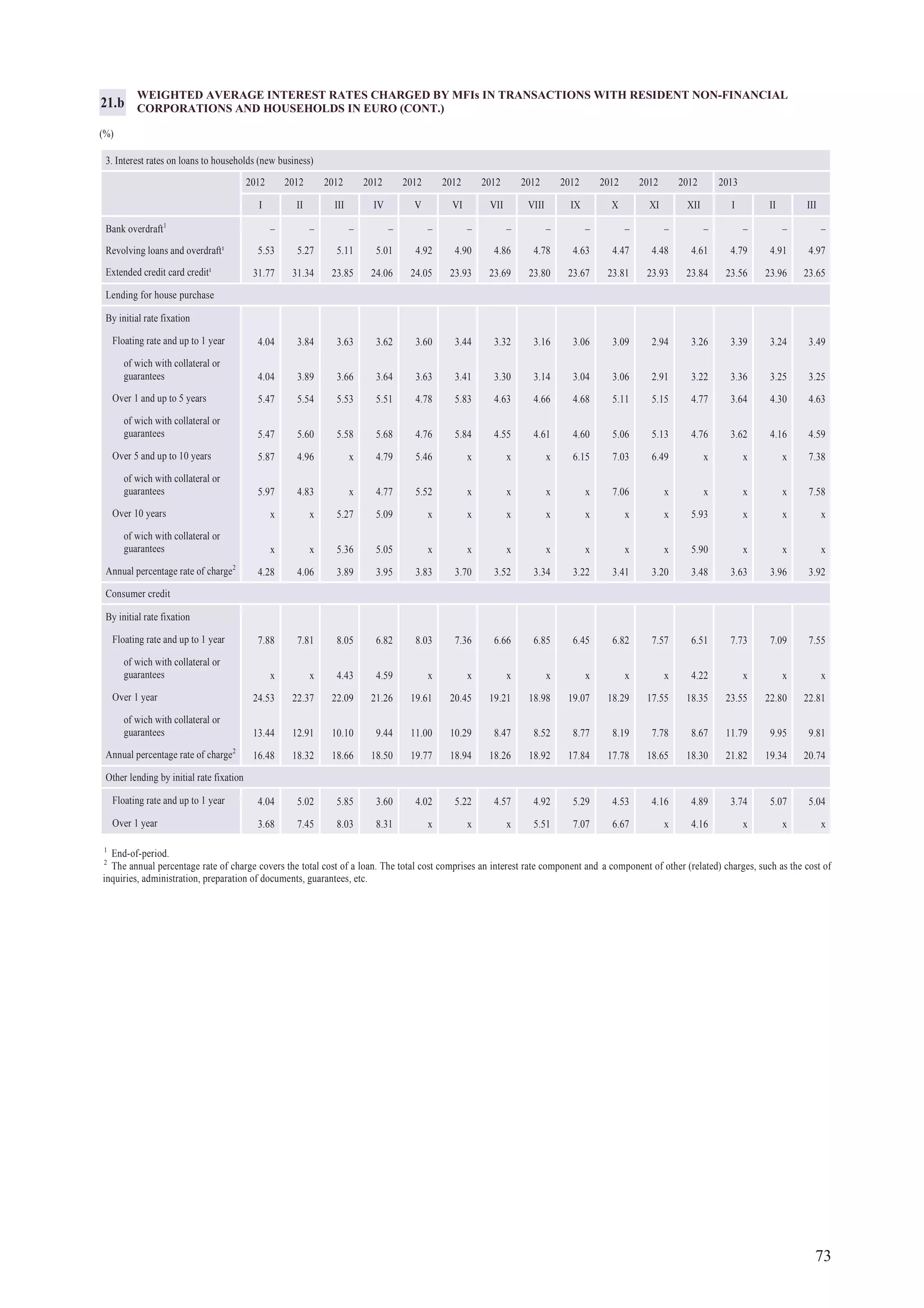 73
1
End-of-period.
2
The annual percentage rate of charge covers the total cost of a loan. The total cost comprises an interest rate component and a component of other (related) charges, such as the cost of
inquiries, administration, preparation of documents, guarantees, etc.
WEIGHTED AVERAGE INTEREST RATES CHARGED BY MFIs IN TRANSACTIONS WITH RESIDENT NON-FINANCIAL
CORPORATIONS AND HOUSEHOLDS IN EURO (CONT.)
(%)
21.b
3. Interest rates on loans to households (new business)
2012 2012 2012 2012 2012 2012 2012 2012 2012 2012 2012 2012 2013
I II III IV V VI VII VIII IX X XI XII I II III
Bank overdraft1
– – – – – – – – – – – – – – –
Revolving loans and overdraft¹ 5.53 5.27 5.11 5.01 4.92 4.90 4.86 4.78 4.63 4.47 4.48 4.61 4.79 4.91 4.97
Extended credit card credit¹ 31.77 31.34 23.85 24.06 24.05 23.93 23.69 23.80 23.67 23.81 23.93 23.84 23.56 23.96 23.65
Lending for house purchase
By initial rate fixation
Floating rate and up to 1 year 4.04 3.84 3.63 3.62 3.60 3.44 3.32 3.16 3.06 3.09 2.94 3.26 3.39 3.24 3.49
of wich with collateral or
guarantees 4.04 3.89 3.66 3.64 3.63 3.41 3.30 3.14 3.04 3.06 2.91 3.22 3.36 3.25 3.25
Over 1 and up to 5 years 5.47 5.54 5.53 5.51 4.78 5.83 4.63 4.66 4.68 5.11 5.15 4.77 3.64 4.30 4.63
of wich with collateral or
guarantees 5.47 5.60 5.58 5.68 4.76 5.84 4.55 4.61 4.60 5.06 5.13 4.76 3.62 4.16 4.59
Over 5 and up to 10 years 5.87 4.96 x 4.79 5.46 x x x 6.15 7.03 6.49 x x x 7.38
of wich with collateral or
guarantees 5.97 4.83 x 4.77 5.52 x x x x 7.06 x x x x 7.58
Over 10 years x x 5.27 5.09 x x x x x x x 5.93 x x x
of wich with collateral or
guarantees x x 5.36 5.05 x x x x x x x 5.90 x x x
Annual percentage rate of charge2
4.28 4.06 3.89 3.95 3.83 3.70 3.52 3.34 3.22 3.41 3.20 3.48 3.63 3.96 3.92
Consumer credit
By initial rate fixation
Floating rate and up to 1 year 7.88 7.81 8.05 6.82 8.03 7.36 6.66 6.85 6.45 6.82 7.57 6.51 7.73 7.09 7.55
of wich with collateral or
guarantees x x 4.43 4.59 x x x x x x x 4.22 x x x
Over 1 year 24.53 22.37 22.09 21.26 19.61 20.45 19.21 18.98 19.07 18.29 17.55 18.35 23.55 22.80 22.81
of wich with collateral or
guarantees 13.44 12.91 10.10 9.44 11.00 10.29 8.47 8.52 8.77 8.19 7.78 8.67 11.79 9.95 9.81
Annual percentage rate of charge2
16.48 18.32 18.66 18.50 19.77 18.94 18.26 18.92 17.84 17.78 18.65 18.30 21.82 19.34 20.74
Other lending by initial rate fixation
Floating rate and up to 1 year 4.04 5.02 5.85 3.60 4.02 5.22 4.57 4.92 5.29 4.53 4.16 4.89 3.74 5.07 5.04
Over 1 year 3.68 7.45 8.03 8.31 x x x 5.51 7.07 6.67 x 4.16 x x x
 