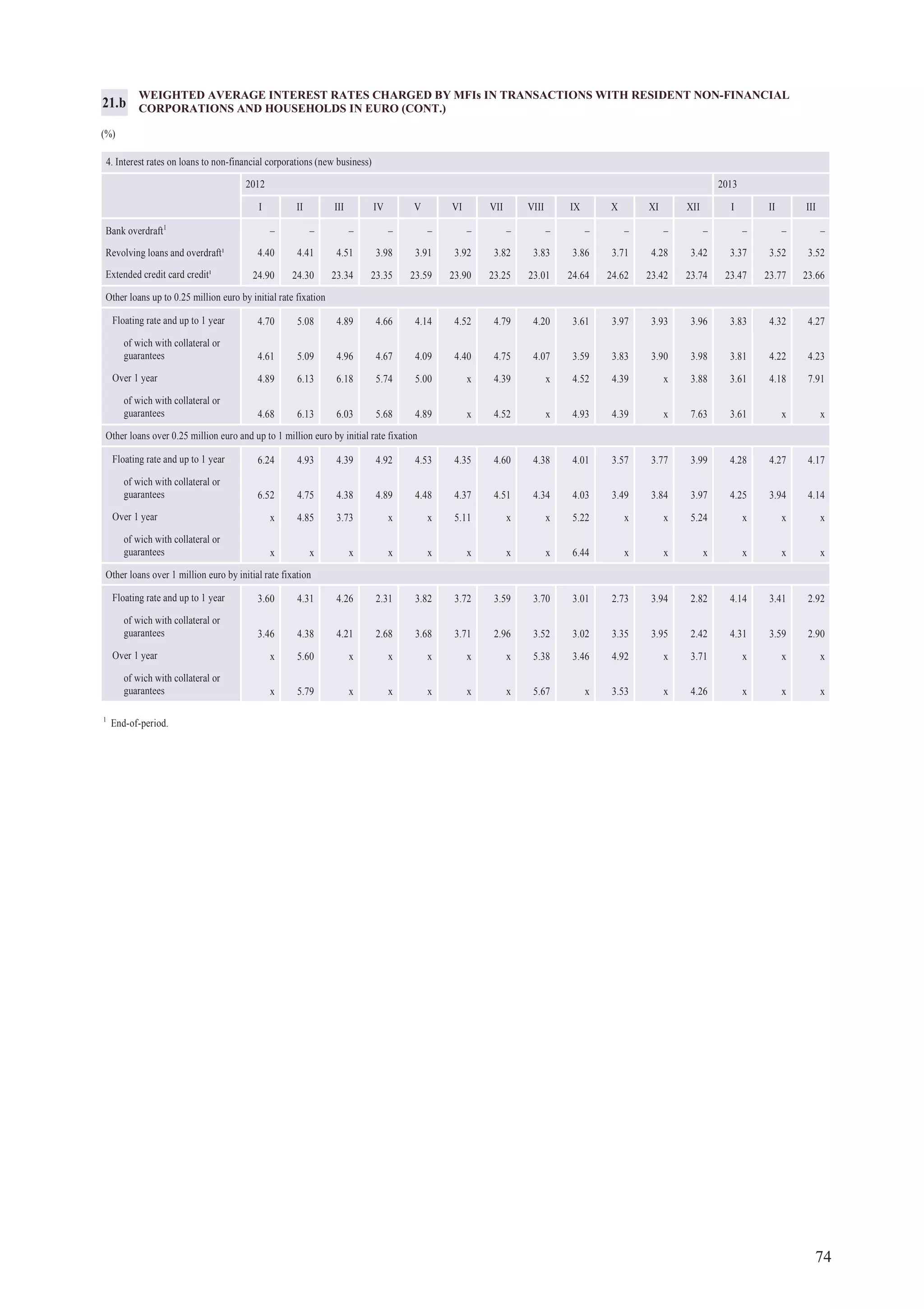 74
WEIGHTED AVERAGE INTEREST RATES CHARGED BY MFIs IN TRANSACTIONS WITH RESIDENT NON-FINANCIAL
CORPORATIONS AND HOUSEHOLDS IN EURO (CONT.)
(%)
21.b
1
End-of-period.
4. Interest rates on loans to non-financial corporations (new business)
2012 2013
I II III IV V VI VII VIII IX X XI XII I II III
Bank overdraft1
– – – – – – – – – – – – – – –
Revolving loans and overdraft¹ 4.40 4.41 4.51 3.98 3.91 3.92 3.82 3.83 3.86 3.71 4.28 3.42 3.37 3.52 3.52
Extended credit card credit¹ 24.90 24.30 23.34 23.35 23.59 23.90 23.25 23.01 24.64 24.62 23.42 23.74 23.47 23.77 23.66
Other loans up to 0.25 million euro by initial rate fixation
Floating rate and up to 1 year 4.70 5.08 4.89 4.66 4.14 4.52 4.79 4.20 3.61 3.97 3.93 3.96 3.83 4.32 4.27
of wich with collateral or
guarantees 4.61 5.09 4.96 4.67 4.09 4.40 4.75 4.07 3.59 3.83 3.90 3.98 3.81 4.22 4.23
Over 1 year 4.89 6.13 6.18 5.74 5.00 x 4.39 x 4.52 4.39 x 3.88 3.61 4.18 7.91
of wich with collateral or
guarantees 4.68 6.13 6.03 5.68 4.89 x 4.52 x 4.93 4.39 x 7.63 3.61 x x
Other loans over 0.25 million euro and up to 1 million euro by initial rate fixation
Floating rate and up to 1 year 6.24 4.93 4.39 4.92 4.53 4.35 4.60 4.38 4.01 3.57 3.77 3.99 4.28 4.27 4.17
of wich with collateral or
guarantees 6.52 4.75 4.38 4.89 4.48 4.37 4.51 4.34 4.03 3.49 3.84 3.97 4.25 3.94 4.14
Over 1 year x 4.85 3.73 x x 5.11 x x 5.22 x x 5.24 x x x
of wich with collateral or
guarantees x x x x x x x x 6.44 x x x x x x
Other loans over 1 million euro by initial rate fixation
Floating rate and up to 1 year 3.60 4.31 4.26 2.31 3.82 3.72 3.59 3.70 3.01 2.73 3.94 2.82 4.14 3.41 2.92
of wich with collateral or
guarantees 3.46 4.38 4.21 2.68 3.68 3.71 2.96 3.52 3.02 3.35 3.95 2.42 4.31 3.59 2.90
Over 1 year x 5.60 x x x x x 5.38 3.46 4.92 x 3.71 x x x
of wich with collateral or
guarantees x 5.79 x x x x x 5.67 x 3.53 x 4.26 x x x
 