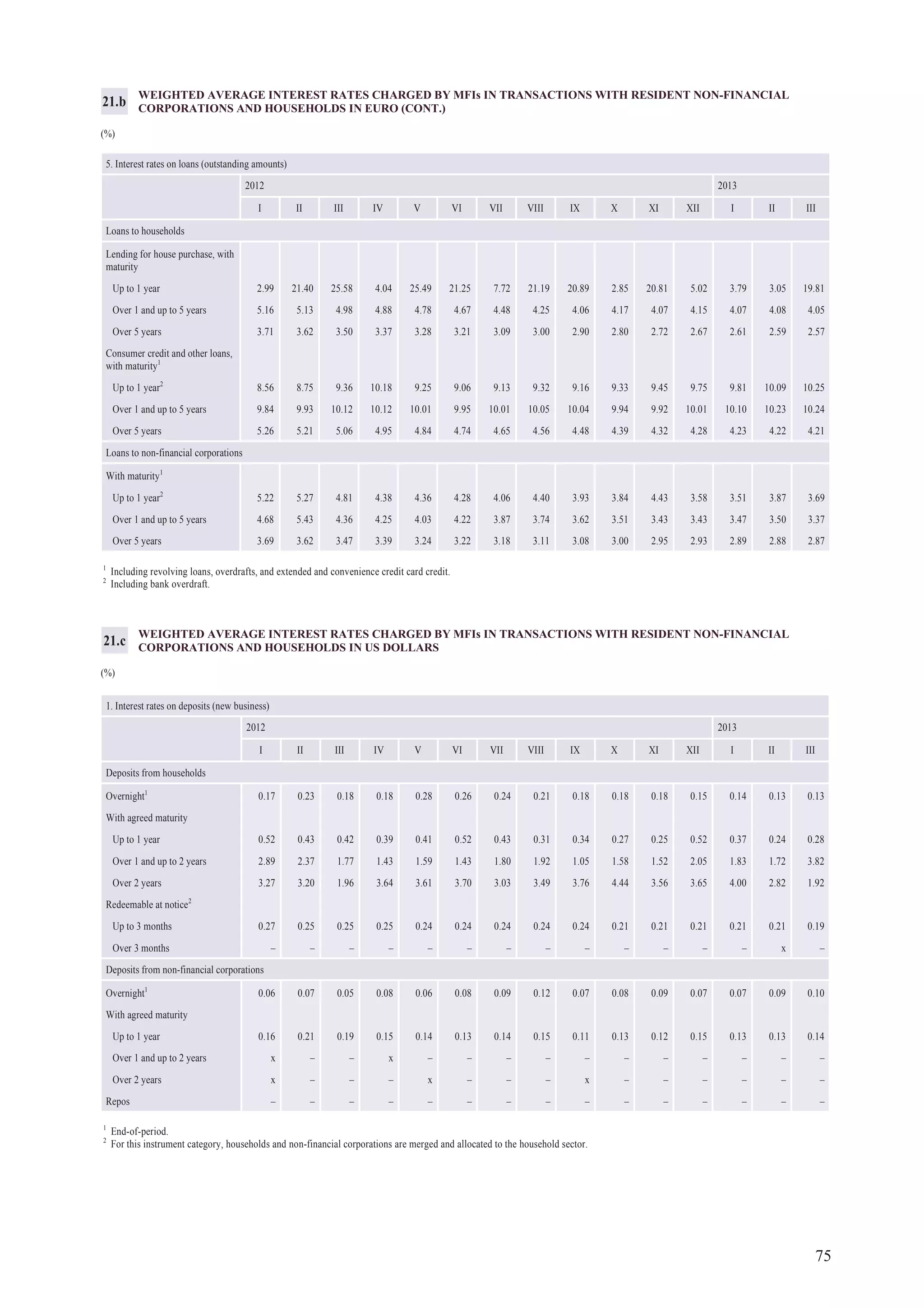 75
WEIGHTED AVERAGE INTEREST RATES CHARGED BY MFIs IN TRANSACTIONS WITH RESIDENT NON-FINANCIAL
CORPORATIONS AND HOUSEHOLDS IN EURO (CONT.)
(%)
21.b
1
Including revolving loans, overdrafts, and extended and convenience credit card credit.
2
Including bank overdraft.
WEIGHTED AVERAGE INTEREST RATES CHARGED BY MFIs IN TRANSACTIONS WITH RESIDENT NON-FINANCIAL
CORPORATIONS AND HOUSEHOLDS IN US DOLLARS
(%)
21.c
1
End-of-period.
2
For this instrument category, households and non-financial corporations are merged and allocated to the household sector.
5. Interest rates on loans (outstanding amounts)
2012 2013
I II III IV V VI VII VIII IX X XI XII I II III
Loans to households
Lending for house purchase, with
maturity
Up to 1 year 2.99 21.40 25.58 4.04 25.49 21.25 7.72 21.19 20.89 2.85 20.81 5.02 3.79 3.05 19.81
Over 1 and up to 5 years 5.16 5.13 4.98 4.88 4.78 4.67 4.48 4.25 4.06 4.17 4.07 4.15 4.07 4.08 4.05
Over 5 years 3.71 3.62 3.50 3.37 3.28 3.21 3.09 3.00 2.90 2.80 2.72 2.67 2.61 2.59 2.57
Consumer credit and other loans,
with maturity1
Up to 1 year2
8.56 8.75 9.36 10.18 9.25 9.06 9.13 9.32 9.16 9.33 9.45 9.75 9.81 10.09 10.25
Over 1 and up to 5 years 9.84 9.93 10.12 10.12 10.01 9.95 10.01 10.05 10.04 9.94 9.92 10.01 10.10 10.23 10.24
Over 5 years 5.26 5.21 5.06 4.95 4.84 4.74 4.65 4.56 4.48 4.39 4.32 4.28 4.23 4.22 4.21
Loans to non-financial corporations
With maturity1
Up to 1 year2
5.22 5.27 4.81 4.38 4.36 4.28 4.06 4.40 3.93 3.84 4.43 3.58 3.51 3.87 3.69
Over 1 and up to 5 years 4.68 5.43 4.36 4.25 4.03 4.22 3.87 3.74 3.62 3.51 3.43 3.43 3.47 3.50 3.37
Over 5 years 3.69 3.62 3.47 3.39 3.24 3.22 3.18 3.11 3.08 3.00 2.95 2.93 2.89 2.88 2.87
1. Interest rates on deposits (new business)
2012 2013
I II III IV V VI VII VIII IX X XI XII I II III
Deposits from households
Overnight1
0.17 0.23 0.18 0.18 0.28 0.26 0.24 0.21 0.18 0.18 0.18 0.15 0.14 0.13 0.13
With agreed maturity
Up to 1 year 0.52 0.43 0.42 0.39 0.41 0.52 0.43 0.31 0.34 0.27 0.25 0.52 0.37 0.24 0.28
Over 1 and up to 2 years 2.89 2.37 1.77 1.43 1.59 1.43 1.80 1.92 1.05 1.58 1.52 2.05 1.83 1.72 3.82
Over 2 years 3.27 3.20 1.96 3.64 3.61 3.70 3.03 3.49 3.76 4.44 3.56 3.65 4.00 2.82 1.92
Redeemable at notice2
Up to 3 months 0.27 0.25 0.25 0.25 0.24 0.24 0.24 0.24 0.24 0.21 0.21 0.21 0.21 0.21 0.19
Over 3 months – – – – – – – – – – – – – x –
Deposits from non-financial corporations
Overnight1
0.06 0.07 0.05 0.08 0.06 0.08 0.09 0.12 0.07 0.08 0.09 0.07 0.07 0.09 0.10
With agreed maturity
Up to 1 year 0.16 0.21 0.19 0.15 0.14 0.13 0.14 0.15 0.11 0.13 0.12 0.15 0.13 0.13 0.14
Over 1 and up to 2 years x – – x – – – – – – – – – – –
Over 2 years x – – – x – – – x – – – – – –
Repos – – – – – – – – – – – – – – –
 