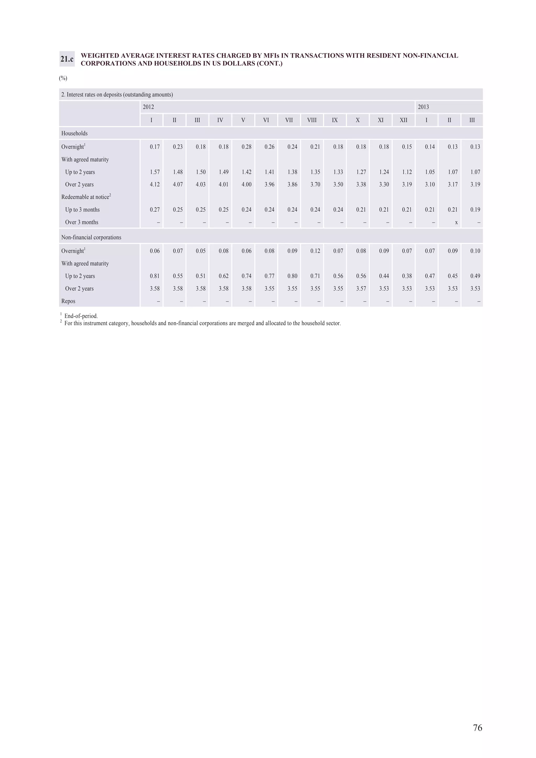 76
1
End-of-period.
2
For this instrument category, households and non-financial corporations are merged and allocated to the household sector.
WEIGHTED AVERAGE INTEREST RATES CHARGED BY MFIs IN TRANSACTIONS WITH RESIDENT NON-FINANCIAL
CORPORATIONS AND HOUSEHOLDS IN US DOLLARS (CONT.)
(%)
21.c
2. Interest rates on deposits (outstanding amounts)
2012 2013
I II III IV V VI VII VIII IX X XI XII I II III
Households
Overnight1
0.17 0.23 0.18 0.18 0.28 0.26 0.24 0.21 0.18 0.18 0.18 0.15 0.14 0.13 0.13
With agreed maturity
Up to 2 years 1.57 1.48 1.50 1.49 1.42 1.41 1.38 1.35 1.33 1.27 1.24 1.12 1.05 1.07 1.07
Over 2 years 4.12 4.07 4.03 4.01 4.00 3.96 3.86 3.70 3.50 3.38 3.30 3.19 3.10 3.17 3.19
Redeemable at notice2
Up to 3 months 0.27 0.25 0.25 0.25 0.24 0.24 0.24 0.24 0.24 0.21 0.21 0.21 0.21 0.21 0.19
Over 3 months – – – – – – – – – – – – – x –
Non-financial corporations
Overnight1
0.06 0.07 0.05 0.08 0.06 0.08 0.09 0.12 0.07 0.08 0.09 0.07 0.07 0.09 0.10
With agreed maturity
Up to 2 years 0.81 0.55 0.51 0.62 0.74 0.77 0.80 0.71 0.56 0.56 0.44 0.38 0.47 0.45 0.49
Over 2 years 3.58 3.58 3.58 3.58 3.58 3.55 3.55 3.55 3.55 3.57 3.53 3.53 3.53 3.53 3.53
Repos – – – – – – – – – – – – – – –
 