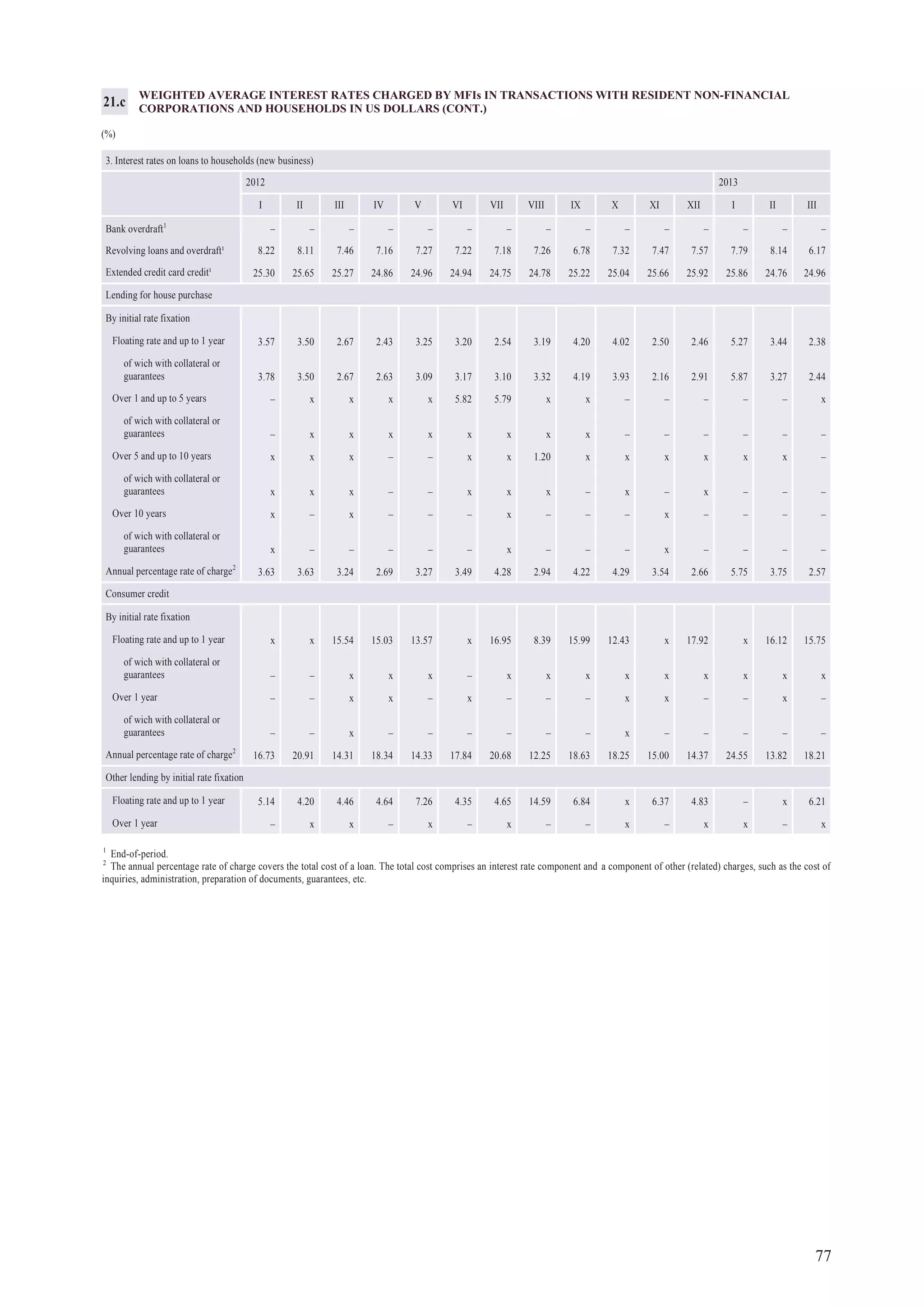 77
WEIGHTED AVERAGE INTEREST RATES CHARGED BY MFIs IN TRANSACTIONS WITH RESIDENT NON-FINANCIAL
CORPORATIONS AND HOUSEHOLDS IN US DOLLARS (CONT.)
(%)
21.c
1
End-of-period.
2
The annual percentage rate of charge covers the total cost of a loan. The total cost comprises an interest rate component and a component of other (related) charges, such as the cost of
inquiries, administration, preparation of documents, guarantees, etc.
3. Interest rates on loans to households (new business)
2012 2013
I II III IV V VI VII VIII IX X XI XII I II III
Bank overdraft1
– – – – – – – – – – – – – – –
Revolving loans and overdraft¹ 8.22 8.11 7.46 7.16 7.27 7.22 7.18 7.26 6.78 7.32 7.47 7.57 7.79 8.14 6.17
Extended credit card credit¹ 25.30 25.65 25.27 24.86 24.96 24.94 24.75 24.78 25.22 25.04 25.66 25.92 25.86 24.76 24.96
Lending for house purchase
By initial rate fixation
Floating rate and up to 1 year 3.57 3.50 2.67 2.43 3.25 3.20 2.54 3.19 4.20 4.02 2.50 2.46 5.27 3.44 2.38
of wich with collateral or
guarantees 3.78 3.50 2.67 2.63 3.09 3.17 3.10 3.32 4.19 3.93 2.16 2.91 5.87 3.27 2.44
Over 1 and up to 5 years – x x x x 5.82 5.79 x x – – – – – x
of wich with collateral or
guarantees – x x x x x x x x – – – – – –
Over 5 and up to 10 years x x x – – x x 1.20 x x x x x x –
of wich with collateral or
guarantees x x x – – x x x – x – x – – –
Over 10 years x – x – – – x – – – x – – – –
of wich with collateral or
guarantees x – – – – – x – – – x – – – –
Annual percentage rate of charge2
3.63 3.63 3.24 2.69 3.27 3.49 4.28 2.94 4.22 4.29 3.54 2.66 5.75 3.75 2.57
Consumer credit
By initial rate fixation
Floating rate and up to 1 year x x 15.54 15.03 13.57 x 16.95 8.39 15.99 12.43 x 17.92 x 16.12 15.75
of wich with collateral or
guarantees – – x x x – x x x x x x x x x
Over 1 year – – x x – x – – – x x – – x –
of wich with collateral or
guarantees – – x – – – – – – x – – – – –
Annual percentage rate of charge2
16.73 20.91 14.31 18.34 14.33 17.84 20.68 12.25 18.63 18.25 15.00 14.37 24.55 13.82 18.21
Other lending by initial rate fixation
Floating rate and up to 1 year 5.14 4.20 4.46 4.64 7.26 4.35 4.65 14.59 6.84 x 6.37 4.83 – x 6.21
Over 1 year – x x – x – x – – x – x x – x
 