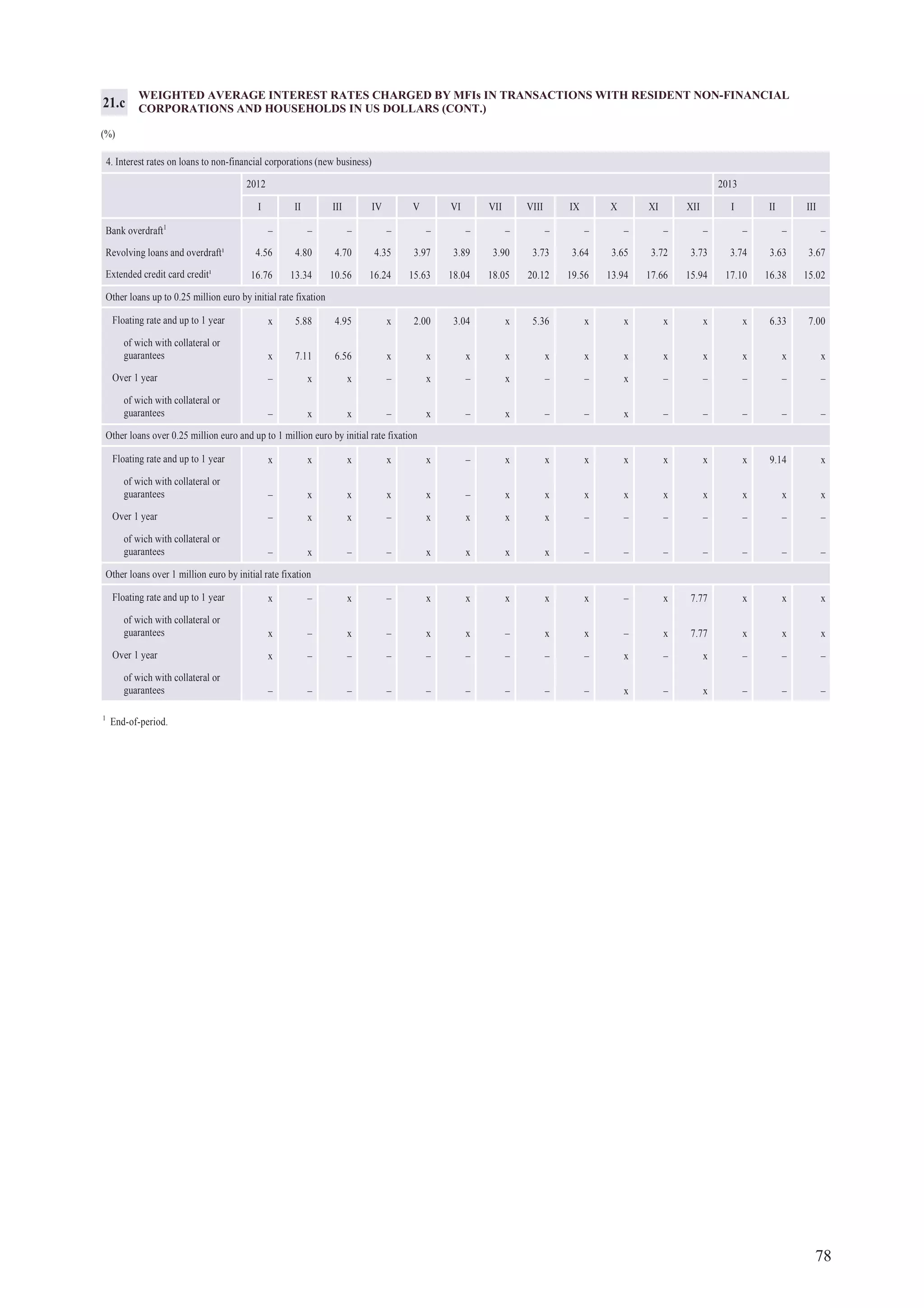 78
1
End-of-period.
WEIGHTED AVERAGE INTEREST RATES CHARGED BY MFIs IN TRANSACTIONS WITH RESIDENT NON-FINANCIAL
CORPORATIONS AND HOUSEHOLDS IN US DOLLARS (CONT.)
(%)
21.c
4. Interest rates on loans to non-financial corporations (new business)
2012 2013
I II III IV V VI VII VIII IX X XI XII I II III
Bank overdraft1
– – – – – – – – – – – – – – –
Revolving loans and overdraft¹ 4.56 4.80 4.70 4.35 3.97 3.89 3.90 3.73 3.64 3.65 3.72 3.73 3.74 3.63 3.67
Extended credit card credit¹ 16.76 13.34 10.56 16.24 15.63 18.04 18.05 20.12 19.56 13.94 17.66 15.94 17.10 16.38 15.02
Other loans up to 0.25 million euro by initial rate fixation
Floating rate and up to 1 year x 5.88 4.95 x 2.00 3.04 x 5.36 x x x x x 6.33 7.00
of wich with collateral or
guarantees x 7.11 6.56 x x x x x x x x x x x x
Over 1 year – x x – x – x – – x – – – – –
of wich with collateral or
guarantees – x x – x – x – – x – – – – –
Other loans over 0.25 million euro and up to 1 million euro by initial rate fixation
Floating rate and up to 1 year x x x x x – x x x x x x x 9.14 x
of wich with collateral or
guarantees – x x x x – x x x x x x x x x
Over 1 year – x x – x x x x – – – – – – –
of wich with collateral or
guarantees – x – – x x x x – – – – – – –
Other loans over 1 million euro by initial rate fixation
Floating rate and up to 1 year x – x – x x x x x – x 7.77 x x x
of wich with collateral or
guarantees x – x – x x – x x – x 7.77 x x x
Over 1 year x – – – – – – – – x – x – – –
of wich with collateral or
guarantees – – – – – – – – – x – x – – –
 