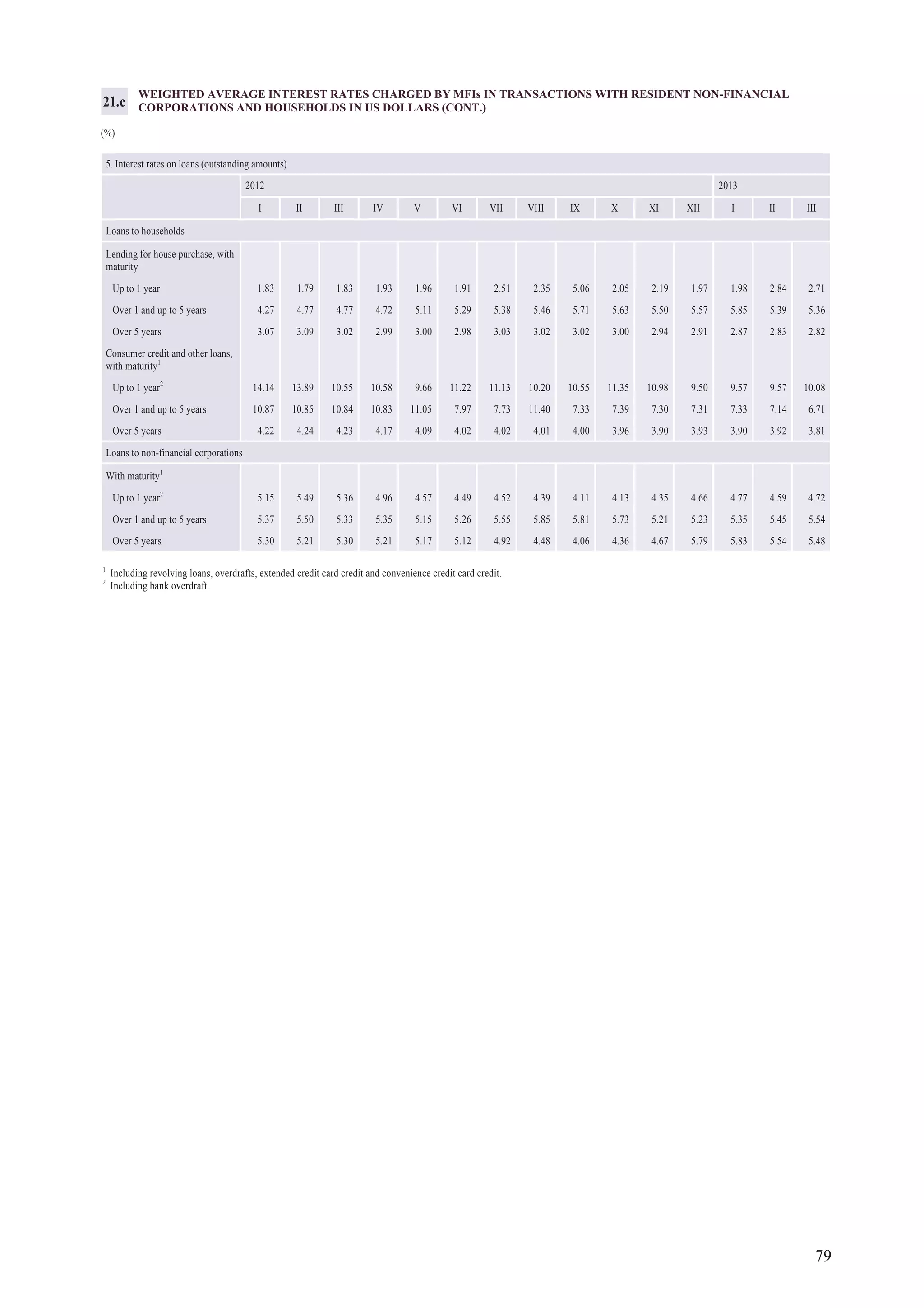 79
1
Including revolving loans, overdrafts, extended credit card credit and convenience credit card credit.
2
Including bank overdraft.
WEIGHTED AVERAGE INTEREST RATES CHARGED BY MFIs IN TRANSACTIONS WITH RESIDENT NON-FINANCIAL
CORPORATIONS AND HOUSEHOLDS IN US DOLLARS (CONT.)
(%)
21.c
5. Interest rates on loans (outstanding amounts)
2012 2013
I II III IV V VI VII VIII IX X XI XII I II III
Loans to households
Lending for house purchase, with
maturity
Up to 1 year 1.83 1.79 1.83 1.93 1.96 1.91 2.51 2.35 5.06 2.05 2.19 1.97 1.98 2.84 2.71
Over 1 and up to 5 years 4.27 4.77 4.77 4.72 5.11 5.29 5.38 5.46 5.71 5.63 5.50 5.57 5.85 5.39 5.36
Over 5 years 3.07 3.09 3.02 2.99 3.00 2.98 3.03 3.02 3.02 3.00 2.94 2.91 2.87 2.83 2.82
Consumer credit and other loans,
with maturity1
Up to 1 year2
14.14 13.89 10.55 10.58 9.66 11.22 11.13 10.20 10.55 11.35 10.98 9.50 9.57 9.57 10.08
Over 1 and up to 5 years 10.87 10.85 10.84 10.83 11.05 7.97 7.73 11.40 7.33 7.39 7.30 7.31 7.33 7.14 6.71
Over 5 years 4.22 4.24 4.23 4.17 4.09 4.02 4.02 4.01 4.00 3.96 3.90 3.93 3.90 3.92 3.81
Loans to non-financial corporations
With maturity1
Up to 1 year2
5.15 5.49 5.36 4.96 4.57 4.49 4.52 4.39 4.11 4.13 4.35 4.66 4.77 4.59 4.72
Over 1 and up to 5 years 5.37 5.50 5.33 5.35 5.15 5.26 5.55 5.85 5.81 5.73 5.21 5.23 5.35 5.45 5.54
Over 5 years 5.30 5.21 5.30 5.21 5.17 5.12 4.92 4.48 4.06 4.36 4.67 5.79 5.83 5.54 5.48
 