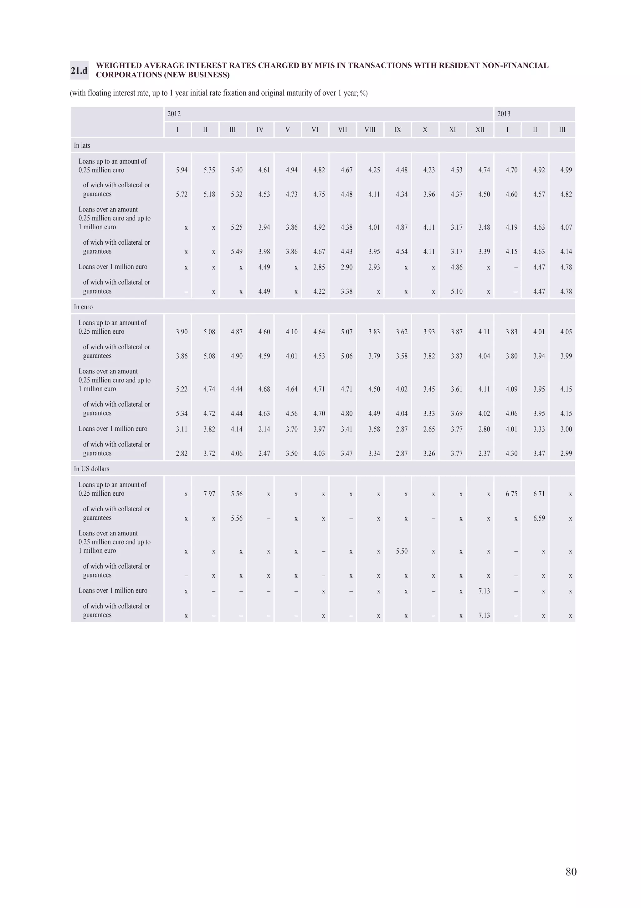 80
2012 2013
I II III IV V VI VII VIII IX X XI XII I II III
In lats
Loans up to an amount of
0.25 million euro 5.94 5.35 5.40 4.61 4.94 4.82 4.67 4.25 4.48 4.23 4.53 4.74 4.70 4.92 4.99
of wich with collateral or
guarantees 5.72 5.18 5.32 4.53 4.73 4.75 4.48 4.11 4.34 3.96 4.37 4.50 4.60 4.57 4.82
Loans over an amount
0.25 million euro and up to
1 million euro x x 5.25 3.94 3.86 4.92 4.38 4.01 4.87 4.11 3.17 3.48 4.19 4.63 4.07
of wich with collateral or
guarantees x x 5.49 3.98 3.86 4.67 4.43 3.95 4.54 4.11 3.17 3.39 4.15 4.63 4.14
Loans over 1 million euro x x x 4.49 x 2.85 2.90 2.93 x x 4.86 x – 4.47 4.78
of wich with collateral or
guarantees – x x 4.49 x 4.22 3.38 x x x 5.10 x – 4.47 4.78
In euro
Loans up to an amount of
0.25 million euro 3.90 5.08 4.87 4.60 4.10 4.64 5.07 3.83 3.62 3.93 3.87 4.11 3.83 4.01 4.05
of wich with collateral or
guarantees 3.86 5.08 4.90 4.59 4.01 4.53 5.06 3.79 3.58 3.82 3.83 4.04 3.80 3.94 3.99
Loans over an amount
0.25 million euro and up to
1 million euro 5.22 4.74 4.44 4.68 4.64 4.71 4.71 4.50 4.02 3.45 3.61 4.11 4.09 3.95 4.15
of wich with collateral or
guarantees 5.34 4.72 4.44 4.63 4.56 4.70 4.80 4.49 4.04 3.33 3.69 4.02 4.06 3.95 4.15
Loans over 1 million euro 3.11 3.82 4.14 2.14 3.70 3.97 3.41 3.58 2.87 2.65 3.77 2.80 4.01 3.33 3.00
of wich with collateral or
guarantees 2.82 3.72 4.06 2.47 3.50 4.03 3.47 3.34 2.87 3.26 3.77 2.37 4.30 3.47 2.99
In US dollars
Loans up to an amount of
0.25 million euro x 7.97 5.56 x x x x x x x x x 6.75 6.71 x
of wich with collateral or
guarantees x x 5.56 – x x – x x – x x x 6.59 x
Loans over an amount
0.25 million euro and up to
1 million euro x x x x x – x x 5.50 x x x – x x
of wich with collateral or
guarantees – x x x x – x x x x x x – x x
Loans over 1 million euro x – – – – x – x x – x 7.13 – x x
of wich with collateral or
guarantees x – – – – x – x x – x 7.13 – x x
WEIGHTED AVERAGE INTEREST RATES CHARGED BY MFIS IN TRANSACTIONS WITH RESIDENT NON-FINANCIAL
CORPORATIONS (NEW BUSINESS)
(with floating interest rate, up to 1 year initial rate fixation and original maturity of over 1 year; %)
21.d
 